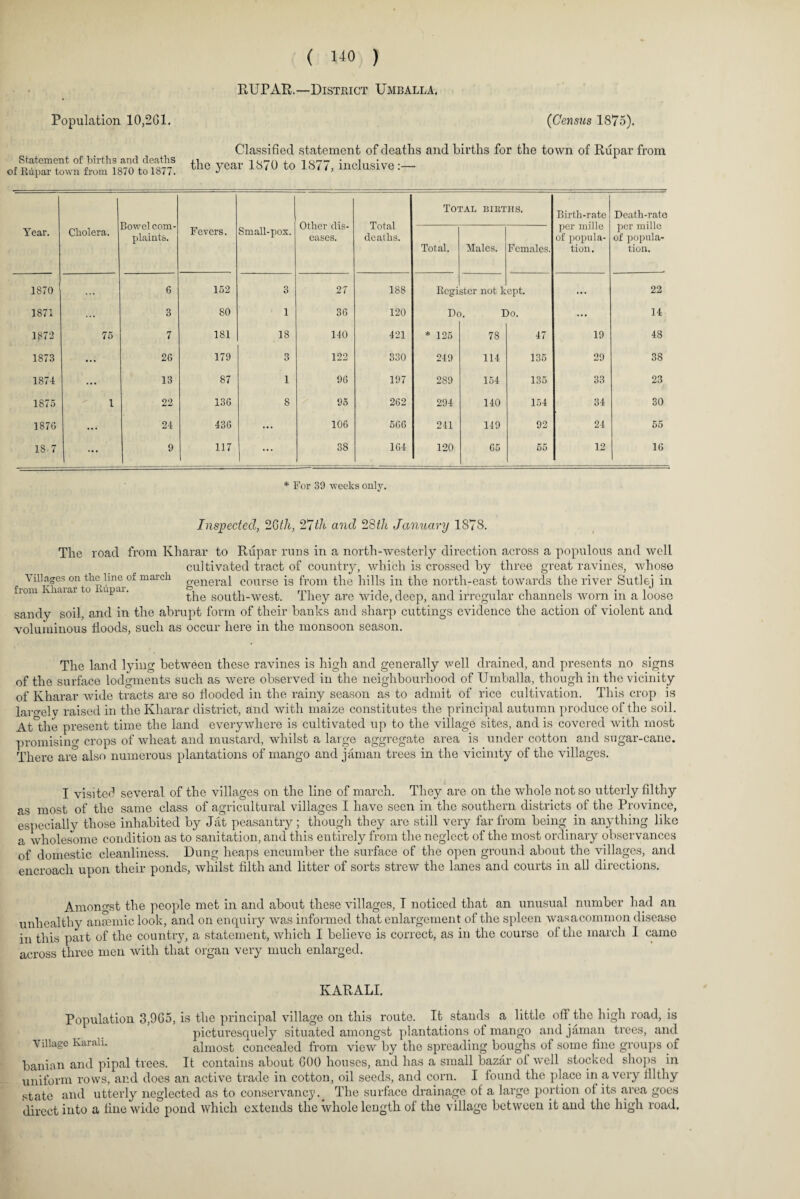 RUPAR.—District Umballa, Population 10,261. ('Census 1875). Statement of births and deaths of R&par town from 1870 to 1877. Classified statement of deaths and births for the town of Rupar from the year 1870 to 1877, inclusive:— Year. Cholera. Bowel com¬ plaints. Fevers. Small-pox. Other dis¬ eases. Total deaths. Total births. Birth-rate per mille of popula¬ tion. Death-rate per mille of popula¬ tion. Total. Males. F emales. 1870 6 152 3 27 188 Rcgi stcr not k ept. ... 22 1871 ... 3 80 1 1 36 120 Dc >. Do. ... 14 1^72 75 7 181 18 140 421 * 125 78 47 19 48 1873 ... 26 179 3 122 330 249 114 135 29 38 187-1 ... 13 87 1 96 197 289 154 135 33 23 1875 1 22 136 8 95 262 294 140 154 34 30 1876 ... 24 436 ... 106 566 241 149 92 24 55 18.7 ... 9 117 ... 38 164 120 65 55 12 16 * For 39 weeks only. Inspected, 26th, 27th and 28th January 1878. The road from Kharar to Rupar runs in a north-westerly direction across a populous and well cultivated tract of countiy, which is crossed by three great ravines, whose Villages on the line of march general course is from the hills in the north-east towards the river Sutlej in fiom viaiar to upar. south-west. They are wide, deep, and irregular channels worn in a loose sandy soil, and in the abrupt form of their banks and sharp cuttings evidence the action of violent and voluminous floods, such as occur here in the monsoon season. The land lying between these ravines is high and generally well drained, and presents no signs of the surface lodgments such as were observed in the neighbourhood of Umballa, though in the vicinity of Kharar wide tracts are so flooded in the rainy season as to admit of rice cultivation. This crop is laro-elv raised in the Kharar district, and with maize constitutes the principal autumn produce of the soil. At°the present time the land everywhere is cultivated up to the village sites, and is covered with most promising crops of wheat and mustard, whilst a large aggregate area is under cotton and sugar-cane. There are also numerous plantations of mango and jaman trees in the vicinity of the villages. I visited several of the villages on the line of march. They are on the whole not so utterly filthy as most of the same class of agricultural villages I have seen in the southern districts of the Province, especially those inhabited by Jat peasantry; though they are still very far from being in anything like a wholesome condition as to sanitation, and this entirely from the neglect of the most ordinary observances of domestic cleanliness. Dung heaps encumber the surface of the open ground about the villages, and encroach upon their ponds, whilst filth and litter of sorts strew the lanes and courts in all directions. Amongst the people met in and about these villages, I noticed that an unusual number had an unhealthy anaemic look, and on enquiry was informed that enlargement of the spleen wasacommon disease in this part of the country, a statement, which I believe is correct, as in the course of the march 1 came across three men with that organ very much enlarged. KARALI. Population 3,9G5, is the principal village on this route. It stands a little off the high road, is picturesquely situated amongst plantations of mango and jaman trees, and Village Karali. almost concealed from view by the spreading boughs of some fine groups of banian and pipal trees. It contains about 600 houses, and has a small bazar ol well stocked shops in uniform rows, and does an active trade in cotton, oil seeds, and corn. I found the place in a very filthy state and utterly neglected as to conservancy. # The surface drainage of a large portion of its area goes direct into a fine wide pond which extends the whole length of the village between it and the high road.