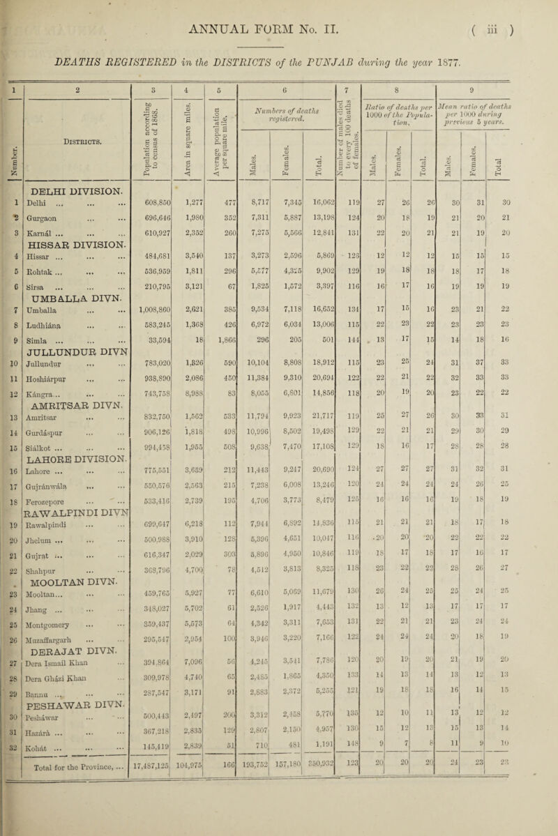 DEATHS REGISTERED in the DISTRICTS of the PUNJAB during the year 1877. 1 2 n o 4 5 6 7 8 9 bO c . IS co o ^ OQ <D •rl s o Average population per square mile. Numbers of deaths registered. rri tn .S3 CD ^ 75 O Ilat io of deaths per 1000 of the Popula¬ tion. Mean ratio of deaths per 1000 during previous 5 years. Number. Districts. c3 o C g •2 03 ; -4-1 0 03 O O CU o o~ Ph t~< c3 0 cr1 CO 0 • rH Co O 4-< 1 Males. Females. Total. Number of m to every 1C of females. CO o n V-H Females. Total. Males. i- Females. Total 1 DELHI DIVISION. Delhi 608,850 1,277 477 8,717 7,345 16,062 119 27 26 26 30 31 30 'S Gurgaon 696,646 1,980 352 7,311 5,887 13,198 124 20 18 19 21 20 21 3 Karnal ... ... ... 610,927 2,352 260 7,275 5,566 12,841 131 22 20 21 21 19 20 4 HISSAR DIVISION. Hissar ... 484,681 3,640 13? 3,273 2,596 5,869 • 120 12 12 12 15 15 1 15 5 Rohtak ... ... ... 536,959 1,811 296 5,577 4,325 9,902 129 19 18 18 18 17 18 6 Sirsa ... ... 210,795 3,121 67 1,825 1,572 3,397 116 16 17 16 19 19 19 7 UMBALLA DIVN. Umballa ... 1,008,860 2,621 385 9,534 7,118 16,652 134 17 15 16 23 21 22 8 Ludhidnp, ... 583,245 1,368 426 6,972 6,034 13,006 115 22 23 22 23 23 23 9 Simla ... 33,594 18 1,866 296 205 501 144 13 17 15 14 18 16 10 JULLUNDUR DIVN J ullunclur ... ... 783,020 1,326 590 10,104 8,808 18,912 115 23 25 24 31 37 33 11 Hoshiarpuy 938,890 2,086 450 11,384 9,310 20,694 122 22 21 22 32 33 33 12 K&ngra... 743,758 8,988 83 8,055 6,801 14,856 118 20 19 20 23 22 22 13 AMRITSAR DIVN. Amritsar 832,750 1,562 533 11,794 9,923 21,717 119 25 27 26 30 33 31 14 Gurdaspur 906,126 1,818 498 10,996 8,502 19,498 129 22 21 21 29 30 29 15 Sialkot ... 994,438 1,955 508 9,638 7,470 17,108 129 18 16 17 28 28 28 16 LAHORE DIVISION. Lahore ... 775,551 3,659 212 11,443 9,247 20,690 124 27 27 27 31 32 31 17 Gujranwala ... 550,576 2,563 215 7,238 6,008 13,246 120 24 24 24 24 26 25 is Ferozepore 533,416 2,739 195 4,706 3,773 8,479 125 16 16 16 19 18 19 10 RAWALPINDI DIVN Rawalpindi 699,647 6,218 112 7,944 6,S92 14,836 115 21 21 21 18 17 18 20 Jhelum ... 500,988 3,910 128 5,396 4,651 10,047 116 .20 20 20 22 22 22 21 Gujrat ... 616,347 2,029 303 5,896 4,950 10,846 119 18 17 18 17 16 17 22 Shahpur 368,796 4,700 78 4,512 3,813 8,325 US 23 22 22 28 26 27 • 23 MOOLTAN DIVN. Mooltan... 459,765 5,927 77 6,610 5,069 11,679 130 26 24 25 25 24 25 24 Jhang ... 348,027 5,702 61 2,526 1,917 4,443 132 13 12 13 17 17 17 25 Montgomery 359,437 5,573 64 4,342 3,311 7,653 131 22 21 21 23 24 24 26 Muzaffargarh 295,547 2,954 100 3,946 3,220 7,166 122 24 24 24 20 18 19 27 DERAJAT DIVN. Dera Ismail Khan 394,864 7,096 50 4,245 3,541 7,786 120 20 19 20 21 19 20 28 Dera Ghazi Khan 309,978 4,740 65 2,485 1,865 4,350 133 14 13 14 13 12 13 29 Bannu ..v 287,547 3,171 91 2,883 2,372 5,255 121 19 18 18 16 14 15 30 PESHAWAR DIVN. Peshawar ••• ••• 500,443 2,497 200 3,312 2,45.8 5,770 135 12 10 11 13 12 12 31 Hnznrn • • • • • • 367,218 2,835 129 2,807 2,150 4,957 130 15 12 13 15 13 14 32 Kohdt ... 145,419 2,839 51 710 481 1,191 148 9 7 8 11 9 10 166 193,752 157,180 350,932 123 20 20 20 24 23 23