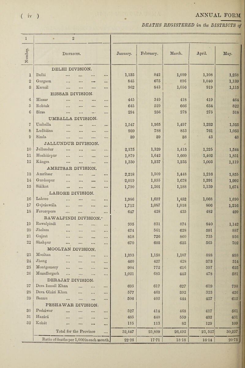 DEATHS REGISTERED in the DISTRICTS of 1 • 2 © £ Districts. January. February. March. April. May. DELHI DIVISION. 1 Delhi 1,135 842 1,099 1,108 1,258 2 Gurgaon ... ... ... 845 675 896 1,040 1,139 3 K^rndil ••• ••• ••• ••• 962 843 1,056 919 1,115 HISSAR DIVISION. 4 Hissar ••• •«. ••• ••• 445 349 418 419 464 5 Holit^k ••• ••• ••• ••• 645 529 666 654 822 6 Sirsa 294 256 278 275 318 UMBALLA DIVISION. 1 1 7 Umballa 1,547 1,365 1,497 1,232 1,555 8 Ludhiana 939 788 853 761 1,053 9 Simla 39 39 38 43 48 JALLUNDUR DIVISION. * 10 Jullundur ... ... 2,175 1,329 1,415 1,225 1,544 11 Hosliiarpur 1,879 1,642 1,660 1,402 1,851 12 Kangra 1,330 1,237 1,235 1,003 1,119 AMRITSAR DIVISION. 13 Amritsar 2,218 1,509 1,448 1,216 1,855 14 Gurdaspur ... ... ... 2,019 1,855 1,678 1,291 1,992 15 Sialkot ... 1,790 1,201 1,188 1,139 1,674 LAHORE DIVISION. 1G Lahore 1,986 1,622 1,452 1,068 1,690 17 Gujranwala 1,712 1,087 1,018 806 1,216 18- Ferozepore 647 428 435 482 499 RAWALPINDI DIVISION.' 19 Rawalpindi 995 831 874 840 1,142 20 Jhelum .... . 674 561 628 591 887 21 Gujrat . 818 726 860 735 936 22 Shahpur . G70 603 635 565 702 MOOLTAN DIVISION, 23 Mooltan 1,393 1,158 1,107 888 898 24 Jhang . 460 427 428 373 314 25 Montgomery . 904 772 616 597 625* 26 Muzaffargarh 1,021 685 442 478 581 DERAJ AT DIVISION. 27 Dera Ismail Khan 695 617 627 619 798 28 Dera Gliazi Khan 577 463 392 323 426 29 Bannu . 506 403 444 457 615 PESHAWAR DIVISION. 30 Peshawar . 527 414 468 417 561 31 Hazara 485 440 559 432 431 32 Ivollcit ••• M| 1)5 113 82 129 109 , Total for the Province 32,447 25,809 26,492 23,527 30,237 Ratio of deaths per 1,000 in each month, 22-26 17-71 18-18 16-14 20-75