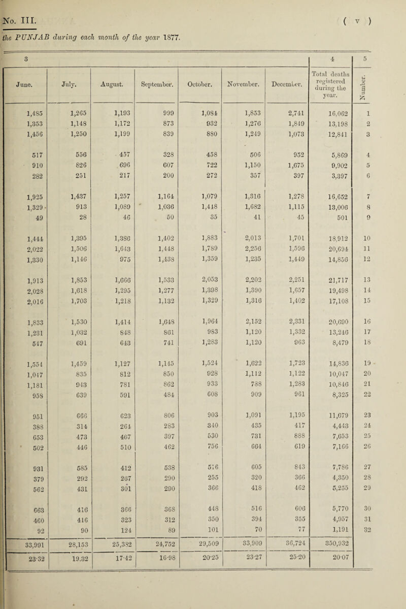 the PUNJAB during each month of the year 1877. 3 4 5 J une. July. August. September. October. November. December. Total deaths registered during the year. U O 3 s & 1,485 1,265 1,193 999 1,084 1,853 2,741 16,062 i 1,353 1,148 1,172 873 932 1,276 1,849 13,198 2 1,456 1,250 1,199 839 880 1,249 1,073 12,841 3 517 556 457 328 458 506 952 5,869 4 910 826 696 607 722 1,150 1,675 9,902 5 282 251 217 200 272 357 397 3,397 6 1,925 1,437 1,257 1,164 1,079 1,316 1,278 16,652 7 1,329* 913 1,089 1,036 1,448 1,682 1,115 13,006 8 49 28 46 50 35 41 45 501 9 1,444 1,395 1,386 1,402 1,883 2,013 1,701 18,912 10 2,022 1,506 1,643 1,448 1,789 2,256 1,596 20,694 11 1,330 1,146 975 1,438 1,359 1,235 1,449 14,856 12 1,913 1,853 1,666 1,533 2,053 2,202 2,251 21,717 13 2,028 1,618 1,295 1,277 1,398 1,390 1,657 19,498 14 2,016 1,703 1,218 1,132 1,329 1,316 1,402 17,108 15 1,833 1,530 1,414 1,648 1,964 2,152 2,331 20,690 16 1,231 1,032 848 861 983 1,120 1,332 13,246 17 547 691 643 741 1,283 1,120 963 8,479 18 1,554 1,459 1,127 1,145 1,524 1,622 1,723 14,836 19 1,047 835 812 850 928 1,112 1,122 10,047 20 1,181 943 781 862 933 738 1,283 10,846 21 95S 639 591 484 608 909 961 8,325 22 951 666 623 806 903 1,091 1,195 11,679 23 388 314 264 283 340 435 417 4,443 24 653 473 467 397 530 731 888 7,653 25 502 446 510 462 756 664 619 7,166 26 931 585 412 538 516 605 843 7,786 27 379 292 267 290 255 320 366 4,350 28 562 431 301 290 366 418 462 5,255 29 663 416 366 368 448 516 606 5,770 30 460 416 323 312 350 394 355 4,957 31 92 90 124 89 101 70 77 1,191 32 33,991 28,153 25,332 24,752 29,509 33,909 36,724 350,932 23 32 19.32 1742 16-98 20*25 23-27 25-20 2007