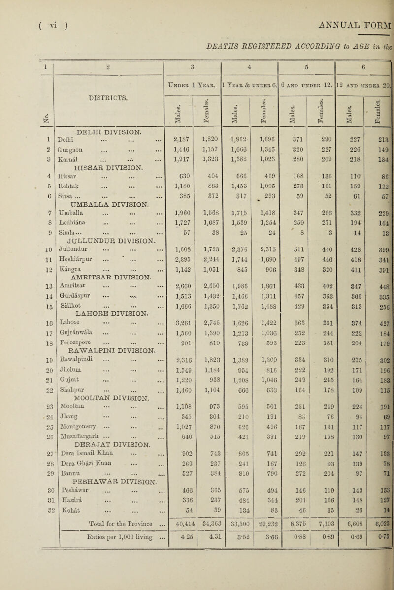 DEATHS REGISTERED ACCORDING to AGE in the 1 2 3 4 5 6 Under 1 Year. Year & under 6. 6 AND UNDER 12. 12 AND UNDER 20. {g DISTRICTS. Males. -1 Females. Males. Females. Males. Females. Males. Females. DELHI DIVISION. 1 Delhi ••• ••• ••• 2,187 1,820 1,862 • 1,696 371 290 227 213 2 Gurgaon 1,446 1,157 1,666 1,345 320 227 226 149 3 Karnal HISSAR DIVISION. 1,917 1,323 1,382 1,023 280 209 218 184 4 Hissar 630 404 666 469 168 136 110 86 5 Icolitak ••• ••• ••• 1,180 883 1,453 1,095 273 161 159 122 G Susa ••• ••• ••• UMBALLA DIVISION. 385 372 317 293 59 52 61 57 7 II mballa • ... ••• 1,960 1,568 1,715 1,418 347 266 332 229 8 Lodliiana 1,727 1,687 1,539 1,254 259 271 194 164 9 Simla... • •• ••• JULLUNDUB DIVISION. 57 38 25 24 * 8 o O 14 13 10 Jullundur 1,608 1,723 2,376 2,315 511 440 428 399 11 Hoshiarpur ... ' ... 2,395 2,244 1,744 1,690 497 446 418 341 12 Kangra AMRITSAR DIVISION. 1,142 1,051 845 906 348 320 411 391 13 Amritsar 2,660 2,650 1,986 1,861 433 402 347 448 14 Grurd&spur ••• 1,513 1,432 1,466 1,311 457 363 366 335 15 Sialkot ••• ••• •«« LAHORE DIVISION. 1,666 1,350 1,762 1,488 429 354 313 256 1G Lahoi e • • • ••• ,,, 3,261 2,745 1,626 1,422 363 351 374 427 17 Gujranwala 1,560 1,390 1,213 1,036 252 244 222 184 18 Ferozepore RAWALPINI DIVISION. 901 810 739 593 223 181 204 179 19 Rawalpindi 2,316 1,823 1,389 1,300 334 310 275 302 20 Jhelum 1,549 1,184 954 816 222 192 171 196 21 Gujrat 1,220 938 1,208 1,046 249 245 164 183 22 Shalipur MOOLTAN DIVISION. 1,460 1,104 666 633 164 178 109 115 23 Mooltan 1,108 973 595 501 251 249 224 191 24 Jhang 345 304 210 191 88 76 94 69 25 Montgomery ... 1,027 870 626 496 167 141 117 117 2G Muzaffargarh ... DERAJAT DIVISION. 640 515 421 391 219 158 130 97 27 Dera Ismail Klian 902 743 805 741 292 221 147 133 28 Dera Ghazi Knan 269 237 241 167 126 93 139 78 29 Bannu ... ... ^ PESHAWAR DIVISION. 527 384 810 790 272 204 97 71 30 Peshawar 466 365 575 494 146 119 143 153 31 Hazaia ••• M» ••• 336 237 484 344 201 166 148 127 32 Kohat 54 39 134 83 46 35 26 14 Total for the Province ... 40,414 34,363 33,500 29,232 8,375 7,103 6,608 6,023 Ratios per 1,000 living ... 4 25 4.31 3-52 3-66 0-88 0-89 0-69 0-75 -—