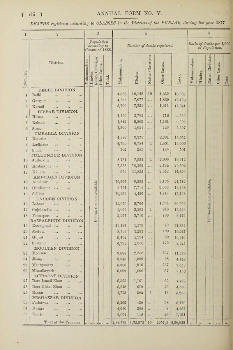 DEATHS registered according to CLASSES in the Districts of the PUNJAB, during the year 1877. 1 2 3 4 5 Population according to Census of 1868. Number of deaths registered. Rati o of deaths per 1,000 of Popidation. CO CO r—< i CO P Districts. CO 5 d +3 0Q CO © : CO p d 13 c3 • fH 4-> 09 CO o> 43 s 13 d 43 CO ?H <—< o 43 Number. 2 d A3 P S Hindus. o CD 2; CO Q rH CD o r—1 c3 4-3 O H s £ & r—j P a Hindus. O o • f-H d o r-* <X> r^_ 4-3 O r* H d 4-3 o Eh g c3 P Hindus. o o > • fH 43 d £ ei o O H3 o 43 O Eh DELHI DIVISION. 1 Delhi 4,565 10,148 10 1,339 16,062 2 Gurgaon 4,252 7,077 ... 1,869 13,198 3 Karnal 3,709 7,321 ... 1,811 12,841 HISSAR DIVISION. 4 Hissar 1,360 3,793 ... 716 5,869 5 Roktak ••• ••• ••• 1,812 6,909 ... 1,181 9,902 6 Sirsa 1,300 1,651 ... 446 3,397 UMBALLA DIVISION. 7 Umballa 4,886 9,375 ... 2,391 16,652 8 Ludhiana 4,790 6,784 1 1,431 13,006 9 Simla JULLUNDUR DIVISION. 102 252 1 146 501 10 Jullundur 8,781 7,524 1 2,606 18,912 11 Hoshiarpur ... 7,338 10,562 ... 2,794 20,694 12 Kangra AMRITSAR DIVISION. 979 11,835 ••• 2,042 14,856 13 Amritsar a3 3 10,227 9,355 ... 2,135 21,717 CD 3 14 Gurdaspur ... 3 S 9,751 7,714 • •• 2,033 19,498 d 1*5 Sialkot > d 10,956 4,436 .. . 1,716 17,108 > d LAHORE DIVISION. O r~* o P 16 Lahore r* O 13,070 5,766 ... 1,854 20,690 P o 17 Gujranwala ... 43 d g 9,039 3,293 1 913 13,246 43 c3 £ 18 Ferozepore P-H a 3,977 3,716 ... 786 8,479 =2 RAWALPINDI DIVISION. r~| P M 19 Rawalpindi ... 13,187 1,579 ... 70 14,836 20 Jhelum 8,703 1,235 ... 109 10r047 21 Gujrat 9,492 1,294 • . • 60 10,846 22 Shahpur 6,790 1,356 • . > 179 8,325 MOOLTAN DIVISION. 23 Mooltan 9,086 2,356 ... 237 11,679 24 Jhang 3,345 1,000 .. • 98 4,443 25 Montgomery ... 5,386 1,910 . . . 357 7,653 26 Muzaffargarh . 6,009 1,090 • . • 67 7,166 DERAJ AT DIVISION. 27 Dera Ismail Khan ... 6,565 1,161 . . . 60 7,786 28 Dera Ghazi Khan 3,648 679 . • • 23 4,350 29 Bannu PESHAWAR DIVISION. 4,713 523 1 18 5,255 30 Peshawar 5,262 450 ... 58 5,770 31 Hazara 4,640 309 * • . 8 4,957 32 Ivohat 1,052 119 ... 20 1,191 ... ... • • e ...