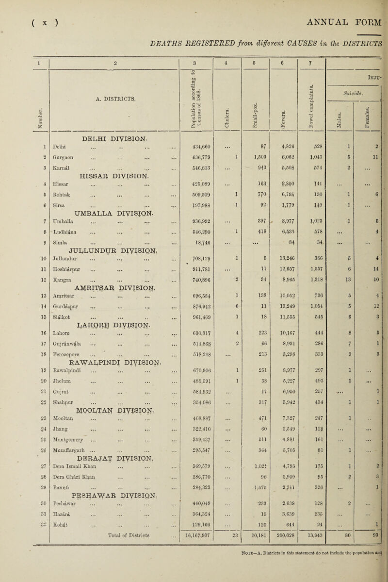 DEATHS REGISTERED from different CA USES in the DISTRICTS 1 2 3 4 5 6 7 £ to a • rH Inju- A. DISTRICTS. 'U o co -O 2 So CC r-, C/2 .3 *3 Suicide. Number. • CJ 'H o o r—< CO 2 a Oh a> O O Ph Cholera. Small-pox. ■Fevers. 3 o o 'o £ o Ph Males. Females. 1 DELHI DIVISION. Delhi 434,660 • f • 87 4,820 528 1 2 2 Gurgaon ... ... .,. ... 636,779 1 1,503 6,062 1,043 5 11 3 Karnal 546,613 ... 943 5,508 574 2 ... 4 HISSAR DIVISION- Hissar 425,089 ... 163 2,850 144 • • • • • » 5 Itohtak ... .,. 509,509 J 770 6,795 130 1 6 6 Sirsa ... ... ... 197,988 } 92 1,779 149 1 ... 7 UMBALLA DIVISION. Umballa ... ... 936,992 . • • 397 .. 8,977 1,023 1 5 8 Ludhiana .., ... ..T 546,290 1 418 6,535 578 ... 4 9 Simla 18,746 .. . • • • 84 34. • • • ... 10 JULLUNDUR DIVISION. Jullundur ... ... 708,129 1 5 13,246 386 5 4 11 Hoshiarpur ... ... 911,781 ... 11 12,657 1,557 6 14 12 Kangra 740,896 2 34 8,965 1,318 13 10 13 AMRITSAR DIVISION. Amritsar 6p6,584 i 138 10,052 736 5 4 14 Gurdaspur ... 876,942 6 11 13,249 1,054 5 12 15 Sialkot 961,469 1 18 11,555 545 P 3 16 LAHORE DIVISION. Lahore ... ... 630,317 4 223 10,167 444 -8 5 17 Gujranwala .., 514,868 2 66 8,931 286 7 1 18 Ferozepore 518,248 ... 213 5,298 333 3 3 19 RAWALPINDI DIVISION- Rawalpindi 670,906 i 251 8,977 297 1 . . . 20 Jhelum ... 485,591 i 38 5,227 493 2 ... ?1 Gujrat 584,932 17 6,950 257 1 §2 Shahpur 354,086 317 3,942 434 1 1 23 MOOLTAN DIVISION. Mooltan 408,887 471 7,327 247 1 24 Jhang 322,410 60 2,549 128 ... ... 25 Montgomery 359,437 511 4,881 161 ... ... 26 Muzaffargarh ... 295,547 364 5,705 81 1 ... • 27 DERAJAT DIVISION. Dora Ismail Khan 369,579 1,021 4,793 175 1 2 28 Dera Ghazi Khan 286,770 96 2,909 95 2 3 29 Bannh 284,323 1,575 2,311 326 ... 1 30 PESHAWAR DIVISION. Peshawar 440,049 233 2,638 128 2 • • • 31 Hazara 364,324 15 3,639 235 ... ... O rt UA Kohat 129,166 120 644 24 1 Total of Districts 16,167,907 23 10,181 200,028 13,943 80 93 NOTE—A. Districts in this statement do not include the population and