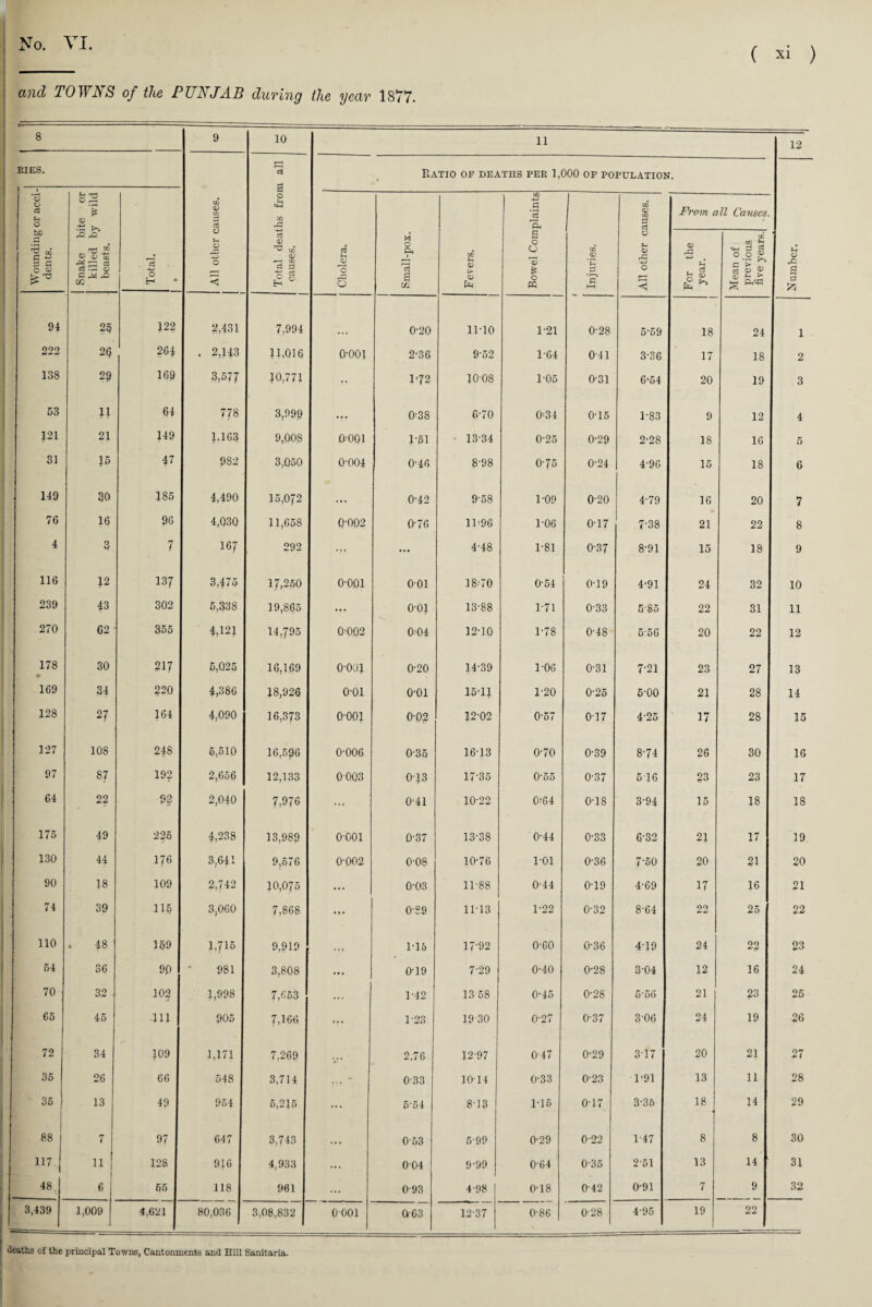 ( xi ) and TOWNS of the PUNJAB during the year 1877. 8 9 10 11 12 EIES. All other causes. 1 Total deaths from all causes. Ratio of deaths pee 1,000 of population. Number. Wounding or acci dents. Snake bite or killed by wild beasts. Total. Cholera. Small-pox. CO <D Bowel Complaints Injuries. All other causes. From all Causes For the year. Mean of previous five years. 94 2p *22 2,431 7,994 0-20 11-10 1-21 0-28 5-59 18 24 1 222 26* . 2,143 11,016 o-ooi 2-36 9-52 164 0 41 3-36 17 18 2 138 2? 169 3,57 7 20,771 ?• 1*72 1008 105 0-31 6-54 20 19 3 53 11 64 778 3,999 .. . 0-38 6-70 0-34 0-15 1-83 9 12 4 121 21 149 1.163 9,008 0-001 1*51 13-34 0-25 0-29 2-28 18 16 5 31 15 47 982 3,050 0-004 0-46 8-98 0-75 0-24 4-9G 15 18 6 149 30 185 4,490 15,072 ... 0-42 9-58 1-09 0-20 4-79 16 20 7 76 16 96 4,030 11,658 0-002 0-76 11-96 1-06 0-17 7-38 21 22 8 4 3 7 I67 292 •>? ... 4-48 1-81 0-37 8-91 15 18 9 116 12 137 3,47 5 17,250 o-ooi 001 18-70 0-54 0-19 4-91 24 32 10 239 43 302 5,338 19,865 >>• o-oi 13-88 1-71 0-33 585 22 31 11 270 G2 355 4,121 14,795 0-002 0-04 12-10 1-78 0-48 5-56 20 22 12 178 30 217 5,025 16,169 o-ooi 0-20 14-39 1-06 0-31 7-21 23 27 13 169 34 220 4,386 18,926 o-oi 001 15-11 1-20 0-25 6-00 21 28 14 128 27 164 4,090 16,373 0-001 0-02 12-02 0-57 0T7 4-25 17 28 15 127 108 248 5,510 16,596 0-006 0-35 16-13 0-70 0-39 8-74 26 30 16 97 87 192 2,656 12,133 0003 013 17-35 055 0-37 5 16 23 23 17 64 22 22 2,040 7,976 ... 0-41 10-22 0-64 0-18 3-94 15 18 18 175 49 225 4,238 13,989 0001 0-37 13-38 0-44 0-33 6-32 21 17 19 130 44 176 3,641 9,676 0-002 008 10-76 1-01 0-36 750 20 21 20 90 18 109 2,742 10,075 0-03 11-88 0-44 0-19 4-69 17 16 21 74 39 115 3,060 7,868 0-89 11-13 1-22 0-32 8-64 22 25 22 110 . 48 159 1,715 9,919 115 17-92 0-60 0-36 4-19 24 22 23 54 36 90 981 3,808 0-19 7-29 0-40 0-28 304 12 16 24 70 32 102 1,998 7,653 ... 1-42 13 68 0-45 0-28 656 21 23 25 65 45 111 905 7,166 ... 1-23 1930 0-27 0-37 306 24 19 26 72 34 109 1,171 7,269 2.76 12-97 0 47 0-29 3 17 20 21 27 35 26 66 548 3,714 0-33 1014 0-33 0-23 • 1 *91 13 11 28 35 13 49 954 5,215 ... 5-54 8-13 1*16 0-17 3-35 18 14 29 88 7 97 647 3,743 . • . 0-53 5-99 0-29 0-22 1-47 8 8 30 117 11 128 9}6 4,933 ... 0-04 9-99 0-64 0-35 2-51 13 14 31 48 6 65 118 961 ... 0-93 4*98 I 0-18 0-42 0-91 7 9 32 3,439 1,009 4,621 80,036 3,08,832 0001 Q-63 12-37 0-86 0-28 4-95 19 22 deaths of the principal Towns, Cantonments and Hill Sanitaria.