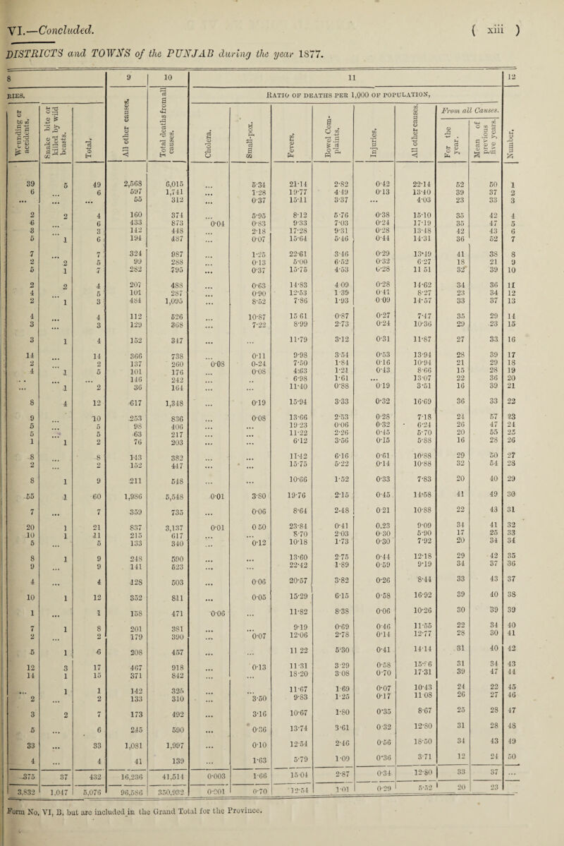 DISTRICTS and TOWN'S of the PUNJAB during the year 1877. 8 9 10 11 12 hies. All other causes. Total deaths from all causes. ItATIO OF DEATHS PER 1,000 OF POPULATION, f—1 <0 rO a Wounding or accidents. Snake bite or killed by wild beasts. , Total, i Choleia. Small-pox. Fevers. 1 Bowel Com¬ plaints. Injuries. All other causes. From all Causes. For the year. Mean of previous five years. 39 5 49 2,568 6,015 5-34 21-14 2-82 0-42 22-14 52 50 1 li 6 597 1,741 1-28 19-77 4 49 0-13 1340 39 37 2 ... ... ... 55 312 0-37 15-11 3-37 ... 4'03 23 33 3 2 2 4 160 374 5-95 8-12 5-76 0-38 15-10 35 42 4 () 6 433 873 0-04 0-83 9-33 7-03 0-24 17-19 35 47 5 3 3 142 448 2-18 17-28 9-31 0-28 13-48 42 43 6 6 1 6; 194 487 0-07 1564 5-46 0-44 14-31 36 52 7 7 7 ; 324 987 1-25 22-61 3-46 0-29 13’49 41 38 8 2 2 5 99 288 0-13 5-00 6-52 0-32 6-27 18 21 9 5 1 •7 282 795 0-37 15-75 4-53 0-28 11 51 32’ 39 10 2 2 4 207 488 0-63 14-83 409 0-28 14-62 34 36 11 4 5 ' 101 287 0-90 12-53 1-39 O’41 8-27 23 34 12 2 1 3 : 484 1,095 8-52 7-86 1-93 0 09 14-57 33 37 13 4 4 112 526 10-87 15 61 0-87 0-27 7-47 35 29 14 3 • •• 3 129 868 7-22 8-99 2-73 0-24 10-36 29 23 15 3 1 4 152 347 . .. 11-79 3-12 0-31 11-87 27 33 16 14 14 366 738 0-11 9-98 3-54 0-53 13-94 28 39 17 2 2 137 260 008 0-24 7-50 1-84 0-16 10-94 21 29 18 4 1 5 101 176 o-os 4-63 1-21 0-43 8-66 15 28 19 146 242 • 6-98 1-61 ... 13-07 22 36 20 ... ” 1 2 36 164 ... 11-40 0-88 019 3-51 16 39 21 8 4 12 617 1,348 0-19 15-94 3-33 0-32 16-69 36 33 22 9 * 10 -253 836 o-os 13-66 2-53 0-28 7-18 24 57 23 5 5 98 406 19 23 006 0-32 • 6-24 26 47 24 5 5 63 217 11-22 2-26 0-45 5-70 20 55 25 1 ’ 1 2 76 203 ... 6-12 3-56 0-15 5-88 16 28 26 8 8 143 382 11-42 6-16 0-61 10-'8S 29 50 27 2 ... 2 152 447 A 1575 5-22 0-14 10-88 32 54 28 8 1 9 311 548 .. . ... 10-66 1-52 0-33 7-83 20 40 29 55 1 00 1,9S6 5,548 001 3-80 19-76 2-15 0-45 14-58 41 49 30 7 • • • 7 359 735 • • • 0-06 8-64 2-48 0 21 10-88 22 43 31 20 1 21 837 3,137 o-oi 0 60 23-84 0-41 0.23 9-09 34 41 32 10 1 41 215 617 S-70 2 03 0-30 5-90 17 25 33 5 6 133 340 V.. 0-12 10-18 1-73 0-30 7-92 20 34 34 8 1 9 248 590 13-60 275 0-44 12-18 29 42 35 9 9 141 623 ... ... 22-42 1-89 0-59 9-19 34 37 36 4 • • • 4 .128 503 • • • 006 20-57 ( 3-82 0-26 8-44 33 43 37 10 1 12 352 811 • • • 0-05 15-29 6-15 0-68 16-92 39 40 3S 1 ... 1 158 471 0-06 •. • 11-82 8-38 0-06 10-26 30 39 39 7 1 8 201 331 9-19 0-69 046 11-55 22 34 40 2 2 179 390 b-07 12-06 2-78 0‘14 12-77 28 30 41 5 1 ■6 20S 457 ... 11 22 5‘30 0-41 1414 31 40 42 12 3 17 467 918 0-13 11-31 329 0-58 15-86 31 34 43 14 1 15 371 842 18-20 3-08 0-70 1 i 3l 39 47 4/4 1 1 142 11-67 1 69 0-07 10-43 24 22 45 2 2 133 310 3-50 9-83 1-25 0-17 11 08 26 27 46 3 2 7 173 492 3-16 10-67 1-80 0-35 8-67 25 28 47 5 6 245 590 036 13-74 3-61 032 12-80 31 28 48 33 ... 33 1,081 1,997 o-io 1254 2-46 0-56 18-50 34 43 49 4 4 41 139 . . • 1-63 5-79 1-09 0-36 371 12 24 50 375 37 432 16,236 41,514 0-003 1-66 1504 2-87 0-34 12-SO 33 37 ... 3.832 1,047 5,076 96,586 350,932 o-coi 0-70 12-54 1-01 0-29 5-52 1 20 23 ■ - Fonn No. YI, B. but arc includedin the Grand Total for the Province.