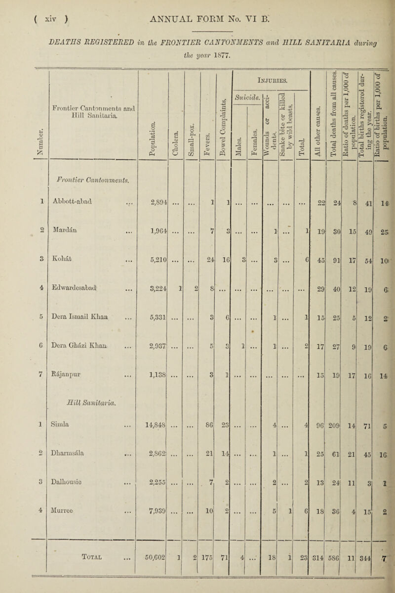 Number. ( xiv ) ANNUAL POEM No. VI B. 0 the year 1877. Frontier Cantonments and Hill Sanitaria. 5 G Frontier Cantonments. Abbott-abad Mardan Kohat Edwardesabad Dera Ismail Khan Dera Ghiizi Khan 4 Raj an pur Hill Sanitaria. Simla Dharmsala Dalliousie Murree Total a o • r—( O Ph 3 © O 2,894 1,964 5,210 3,224 5,331 2,937 1,138 1 14,848 2,862 9 95^ 7,939 50,602 o Q-, C3 £ w m u Qi > © 24 aJ r ’1 Cl, a f“H © £ o Injueies. Suicide. CO a> 16 6 86 23 21 14 7 2 10 ■ 10 71 CO © lc3 g © 2 rc © 4-5 c e) a © o rs T3 © © c3 (■H « OQ co 02 Cu <X> 'Tj • i—i Ct -4-P O Eh 02 <V rr. p c3 O a> CO a> m P a3 a Cw 2 o M ^4 t+H co r* -t-> ci © rc3 -©> o Eh 22 19 45 2.9 15 17 15 o o o © © cu CO rP . o 3 ci A 24 30 91 40 25 27 9 8 15 17 12 <L_, O © o o I *4 a T5 TS © © ■©> C/2 ’5b • © H F-i P CD S H o ^ ® £ il W-H r-H O 3 © CO r—l &J3 <3 C .r-, o Eh 19 96 209 18 6 25 13 18 23 314 Cl 24 36 41 49 54 19 12 2 o § (A 1# 25 10* a; 2 19 6 17 14 21 11 586 11 16 71 45 14 5 16 15 2 344