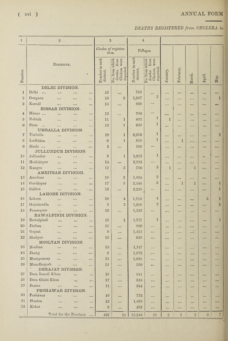 DEATHS REGISTERED from CHOLERA in 1 2 3 4 Circles of registra- ticn. Villages. Number. Districts. * Number in each district. No. from which deaths from Cholera were reported. Number in each district. No. from which deaths from Cholera were reported. J anuaTy. February. March. April. May. 1 DELHI DIVISION. Delhi • • • 15 « • • 753 ... 2 Gurgaon ... 16 2 1,267 2 ... ... ... 1 3 Karnal • ••• • • * 14 ... 868 ... ... . . • ... «•» 4 HISSAR DIVISION. Hissar ... ... 12 fa. 706 ... • n . ... 5 Roll talc 11 1 492 1 1 • . • ... • . • 6 Sirsa • • • 13 1 630 1 ... • . • ... ... 7 UMBALLA DIVISION. Umballa 19 1 2,216 1 1 8 Ludhiana • . . 9 1 859 1 ... . 1 ... ... 9 Simla ... • . . 3 ... 1S9 ... ... ... ... ... 10 JULLUNDUR DIVISION. Jullundur ... 9 1 1,213 1 ... 11 Hoshiarpur ... 14 t • • 2,215 ... • • • . . • ... ... 12 Kangi’a ... . 15 3 706 3 1 ... 1 • . • 13 AMRITSAR DIVISION. Amritsar ... 10 2 1,094 o ... 14 Gurdaspur ... 17 5 2,344 6 M • 1 1 .... 1 15 felcllk-Oti ••• ••• 13 ... 2,290 ... • ^ • • • . ... • . . 1 10 LAHORE DIVISION. Lahore 20 4 1,710 4 ' ... 3 1 17 Gujranwala ... 9 2 1,209 2 . • • ... ... 1 18 Ferozepore • • . 15 ... 1,253 ... . ... . ... ^ . • ... 19 RAWALPINDI DIVISION. Rawalpindi 18 1 1,717 1 ... 1 20 Jhelurn •• . 11 966 ... . • • ... .. 21 Gujrat ... 8 1,411 •« . . . • ... 22 Shahpur ... 15 628 ... . • • ... 23 MOOLTAN DIVISION. MooltSiii ••• •»• 13 1,147 24 JllclHg mjt « • • 0 « 9 1,012 ... . . . 25 Montgomery ... 16 1,626 ... ... ... 26 Muzaffargarh ... 12 539 *« . ... ... ... • 27 DERAJAT DIVISION. Dera Ismail Ivhan 19 841 ... ... 28 Dera Gliazi Ivhan 17 518 ... ... • « • 29 Bannu . a • 11 544 ... , t# . . • 30 PESHAWAR DIVISION. Peshawar ... 19 732 .31 Hazara ... 15 1,099 . , ... ... .... 32 Koliat 5 452 *•* ... ... ... ...