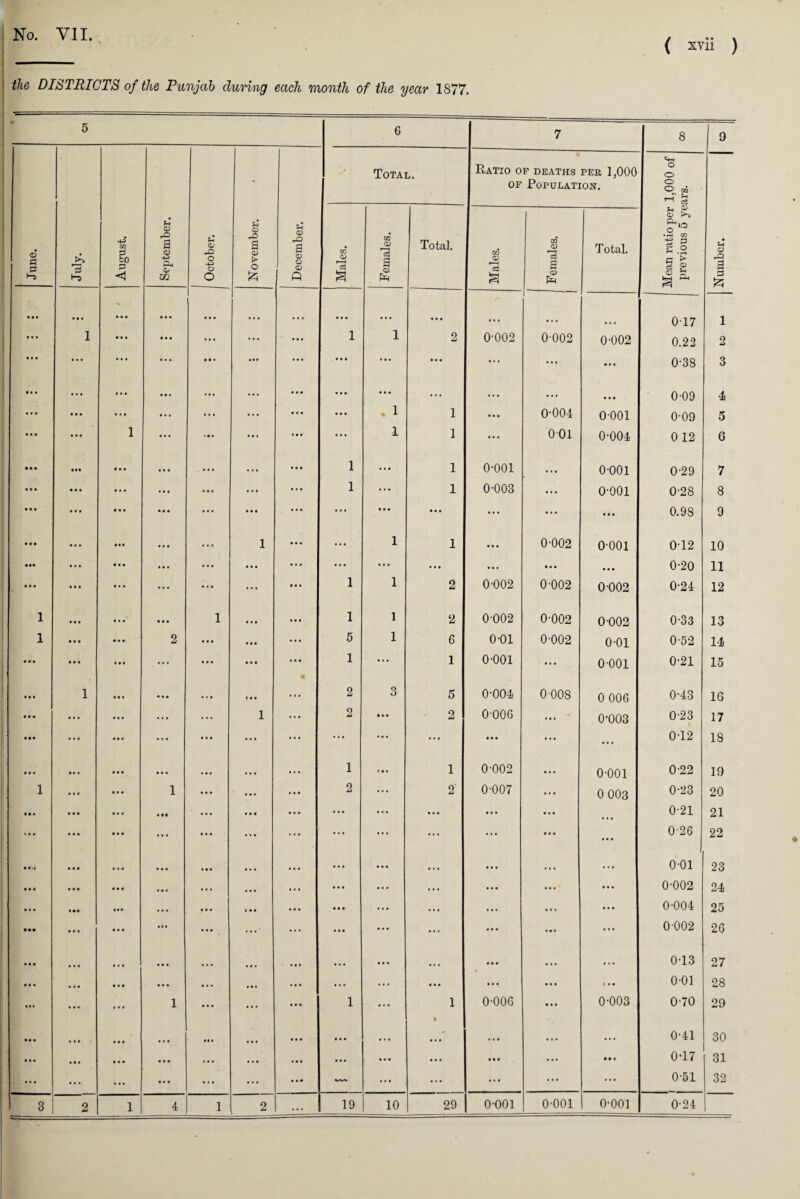 No. VII. the DISTRICTS of the Punjab during each month of the year 1877. 5 6 7 8 9 June. July. August. September. October. November. December. « Total. Ratio of deaths per 1,000 of Population. Mean ratio per 1,000 of previous 5 years. Number. Males. Females. Total. Males. Females. Total. • • • • • • • • • • • • • 00 . . • • • • in in • • • • ii 0T7 1 • • • 1 • • • • • • ... ... 000 1 1 2 0-002 0-002 0-002 0.22 2 • • • ••• • • • • . .. • • • hi 00. • • * • •• m • •• ... • • • 0-38 3 • • • • • • Ml • • i • • * ... 0 0 0 • • • • • • ... • •• • •• • •• 0-09 4 • • • • • • • i| • •« ... 000 0 0 0 • • • • 1 1 • • • 0-004 o-ooi 0-09 5 • • • • • • 1 in 1 • • 000 0 0 0 ... 1 1 • •• 001 0-004 0 12 6 • • • Ml III • • • ... 0 0 0 1 • • • 1 0-001 0 0 0 0-001 0-29 7 • • • « • • 0 0 0 000 ... ... 0 0 0 1 ... 1 0-003 0 0 0 o-ooi 0-28 8 • • • Ml 0 0 0 000 • • • 0 0 0 ... ... • • • • • • • •• 0 0 0 III 0.98 9 • • • • • • 000 0 0 0 • It 1 • • I • •• 1 1 • • 0 0-002 o-ooi 012 10 «•« • • • 0 0 0 0 0 0 • • • • • • • • 1 • •• ... 0 0 0 0 0 0 ii# 0 0 0 0-20 11 • • • IM 0 0 0 0 0 0 ... 0 0 0 1 1 2 0-002 0-002 0 002 0-24 12 1 • I • 0 0 0 0 0 0 1 • • • 0 0 0 1 1 2 0-002 0-002 0002 0-33 13 1 • • • 0 0 0 2 0 0 0 • • • 0 0 0 5 1 6 0-01 0-002 0-01 0-52 14 • • • • • • 0 0 0 ... 0 0 0 III 0 0 0 1 • • • 1 0-001 ... 0-001 0-21 15 • • • 1 0 0 0 • ii 0 0 0 • 00 2 3 5 0-004 0008 0 006 0-43 16 • • • III 0 0 0 ... ... 1 ... 2 • • • 2 0006 ... 0-003 0-23 1 17 • •• • • • 0 0 0 ... 0 0 0 ... ... ... • ii ... • • • • •• ... 0-12 18 • • • Ml 0 0 0 • • • • • • • I • 1 r • • 1 0-002 0 0 0 0-001 0-22 19 1 • • • 0 0 0 1 ... • • • III 2 ... 2' 0-007 0 0 0 0 003 0-23 20 • • • 0 0 0 • »» III III • ii • • • III 0-21 21 ... • • • 0 0 0 ... • • • ... • II 0 0 0 ... ... • ii III • •• 0-26 22 • #<» • • • 0 0 0 0 0 0 • • • • I * III 0 0 0 0 0 0 • •• • ii • 1 1 •. • o-oi 23 • • • 0 0 0 0 0 0 0 0 I ... • I • • I. 0 0 0 0 0 0 ... • ii III • ii 0-002 24 • • • • 00 • •• • • • • • • c • • Ill 0 0 0 ... • . • • • • III • •• 0-004 25 • •• 0 0 0 0 0 0 • * • • • • • • • ... 0 0 0 0 0 0 ... • •• III ... 0-002 26 • • • • • 0 0 0 0 • • • • • • 0 0 0 Ill 0 0 0 0 0 0 • • • • ii III • . . 0-13 27 • • • 0 0 0 0 0 0 • I • • • • 0 0 0 III 0 0 0 ... • • 0 • •• III 0-01 28 • • • 0 0 0 0 • • 1 • • • ... • • • 1 ... 1 0-006 • 00 0-003 0-70 29 III 0 0 0 0 0 0 • t • • • • Ill • • • • • • 1 • 1 • • • • • • 0 0 0 • i • 0-41 30 000 • 00 0 0 0 • • • • • • 0 0 0 0 0 0 • • • • • I • • • • •• • •0 0-17 31 • • • ... ... • • • ... 0 0 0 w» 0 0 0 ... ... ... ... 0-51 32 3 2 1 4 1 2 ... 19 10 29 o-ooi 0-001 0-001 0-24