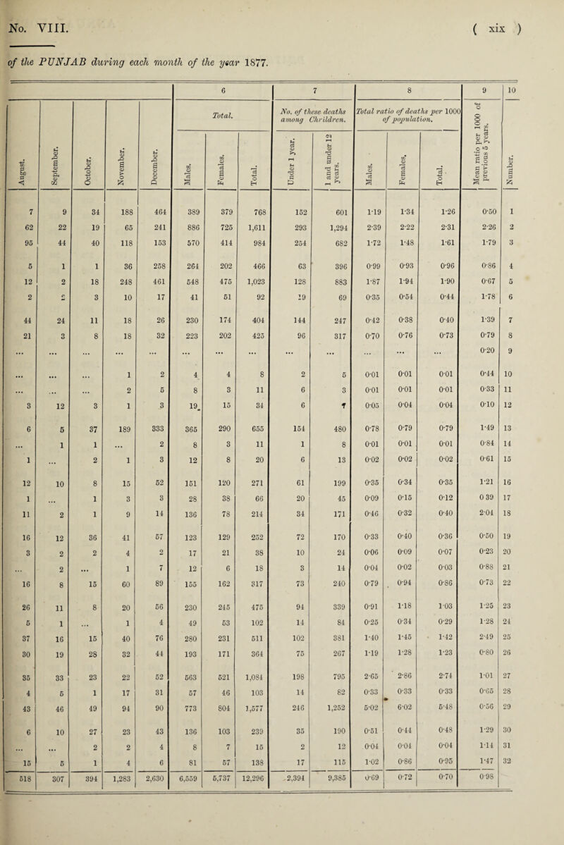 of the PUNJAB during each month of the year 1877. 6 7 8 9 10 August. September. October. November. 1 December. Total. No. of these deaths among Chrildren. Total ratio of deaths per 100( of population. Mean ratio per 1000 of previous 5 years. Number. Males. Females. Total. Under 1 year. 1 and under 12 years. Males. Females. Total. 7 9 34 188 464 389 379 768 152 601 1-19 1-34 1-26 0-50 1 62 22 19 65 241 886 725 1,611 293 1,294 2-39 2-22 2-31 2-26 2 95 44 40 118 153 570 414 984 254 682 1-72 1*48 1-61 1-79 3 5 1 1 36 258 264 202 466 63 396 0-99 0-93 0-96 0-86 4 12 2 18 248 461 548 475 1,023 128 883 rs7 1-94 1-90 0'67 5 2 C. 3 10 17 41 51 92 19 69 0-35 0-54 0-44 1-78 6 44 24 11 18 26 230 174 404 144 247 0-42 0-38 0-40 1-39 7 21 O 8 18 32 223 202 425 96 317 070 0-76 0-73 079 8 ... ... ... ... ... ••• ... ... ... ... ... ... ... 0-20 9 • • • • • • • . » 1 2 4 4 8 2 6 o-oi o-oi o-oi 0-44 10 ... ... ... 2 5 8 3 11 6 3 o-oi o-oi o-oi 033 11 3 12 3 1 3 19. 15 34 6 f 0-05 0-04 0-04 0'10 12 6 5 37 189 333 365 290 655 154 480 078 0-79 0-79 1-49 13 ... 1 1 ... 2 8 3 11 I 8 o-oi o-oi o-oi 084 14 1 ... 2 1 3 12 8 20 6 13 0-02 0-02 0-02 061 15 12 10 8 15 52 151 120 271 61 199 0'35 0-34 0-35 1-21 16 1 ... 1 3 3 28 38 66 20 45 0-09 0-15 012 0 39 17 11 2 1 9 14 136 78 214 34 171 0-46 0-32 0-40 2-04 18 16 12 36 41 57 123 129 252 72 170 0-33 0-40 0-36 0-50 19 3 2 2 4 2 17 21 3S 10 24 0-06 0-09 0-07 0-23 20 . .. 2 ... 1 7 12 6 18 3 14 0-04 0-02 0-03 0-88 21 16 8 15 60 89 155 162 317 73 240 0-79 0-94 0-86 073 22 26 11 8 20 56 230 245 475 94 339 0-91 1-18 103 125 23 5 1 ... 1 4 49 53 102 14 84 0-25 034 0-29 1-28 24 37 16 15 40 76 280 231 511 102 381 1-40 1-45 1-42 2-49 25 30 19 28 32 44 193 171 364 75 267 1-19 1-28 1-23 0-80 26 35 33 23 22 52 563 521 1,084 198 795 2-65 ' 2-86 2-74 1-01 27 4 6 1 17 31 57 46 103 14 82 033 0-33 033 0-G5 28 43 46 49 94 90 773 804 1,577 246 1,252 5-02 6-02 5-48 0-56 29 6 10 27 23 43 136 103 239 35 190 0-51 0-44 0-48 1-29 30 • . • • •• 2 2 4 8 7 15 2 12 0-04 0-04 0-04 1-14 31 15 5 1 4 6 81 57 138 17 115 1-02 0-86 0-95 1-47 32 518 307 394 1,283 2,630 6,559 5,737 12,296 .2,394 9,385 0-69 0-72 0-70 098