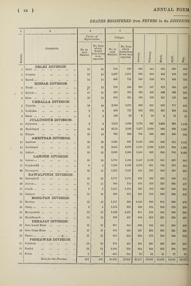 DEATHS REGISTERED from FEVERS in the DISTRICTS 1 2 3 4 Circles of Pegistration. Villages. Number. Districts. No. in each District. No. from which deaths from fevers were reported. No. in each District. No. from which deaths from fevers were reported. 1 j January. • February. 1 March. April. £ k-H 1 DELHI DIVISION. Delhi. 15 15 753 648 640 442 635 639 682 2 Gurgaon ... ... . 18 16 1,267 1,017 505 368 482 473 527 3 Karnal. 14 14 868 724 648 510 574 495 572 4 HISSAR DIVISION. Hissar ... 12 • 12 706 529 282 197 272 243 278 5 Eolitak... ••• ••• ••• ••• ••• 11 11 492 450 488 405 660 496 594 6 • » Sirsa. 13 13 630 421 164 138 161 156 168 7 UMBALLA DIVISION. Umballa 19 19 2,216 1,672 989 821 870 711 875 8 Ludhiana c*« ••• ••• ••• ••• 9 9 859 757 502 379 387 339 618 9 Simla ... 3 3 189 33 9 14 8 12 12 10 JULLUNDUR DIVISION. Jullundur . 9 9 1,213 1,096 1,776 987 1,029 899 1,142 11 Hoshiarpur . 14 14 22,15 1,853 1,277 1,024 985 853 1,081 12 Ksngra . 15 15 706 639 703 688 668 580 645 13 AMRITSAR DIVISION. Amritsar .. ... . 10 10 1,094 967 1,462 932 802 612 1,047 14 Gurdaspur . 17 17 2,344 2,076 1,510 1,395 1,208 859 1,368 15 Sialkot... 13 13 2,290 1,898 1,462 895 835 703 1,060 16 LAHORE DIVISION. Lahore. 20 20 1,710 1,490 1,447 1,133 961 621 985 17 Gujranwala . . 9 9 1,209 1,059 1,373 811 706 573 861 58 Ferozepore .. 15 15 1,253 1,027 435 267 250 274 290 59 RAWALPINDI DIVISION. Rawalpindi. 18 18 1,717 1,370 626 630 636 526 711 20 Jhelum. ... ... ... 11 11 966 749 3S6 318 337 294 427 21 G UJ 1 at a • | ••• • a a ••• ••• ••• 8 8 1,411 1,160 597 4S2 523 426 674 22 Shahpur . 15 15 628 518 355 318 300 246 305 23 MOOLTAN DIVISION. Mooltan . 13 13 1,147 858 1,023 830 812 626 678 24 Jhang ••• ••• • ••• ••• , 9 9 1,012 638 323 304 259 216 200 25 Montgomery ... . 16 16 1,626 1,037 671 659 394 358 388 26 Muzaffargarh. 12 12 539 457 908 602 367 365 480 27 DERAJAT DIVISION. Dera Ismail Khan . 19 19 841 610 500 412 416 360 405 28 Dera Ghazi Khan . 17 17 518 387 437 359 308 241 332 29 Bannu. .•. 11 11 544 316 238 173 192 198 212 30 PESHAWAR DIVISION. Peshawar . 19 19 732 437 305 260 286 250 350 31 Hazaia ••• ••• ••• ••• 15 14 1,099 758 394 346 405 290 283 32 Kohat . 5 6 452 155 76 86 41 77 62 18,012