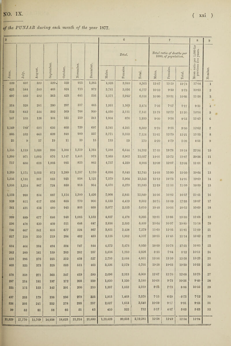 of the PUNJAB during each month of the year 1877. 5 6 7 8 9 June. ’d ►“5 August. September. October. November. December. Total. Total ratio of deaths -per 1000, of population. Mean ratio per 1,000 for previous live years. a d £ 1 Males. Females. Total. Males. Females. Total. 809 697 599 520. 522 915 1,265 4,525 3,840 8,365 13-87 13-59 13-74 17-94 l 621 544 580 468 524 713 972 3,741 3,036 6,777 10-10 9-30 9 73 10-83 2 697 583 592 365 423 641 516 3,571 2,945' 6,516 10-80 10-51 10-66 11-58 3 314 328 281 200 297 317 465 1,911 1,563 3,474 7-26 7-17 7-17 9 31 4 733 642 544 502 569 708 900 4,030 3,111 7,141 13 78 12-72 13 30 14*34 5 147 155 126 104 151 219 241 1,054 876 1,930 9-00 9-34 9-15 11-43 6 1,149 789' 693 656 603 729 697 5,341 4,211 9,582 9-70 9-25 9-50 12-62 7 805 532 668 609 848 980 557 3,771 3,353 7,124 11-81 12-70 12-21 13-55 8 25 9 17 19 11 19 15 115 55 170 5-20 4-79 506 4-51 9 1.155 1,119 1,058 990 1,394 1,519 1,164 7,588 6,644 • 14,232 17 68 18-78 18-18 22-94 10 1,304 971 1,095 876 1,147 1,441 973 7,065 5,962 13,027 14-01 13-72 13-87 20-36 11 717 680 618 1,005 995 825 862 4,757 4,229 8,986 12-09 12-07 12-08 11-61 12 1,209 1,175 1,035 872 1,230 1,257 1,110 6,898 5,845 12,743 14-68 15-90 15-30 19-64 13 1,356 1,131 861 853 923 958 1,121 7,579 5,964 13,543 15-12 14-73 14-95 19-69 14 1,358 1,214 867 724 850 918 954 6,570 5,270 11,840 12-19 11-56 11-90 18-89 15 1,133 988 854 887 1,114 1,300 1,426 7,008 6,841 12,849 16-36 16-82 16-57 21-41 16 939 811 617 536 655 770 900 5,133 4,419 9,552 16-76 1809 17-35 1807 17 361 421 416 480 945 803 668 3,077 2,533 5,610 10-48 10-56 10-52 10-69 18 999 889 677 646 948 1,085 1,132 4,827 4,478 9,305 12-81 13-86 13-30 11-68 19 536 478 420 409 511 646 647 2,816 2,593 5,409 10-64 1097 10-80 13-18 20 796 667 541 605 677 524 867 3,851 3,428 7,279 11-60 12-05 11-81 11-09 21 517 318 310 219 284 482 453 2,125 1,982 4,107 10-85 11-45 11-14 16-62 22 664 464 384 494 584 747 844 4,572 3,478 8,050 18-09 16-78 17-51 16-83 23 262 200 161 159 203 282 257 1,616 1,210 2,826 8-35 7-84 8-12 10-11 24 418 295 276 225 312 458 527 2,793 2,088 4,881 13-96 13-10 13-58 15-23 25 403 325 373 325 583 511 463 3,126 2,579 5,705 19-28 19-33 19-30 16-33 26 578 358 271 363 347 419 580 2,696 2,313 5,009 12-67 12-70 12-68 15-75 27 297 214 181 197 172 203 239 1,830 1,350 3,180 10-68 9-73 10-26 9-49 28 225 175 153 142 201 200 210 1,287 1,032 2,319 8-35 7-73 806 10-56 29 437 253 179 198 256 279 325 1,913 1,465 3,378 7-15 6-29 6-75 7-12 30 326 293 241 232 278 295 257 2,027 1,613 3,640 10-59 9T7 9-91 9-48 31 39 52 81 58 66 51 43 410 322 732 5-17 4-87 5-03 5-63 32 21,329 17,770 15,769 14,938 18,623 21,214 21,650 1,19,623 99,658 2,19,281 12-58 12-49 12-54 14-94