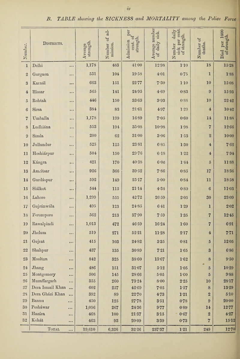 B. TABLE showing the SICKNESS and MORTALITY among the Police Force Number. Districts. Average strength. Number of ad¬ mission. Admission per cent, of strength. Average number of daily sick. Number daily sick per cent. of strength. Number of deaths. Died per 1000 of strength. 1 Delhi 1,178 483 41-00 12-98 110 18 15-28 2 Gurgaon 531 104 1958 4-01 0 75 1 1-88 S Kama! 663 151 22-77 7-30 no 10 1508 4 Hissar 565 141 24-95 4-69 0-83 9 1593 5 Rohtak 446 150 33-63 3-93 0S8 10 22-42 6 Sirsa 384 83 21-61 4-97 1 29 4 10-42 7 Umballa 1,178 199 16-89 7*05 0-60 14 11-88 8 Ludhiana 553 194 35-08 10-98 1-98 7 12-66 9 Simla 200 62 31-00 3-06 1-53 2 10-00 10 Jullundur 525 125 23-81 6-85 1-30 4 7'62 11 Hoshiarpur 504 150 29-76 6-18 1-22 4 7 94 12 Kangra 421 170 40-38 6-OG 1-44 5 11-88 13 Amritsar 926 366 39-52 7-86 0-85 17 18-36 14 Gurdaspur 592 149 2517 5-00 0-84 11 18-58 15 Sialkot 544 115 21-14 4-34 0-80 6 ] 103 16 Lahore 1,299 555 42-72 26-59 205 30 23-09 17 Gujranwala 495 123 24-85 641 1-29 1 2-02 18 Ferozepore 562 213 37-90 7-59 1-35 7 12-45 19 Rawalpindi 1,013 472 46-59 16-24 1-60 7 6 91 20 Jhelum 519 271 52-21 11-28 217 4 7-71 21 Gujrat 415 103 24-82 3-35 0-81 5 1205 22 Shahpur 437 135 30-89 7-21 1-65 3 6-86 23 Mooltan 842 325 38-60 13-67 1-62 8 9-50 24 Jhang 486 151 3107 512 105 * 5 10-29 25 Montgomery 506 145 28-66 5-05 ICO 5 9-88 26 Muzaffargarh 355 260 73-24 8-00 2-25 10 28-17 27 Dera Ismail Khan ... 602 257 42-69 7-05 117 8 1329 2S Dera Ghazi Khan ... 392 89 22-70 4-73 1-21 2 510 29 Bannu 450 125 2778 351 0-78 9 2000 30 Peshawar 1,096 267 24-36 9-77 0-89 14 12-77 31 Hazara 468 100 21-37 315 0-67 2 4-27 32 Kohat 463 93 2009 3-39 0-73 7 1512 Total 19,610 6,326 32-26 237-37 1-21 249 12-70