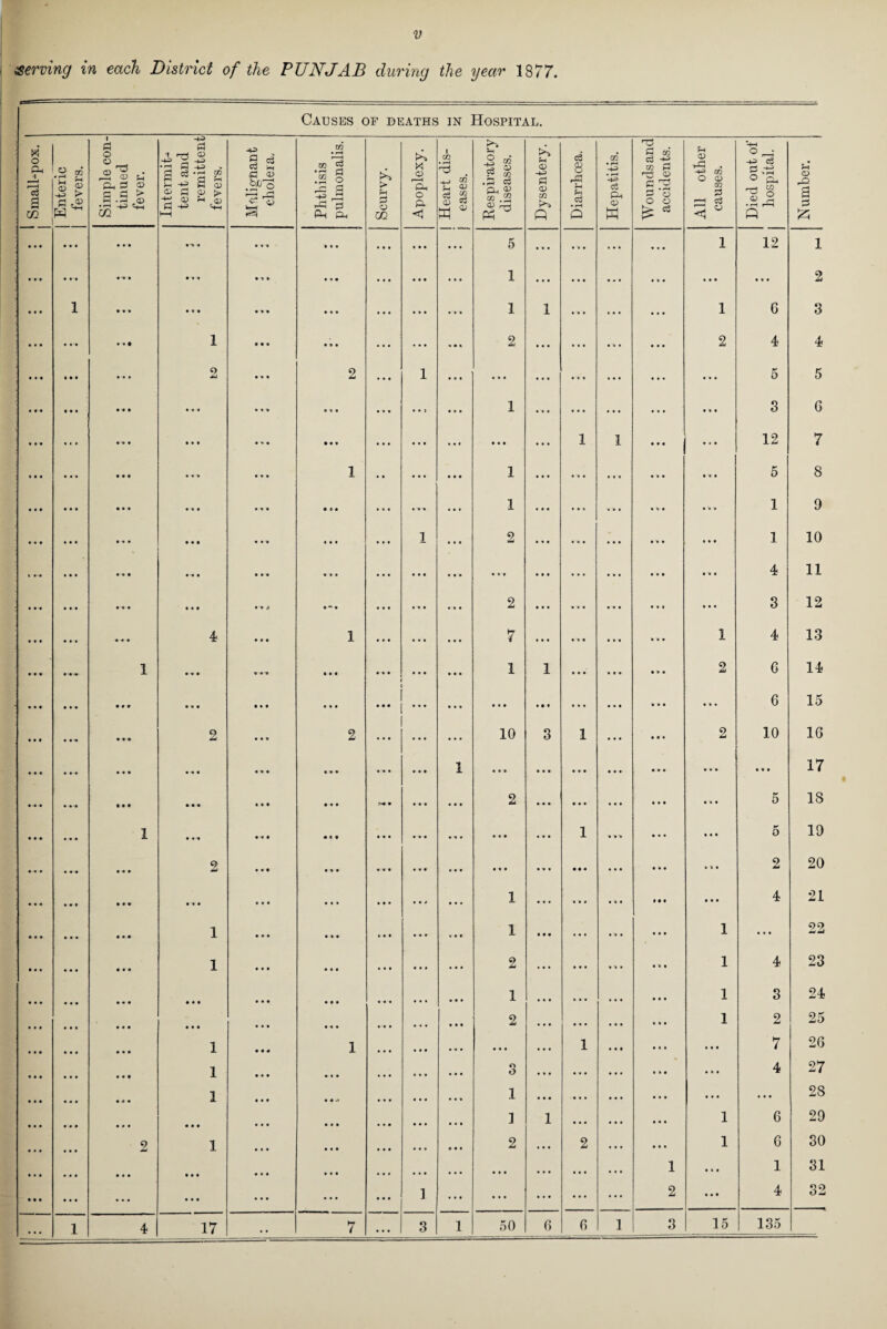 serving in each District of the PUNJAB during the year 1877. Causes of deaths in Hospital. o ■i a | Enteric fevers. Simple con¬ tinued fever. Intermit¬ tent and remittent fevers. Malignant cholera. Phthisis pulmonalis. Scurvy. Apoplexy. Heart dis¬ eases. .8 « S3 g 0-1 OD .2 Dysentery. Diarrhoea. Hepatitis. Wounds and accidents. All other causes. Died out of hospital. Number. • • • • • • • • • • *» * • • i • M • • • 5 9 9 9 • '• • • • • • • • 1 12 1 • • • • • •• • it • i • 9 9 0 • • • 1 9 9 0 • • • • . . • • • • • • 9 9 9 2 • • • 1 M » • *• • * • • • • • • • 1 1 • • • • • • 1 6 3 9 9 9 • ••• • • • 1 0 • • • 9 • ... ... • •« 2 ... ... • o • • • • 2 4 4 • • • • • • 2 • • • 1 • • • • • • ... 9 9 9 • • • • '• • 5 5 • • • • • • • • • mi • • i 9 9 9 • • • 1 9 0 9 • 99 9 9 0 • • • 3 G • • • • • • • • • • • 99 • • • ... • • » • • • • 99 1 1 9 9 9 12 7 • • • • • • • • • • • i • » • 1 • • • •• • • • 1 • 99 • * • 9 9 0 5 8 • • • • • • • • • • » • • 00 ... • • • 1 9 9 9 • • • • • # • 09 1 9 • « • • • t 9 9 9 • • # • • » 9 9 9 1 • • • 2 9 9 0 9 9 9 • • • • 1 • • • • 1 10 • • • 9-0 0 • • • 9 9 9 • • • • • • • • • • •• • 99 9 9 0 ... • • • 9 0 9 4 11 • • • • • • • • • • • • • i j • • • • 9 9 • • • 2 0 9 9 9 9 9 • • • • 99 3 12 • • • • • • ■* -9 9 4 • • • 1 ... 9 9 9 • • • 7 9 0 9 • 99 • • • 1 4 13 • • • 1 • » • » • i • • • • • • 9 9 9 • • • 1 1 9 0 9 9 9 0 0 9 9 2 6 14 • • • • • • • • • • • • • • • • • • • • • • • • • • • • • • ... • • • 9 0 0 • • • 6 15 • • • • • « 2 • • • 2 • • 9 9 9 9 • • • 10 3 1 ... • 99 2 10 16 • • • • • • • i • • i • 9 9 9 9 9 9 9 9 9 1 • • • • • • • • • 0 9 9 • • • • « • 17 • • • • • • • • • • 1 • >• • • 99 0 0 0 2 9 9 9 • • • 1 • • 0 9 9 9 9 9 5 18 • • • ... 1 • •• • i • • • • 9 9 9 9 9 9 • • • ... 1 • I '• 9 9 9 • 99 5 19 9-0 9 2 • 90 9 9 9 • • • 9 9 9 9 9 9 • • • • 09 • • • 9 9 0 ... 2 20 • 9 9 • • • • • • • • • 9 9 9 9 9 9 • • • 9 9* 0 9 9 1 ... ... III • 09 • • • 4 21 • • • • • • • • • 1 9 9 9 0 9 9 • • • 9 9 9 9 0 9 1 0 9 9 9 9 9 • 99 1 • • • 22 • • • • • • • • • 1 9 9 9 • 9 9 • • • 9 9 9 9 9 9 2 9 9 9 • • • 9 '9 9 • 99 1 4 23 • • • • • • • « • • • • 9 9 9 9 9 9 • • • 9 9 9 9 9 0 1 9 0 9 • • • • •• 1 3 24 • • • • • • • • • • • • • • • 9 9 9 • ’• < 9 9 9 • 99 2 9 9 9 • • • 9 9 9 9 9 9 1 2 25 • • • • • • • • • 1 0 0 0 1 9 9 9 9 9 9 9 9 9 • • • 9 9 9 1 9 9 0 9 9 9 • • • 7 2G • • • • • • • « • 1 0 9 9 • • • 9 9 9 9 9 9 3 9 0 9 • • • % 9 9 9 • • • 4 27 • • • • • • • • 9 1 • 99 9 9 9 1 9 9 0 • • • 9 9 9 9 9 9 • • • ... 28 • • • • • • • • • 9 9 • • • • 9 9 9 1 1 • • • 9 9 9 9 0 9 1 6 29 • • • • • • 9 1 • • • • • • 9 9 0 9 9 9 9 9 0 2 9 9 9 2 9 0 9 1 6 30 • • • • • • • • • • • • • • • 9 9 9 9 9 0 9 9 9 • • • 9 9 9 • • • 1 9 9 9 1 31 • • • • • • • • • • • • • • • 9 9 9 ... ] ... ... • • • 2 9 9 9 4 32 1 4 17 7 * * * 3 1 50 6 0 1 3 15 135 —