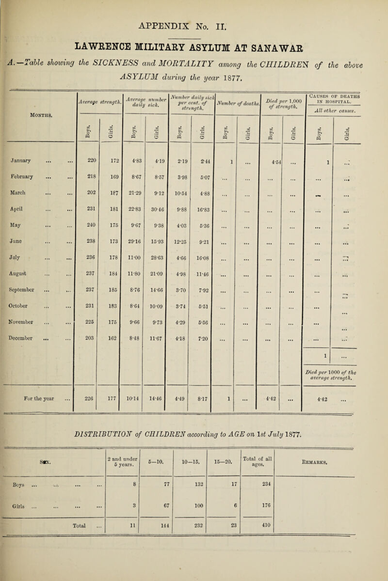 LAWRENCE MILITARY ASYLUM AT SANA WAR A. —Table showing the SICKNESS and MORTALITY among the CHILDREN of the above ASYLUM during the year 1877, Average strength Average number daily sick. Number daily sic/ per cent, of 5s Number of deaths Died per 1,000 Causes of deaths IN HOSPITAL. Months. strength. of strength. All other causes. CO 5* PQ oq 3 CO >> O PQ CO 3 GO >> o PQ CO 3 o PQ GO ^ rH 3 CO O PQ GO 3 CO >> O PQ CO .15 o J anuary • • • ... 220 172 4-83 4-19 2-19 2-44 i • • • 4-54 • • • i - February • • • • • • 218 169 8-67 8-57 3-98 5-07 ... ... ... ... ... • •4 March • • • 202 187 21-29 9-12 10-54 4-88 ... ... ... • • • April ... ... 231 181 22-83 30-46 9-88 16*83 ... ... ... • • • • • • May ... ... 240 175 9-67 9-38 4-03 5-36 • • • ... ... •• • • • • June ... 238 173 29-16 15-93 12*25 9-21 ... • • ■ • • • • • • • • • • • • July ... ... 236 178 11-00 28-63 4-66 16-08 • • • • • • ... • • • August ... ... 237 184 11-80 21-09 4-98 11-46 ... • • • • • • ... ... • • • September ... *»• 237 185 8-76 14-66 3-70 7-92 • • • ... ... • • • ... «•« October ... 231 183 8-64 10-09 3-74 5-51 ... ... t • • ... • • • November ... ... 225 175 9-66 9-73 4-29 5-56 • • • ... ... • • • December • •• 203 162 8-48 11-67 4-18 7-20 • • • • • • • • • • • • i Died per 1) average i )00 of the strength. For the year ... 226 177 10-14 14-46 4-49 8-17 i «• ■ 4-42 • • • 4-42 ... DISTRIBUTION of CHILDREN according to AGE on ls£ July 1877. S«X. 2 and under 5 years. o f—1 1 IQ 10-15. 15—20. Total of all ages. Eemarks. Boys 8 77 132 17 234 Girls ••• ••• ••» ••• 8 67 100 6 176
