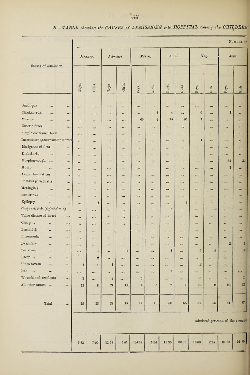 B.—I ABLE showing the CA USES of ADMISSIONS into HOSPITAL among the CHILDREN Numbee in Causes of admission. January. February. March. April. May. June. Boys. Girls. Boys. Girls, Boys. Girls. Boys. m 3 Boys. 1 i Girls. CO >> O Girls. Small-pox Chicken-pox , . • .... ... ... 1 4 ... 6 ... I ... Measles • •• • « • ... ... 66 4 15 53 1 ... ... ... Enteric fever • • • » • • ... ... ... ... ... ... . . • ... Simple continued fever • • • * • • ... ... ... ... ... ... ... ... ... Intermittent, and remittent fevers • * • ... ... ... ... 1 ... ... ... Malignant cholera • • • • •• ... ... t « » ... ... ... Diphtheria — • • • ... ... ... ... ... ... ... ... ... Hooping-cough ... • • • ... ... ... ... ... ... •• ... 34 21 Mump • . • ... ... ... ... • • • • 4 . 1 • • • Acute rheumatism ... ... ... ... ... «« . ... ... • « • Phthisis pulmonalis ... ... ... ... ... ... ... ... ... • • • Meningitis ,,, ,,, • • • ... ... ... ... ... ... • • • ... ... Sun-stroke • • • «« • ... ... ... ... • • • Epilepsy • • • 1 ... ... ... ... 1 ... ... ... • • • Conjunctivitis (Ophthalmia) • • • • • • ... 2 ... ... 2 »»• ... Valve disease of heart • • * • • • • • • ... ... ... ... ... ... ... Croup ... ... ... ... ... ... ... Bronchitis ... ... ... ... ... ... ... ... ... Pneumonia ... • • • ... 1 ... ... ... ... ... ... Dysentery ... .. , ... ... ... ... ... ... ... 2 1 Diarrhoea • • . 1 ... 1 ... u*. 1 ... 2 5 ... 2 Ulcer ••• ••• ••• ,,, 2 • • • ... ... ... ... ... ... ... ... Tinea favosa 1 1 1 • « . ... ... ... ... 2 ... ... ... Itch ... • • • • • • ... ... ... 1 ... ... ... ... ... Wounds and accidents 1 • •• 2 • • • 1 ... ... ... 5 ... ... 1 All other causes ... 13 8 24 15 B 5 7 1 22 8 23 12 Total 15 13 27 16 73 ” 30 55 1 39 15 61 37 Admitted per cent, of the average 6-82 7-56 12-38 9-47 36-14 5-34 1299 3039 16-60 1 8-57 25-63 21-39