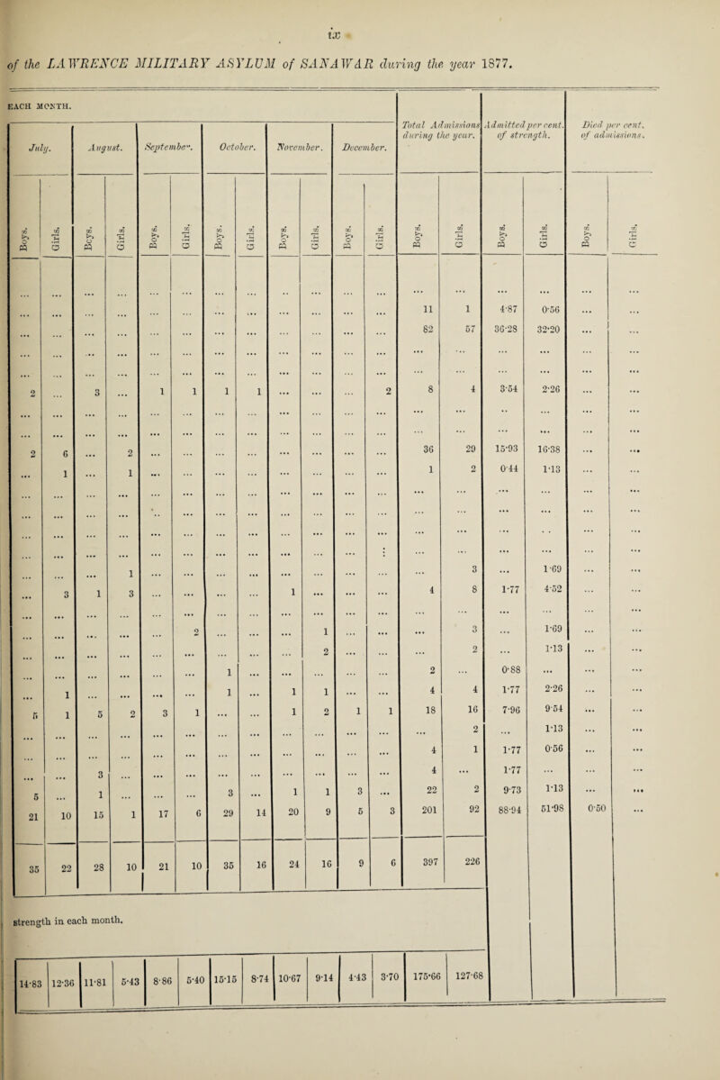of the LAWRENCE MILITARY ASYLUM of SARAWAK during the, year 1877. EACH MONTH. Total Admissions during the gear. Admittedper rent, of strength. Jill//. August. September. October. November. December. Boys. Girls. j CD O w Girls. Boys. G iris. rJl o PQ Girls. Boys. Girls. 00 O PQ 1 Girls. Boys. Girls. Boys. Girls. i ... ... ... ... ... ... ... ... ... ... 11 1 4-87 056 ... ... ... ... ... ... ... 82 57 36-28 32*20 2 ... 3 ... 1 1 1 1 ... ... 2 8 4 3-54 2-26 I • • • • • • • . • .. • ... ... .. • ... ... ... 2 6 ... 2 .. . .. . .. • ... ... ... ... 36 29 15-93 16-38 ... 1 ... 1 ... ... ... ... ... ... 1 2 0-44 1-13 . • . ... . .. ... ... ... •• • • * • ... ... .. • ... • • • • 1 ... ... ... • * • ... ... ... ... 3 ... 1-69 ... 3 i 3 ... ... ... 1 ... ... 4 8 1-77 4-52 • • • • • • 2 1 ... ... 3 . • . 1-69 • • • ... 2 ... . . . ... 2 ... 1*13 ... 1 • • • ... ... • •. . . . 2 ... 0-88 ... 1 ... • • • ... 1 1 1 ... ... 4 4 1-77 2-26 5 1 5 2 3 1 ... ... 1 2 i 1 18 16 7-96 954 ... ... ... . • . ... 2 ... 1*13 ... . * . .. i . * . ... 4 1 1-77 0-56 • • • 3 ... • •• ... ... ... ... ... ... ... 4 ... 1-77 ... 5 1 ... ... 3 ... 1 1 3 ... 22 2 9-73 1*13 21 10 15 1 17 6 29 14 20 9 5 3 201 92 88-94 51*98 35 22 28 10 21 I 10 35 16 24 16 9 6 397 226 Btreng th in each month. 14-83 12-36 11-81 5-43 8-86 5-40 15-15 8-74 10-67 9-14 4-43 3-70 175*66 127-68 Died per cent, of admissions. O « 0-50 c