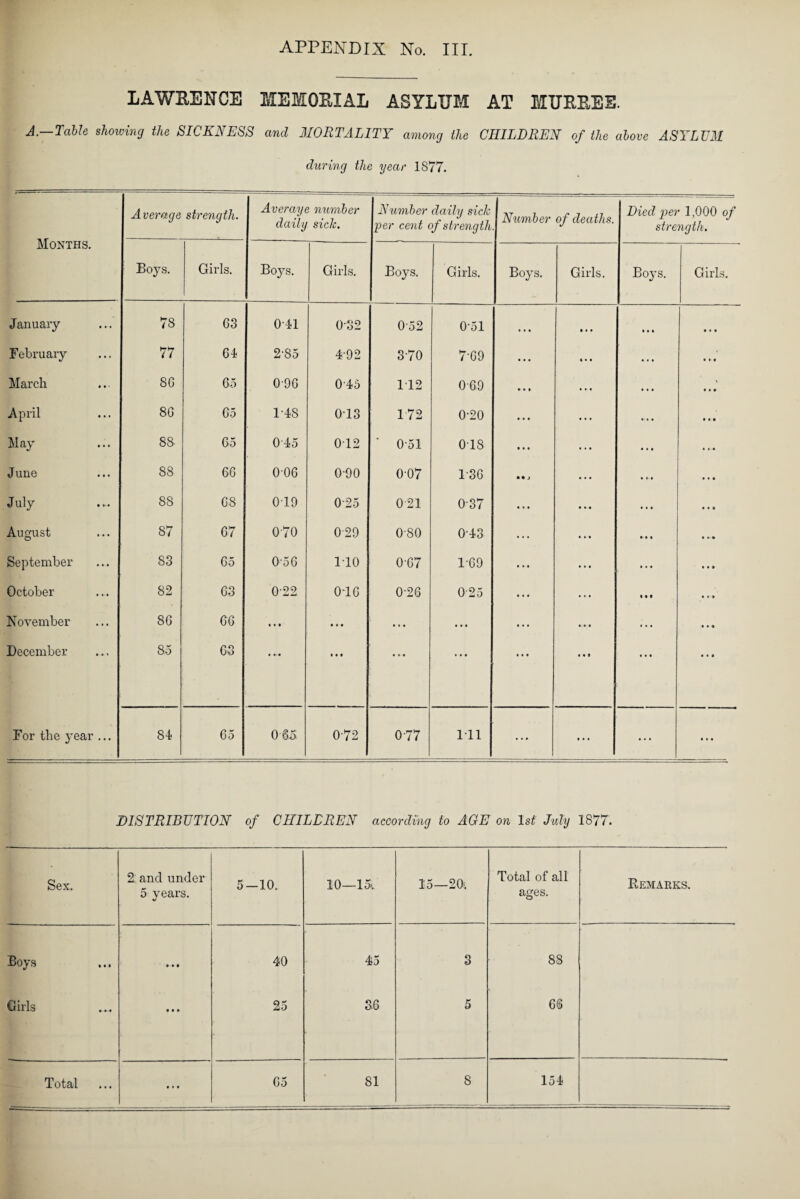 LAWRENCE MEMORIAL ASYLUM AT MURREE. A.—Table showing the SICKNESS and MORTALITY among the CHILDREN of the above ASYLUM during the year 1877. Months. Average strength. Average number daily sick. Number daily sick per cent of strength Number of deaths. Died per 1,000 of strength. Boys. Girls. Boys. Girls. Boys. Girls. Boys. Girls. Boys. Girls. January 78 63 041 032 052 051 • • • • • • • • • • • 0 February 77 64 2-85 492 370 769 • • • « • • • • • • 99 March 8G 65 0-96 045 112 0-69 • • • • •9 April 8G 65 148 013 1 72 0-20 ... • 9 9 May 83 65 045 012 ‘ 051 018 ... • • 0 June 88 66 006 0-90 0-07 1-36 • • j • • 0 July 88 68 019 025 021 0-37 ... • 99 August 87 67 070 029 080 043 ... • •• September 83 65 656 110 0-67 169 ... • • • October 82 63 022 016 026 025 ... • 9 9 November 8G 66 • « • # • • • • • • • • ... • 9 9 December 85 63 • •• • • • • • • • • • ... • • • ... For the year ... 84 65 0 65 072 077 111 • • • ... 0*0 DISTRIBUTION of CHILDREN according to AGE on 1st July 1877. Sex. 2 and under 5 years. 5-10. 10—15. 15—20. Total of all ages. Remarks. Boys • 0 • 40 45 3 88 Girls 9 9 9 25 36 5 66 9 9 9 8 154