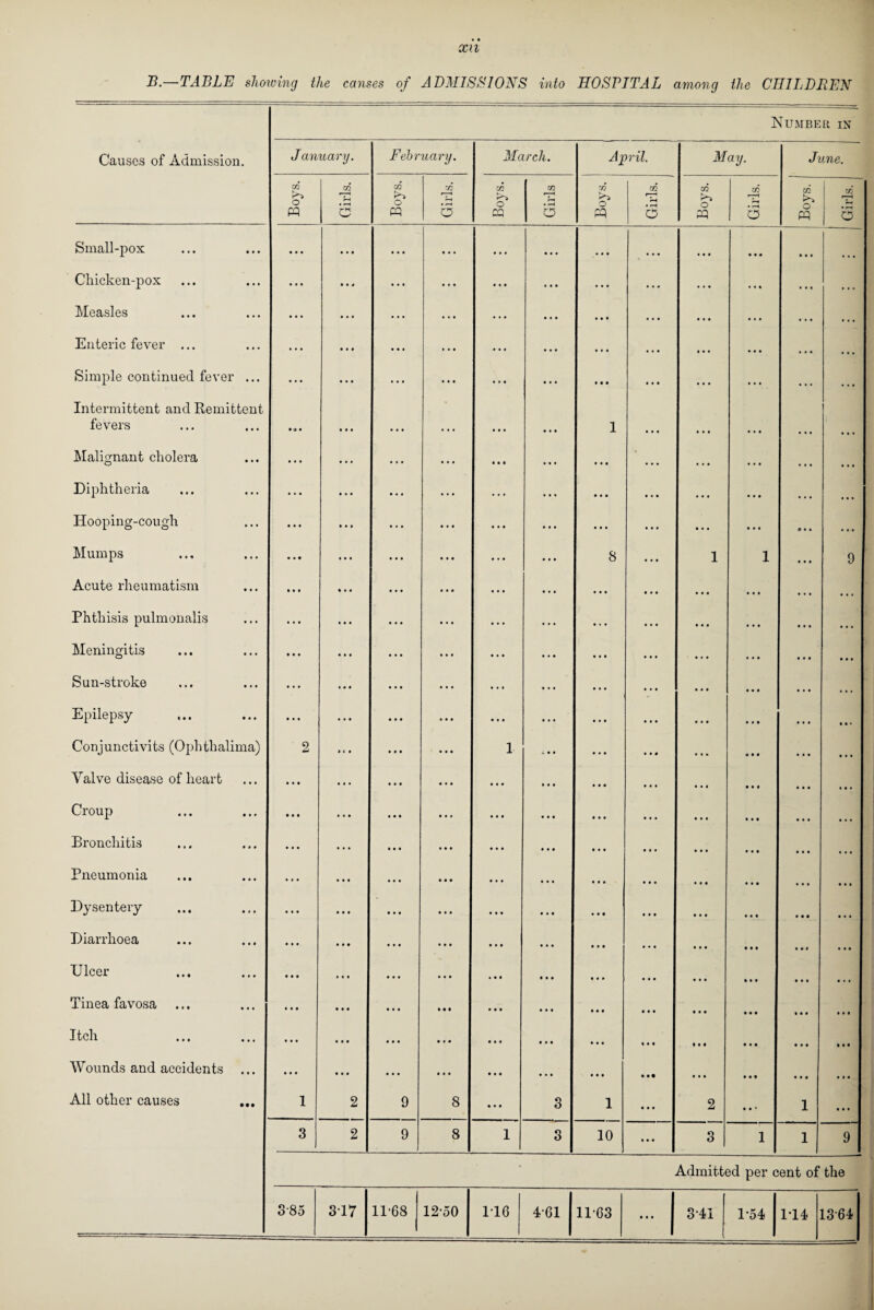 B-—TABLE showing the causes of A EMISSIONS into HOSPITAL among the CHILDREN Causes of Admission. Number in J anuary. February. March. April. May. June. Boys. Girls. o rA O GQ o 03 Girls Y3 o w Girls. Boys. Girls. Boys. Girls. Small-pox Chicken-pox Measles Enteric fever ... Simple continued fever ... Intermittent and Remittent fevers Malignant cholera Diphtheria Hooping-cough Mumps Acute rheumatism Phthisis pulmonalis Meningitis Sun-stroke Epilepsy Conjunctivits (Ophthalima) Valve disease of heart Croup Bronchitis Pneumonia Dysentery Diarrhoea Ulcer Tinea favosa Itch Wounds and accidents ... All other causes ... • • • • • • 0 O 0 • • • • • • • • • • • • • • • 0 0 0 0 0 0 9 A • • • • • • • • • • • • • • • • • • • • • • • # • • • l • • • 0 0 4 0 0 0 • • • • • • • • • • • • 0 0 0 • • • 0 0 0 • • • • • • • 0 0 • • • > ( • 0 0 0 • • • • • • • • • • • • • • • * * * j 2 t • • • • • • • • • *« • • * • • • • • • • • • • f • • • • «• • • •« • #» • • • • •« • •« • • • • • • 9 • • • • • • • • • • • • • • • • • * • • • • • • • • • • • • • • • • • • • • • • • • • • • • • • • • • • • • • • • • • • • • • • • • • # * • • • | 8 • • • • • • • • • • • • • • • i • • • •«• • • • # • • • «» • 11 • • • • • • • • • • • • • • • • • • « • • • • • • • • • • • • • • • • • • • • • • • • • • i • i • • • • • • • • • • • • * * * J • • • in • • • in • • • 3 • • • • • • # • • • • • l • • • • • • • • • 8 • • • • • • iii • • • • • • • • • t • • tit 000 0 0 0 0 0 0 0 0 0 0 0 0 0 0 0 0 0 0 1 0 0 0 0 0 0 0 0 0 0 0 0 0 0 0 0 0 0 0 0 0 0 0 0 0 0 0 0 0 0 0 0 0 0 0 0 0 0 0 0 0 0 0 0 0 0 0 0 0 0 0 0 0 0 • 0 • 0 0 0 • 00 0 0 0 0 0 0 0 0 0 0 0 0 0 0 0 0 0 0 1 0 0 0 0 0 0 0 0 0 0 0 0 0 0 0 0 0 0 0 0 0 0 0 0 0 0 0 0 0 0 0 0 0 0 0 0 0 0 0 10 0 0 0 0 2 0 0 0 0 0 0 0 0 0 0 0 0 0 0 0 0 0 0 0 0 0 0 0 0 0 0 0 1 0 0 0 0 0 0 0 0 0 0 0 0 0 0 0 0 0 0 0 0 0 0 0 0 0 0 0 0 0 0 0 0 0 0 0 0 • 0 0 0 0 0 0 0 0 0 0 * 0 0* 0 0 0 0 0 0 0 0 0 Ml 0 0 0 0 0 0 0 0 0 0 0 0 0 0 0 0 0 0 0 0 0 0 0 0 0 0 0 0 0 0 0 0 0 0 0 f 0 0 0 0 0 0 0 0 0 0 0 0 1 9 000 0 0 • 0 10 10 1 0 0 0 0*0 • 0 0 0 0 0 0 0 0 0 0 0 0 0 0 3 2 9 8 i 3 10 0 0 0 3 1 1 9 Admitted per cent of the 385 317 11-68 12-50 116 4-61 11-63 ... l 3-41 1-54 114 1364