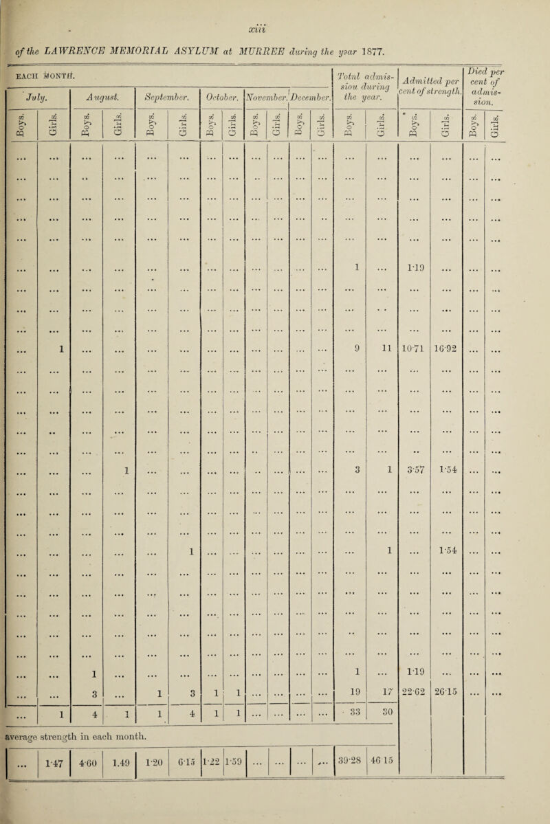 of the LAWRENCE MEMORIAL ASYLUM at MTIRREE during the yscir 1877. EACH MONTH. Totnl admis¬ sion during the year. Admitted per cent of strength. Died per cent of admis¬ sion. Jv ly. August. September. October. November. December. Boys. Girls. m o w Girls. Boys. Girls. A o pp Girls. A o W A • r-1 O Boys. Girls. A O PQ GO • O • GO o PQ Girls. GO O PP Girls. • • • • • • • • • • • • • • • • # • i • • • • • • • • • • • • » • • • • • • • • • • • • • • • • • • • • • • • * * * • * • 1 • It 1 3 • • • • t t • t • • • • • • • • « # • • • 1 • • • • • • • • • • • • • • • • • • '• • • • • • • • • • • • 1 • • • • • • • • » 1 • • • • • • • • • • c • • • • 3 1 1 .... . . . . » . ... 1 9 O O 9 » • 1 19 • • • • • • • • 11 1 1 • • • • • • 17 • • • • • • • • • • • • 1-19 10-71 357 • • • • • • • • • • • • • • • • • • 119 22 62 • • • • • « • • • • • • • • • 16-92 • • • • • • 1-54 • • • • • • 1-54 • • • • • • • • • • • • • • • 2615 • • • • • • • • • 1 4 1 JL 1 4 1 1 ... ... • 33 30 average strength in each month. O o • • • 1-47 460 1.49 1-20 615 122 1-59 ... ... ... / • • 39-28 46 15