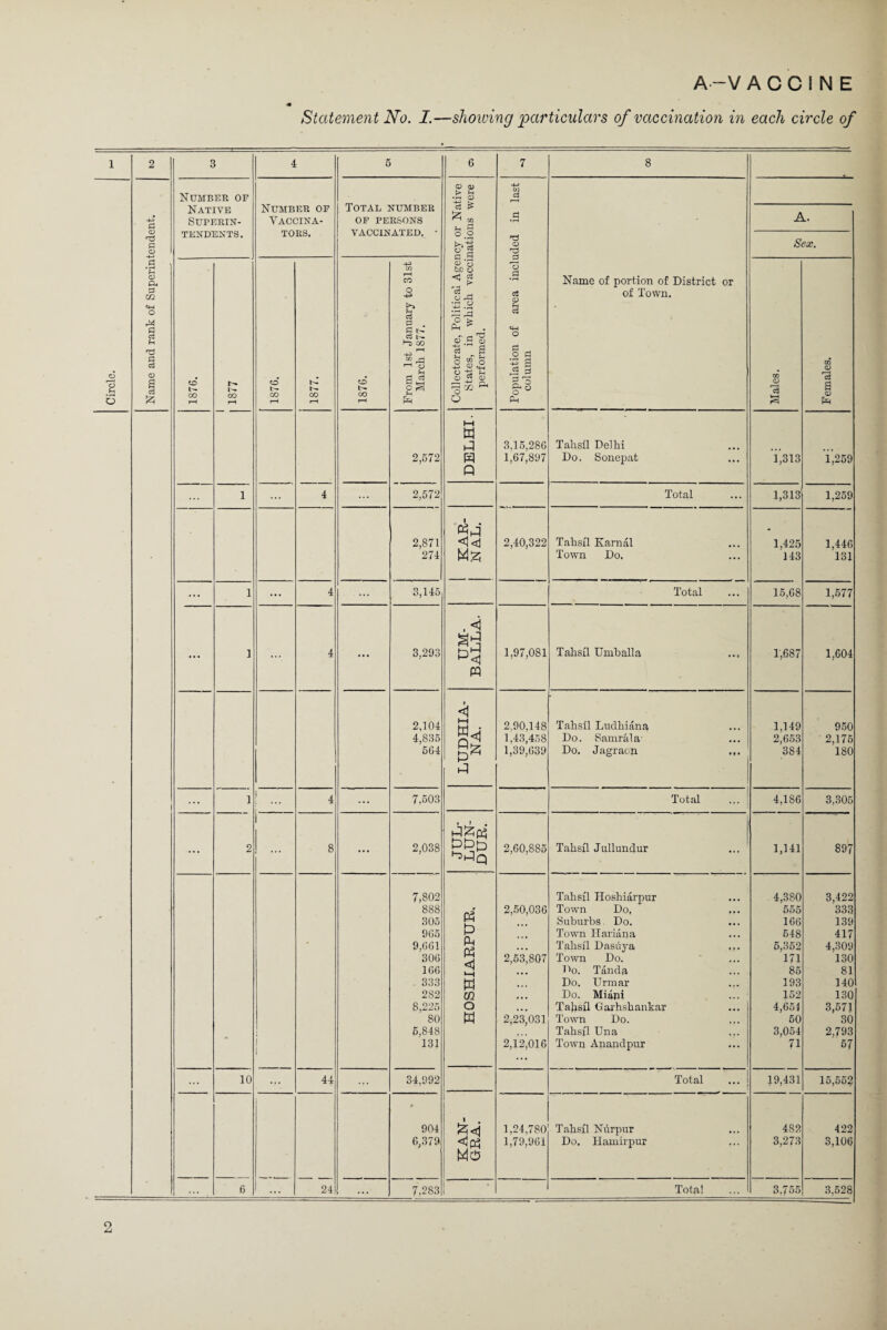 Statement No. I.—showing particulars of vaccination in each circle of 3 4 6 6 7 8 Number of Native Superin¬ Number of Vaccina¬ Total number OF PERSONS performed. column 1 A. Sex. 1876. 1877 1876. 1877. 1876. March 1877. Males. Females. 2,572 DELHI. 3,15,286 1,67,897 Tahsil Delhi Do. Sonepat 1,313 1,259 ... 1 4 2,572 Total 1,313 1,259 2,871 274 <H<] 2,40,322 Tahsil Karnal Town Do. 1,425 143 1,446 131 ... 1 ... 4 3,145 Total 15,68 1,677 ... 1 4 ... 3,293 UM- BALLA. 1,97,081 Tahsil Umballa 1,687 1,604 2.104 4,835 564 LUDHIA¬ NA. 2.90,148 1,43,458 1,39,639 Tahsil Ludhiana Do. Samrala- Do. Jagraon ... 1,149 2,653 384 950 2,175 180 ... 1 I 4 ... 7,503 Total 4,186 3,305 ... 2 1 8 ... 2,038 JUL- LUN- DUR. 2,60,885 Tahsil Jullundur 1,141 897 i 1 7,802 888 305 965 9,661 306 166 333 282 8,225 80 5,848 131 HOSHIARPUR. 2,50,036 2,53,807 2,23,031 2,12,016 Tahsil Hoshiarpur Town Do, ... Suburbs. Do. Town Hariana Tahsil Dasuya ... Town Do. Do. Tanda Do. Urmar ... Do. Miiini Tafisil Garhshankar Town Do. Tahsil Una Town Anandpur 4,380 555 166 648 5,352 171 85 193 152 4,651 60 3,054 71 3,422 333 139 417 4,309 130 81 140 130 3,571 30 2,793 57 10 44 34,992 Total 19,431 15,552 24 • 904 6,379 <!& MO 1,24,780 1,79,961 Tahsil Niirpur Do. Hamirpur 482 3,273 422 3,106 6 ... ... 7,283 Tota! 3,755 3,528 2