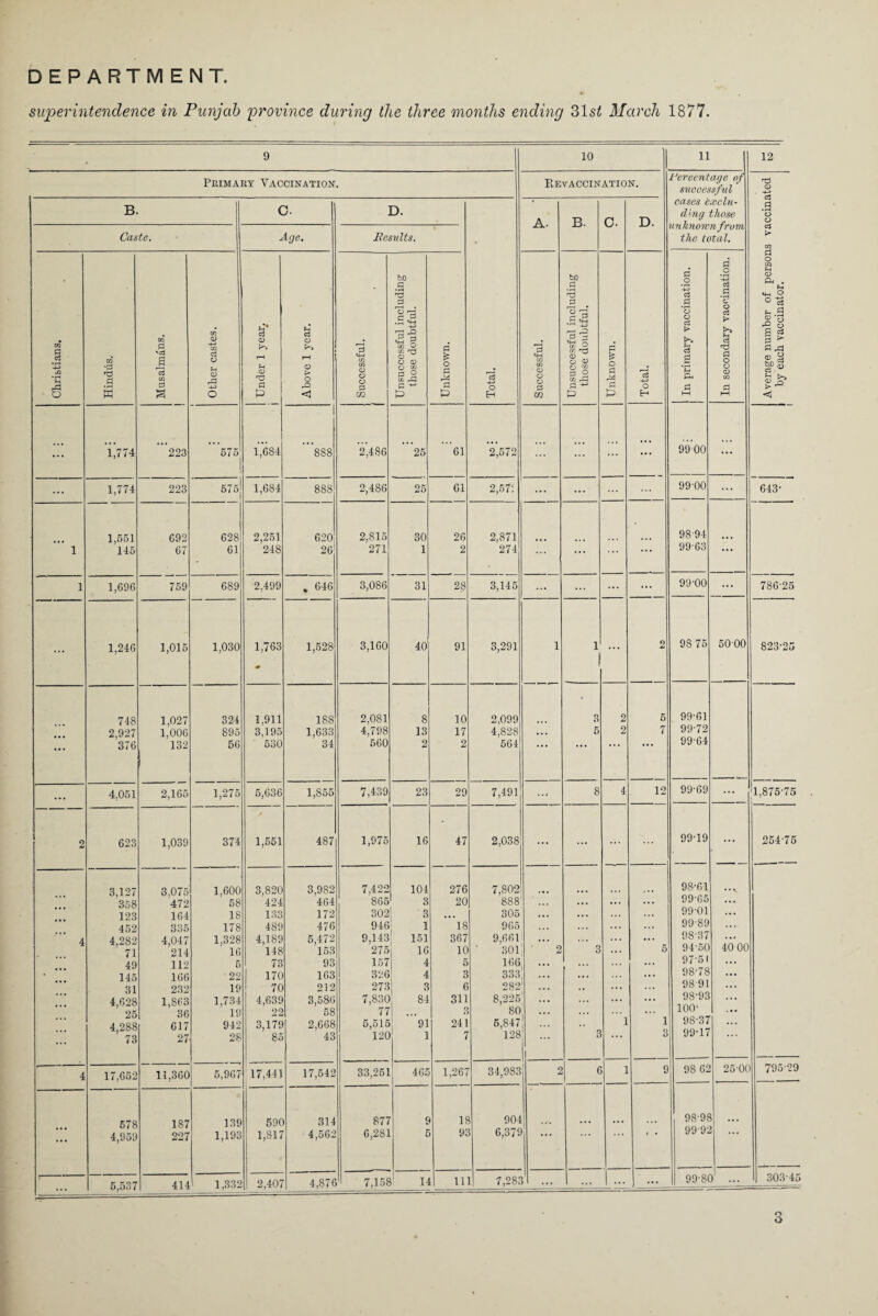 DEPARTMENT. superintendence in Punjab 'province during the three months ending Zlst March 1877. 9 10 11 12 Primary Vaccination. PvEvACCINATION. Percentage of successful eases exclu¬ ding those unknown from the total. Average number of persons vaccinated i by each vaccinator. B. c. D. rc3 0 H A- B. c. D. Caste. Age. Results. Christians. xn S3 d • rH w xn \o3 a xn 0 S Zf CD -M GQ e3 O Fh CD -4-3 O Fh* c3 CD rH F-l CD P U 0 <D >% rH <D t> O rO <4 t—( 0 cn cn CD (D O 0 m Unsuccessful including those doubtful. d £ 0 0 M 0 P 0 q-i xn xn CD <D D 0 m Unsuccessful including those doubtful. 0 5 0 0 M P -4-> O H In primary vaccination. In secondary vaccination. ... 1,774 ”223 ’ *575 1,684 '”888 ’2,486 25 61 ’2,572 ... ... ... ... 9900 ... ... 1,774 223 575j 1,684 88S 2,486 25 61 2,57: ... ... 99-00 ... 643- 1 1,551 145 692 67 628 61 2,251 248 620; 26 2,815 271 30 1 26 2 2,871 274 ... ... ... 98- 94 99- 63 ... 1 1,696 759 689 2,499 . 646 3,086 31 28 3,145 ... ... ... ... 99-00 ... 786-25 ... 1,246 1,015 1,030 1,763 1,528 3,160 40 91 3,291 1 1 i ... 2 98 75 5000 823-25 ... 748 2,927 376 1,027 1,006 132 324 895 56 1,911 3.195 530 188 1,633 34 2,081 4,798 560 8 13 2 10 17 2 2,099 4,828 564 3 5 2 2 5 7 99-61 99-72 99-64 ... 4,051 2,165 1,275 5,636 1,855 7,439 23 29 7,491 8 4 12 99-69 ... 1,875-75 2 623 1,039 374 1,551 487 1,975 16 47 2,038 ... ... ... 99-19 ... 254-75 4 3,127 358 123 452 4,282 71 49 145 31 4,628 25 4,288 73 3,075 472 164 335 4,047 214 112 166 232 1,863 36 617 27 1,600 68 18 178 1,328 16 6 22 19 1,734 19 942 26 3,820 424 133 489 4,189 148 73 170 70 4,639 22 3,179 85 3,982 464 172 476 5,472 153 93 163 212 3,586 58 2,668 43 7,422 865 302 946 9,143 275 157 326 273 7,830 77 5,515 120 104 8 3 1 151 16 4 4 3 84 91 1 276 20 ”l8 367 10 5 3 6 311 3 241 7 7,802 888 305 965 9,661 301 166 333 282 8,226 80 5,847 128 ' 2 1 1 i || ’ 3 3 T 5 1 3 98- 61 99- 65 99-01 99-89 98-37 94-50 97- 51 98- 78 98-91 98-93 100- 98- 37 99- 17 40 00 4 17,652 11,360 5,967 17,441 17,542 33,251 465 1,267 34,983 6 1 9 98 62 25-00 795-29 ... 678 4,959 187 227 139 1,193 590 1,817 314 4,562 877 6,281 c t IS 91 901 6,379 ... ... ... 1 • 98-98 999^ ... 5,537 414 1,332 2,407 4,876 7,158 j 11 11 l 7,281 5 ... ... ... 99-8( ) ... 303-45