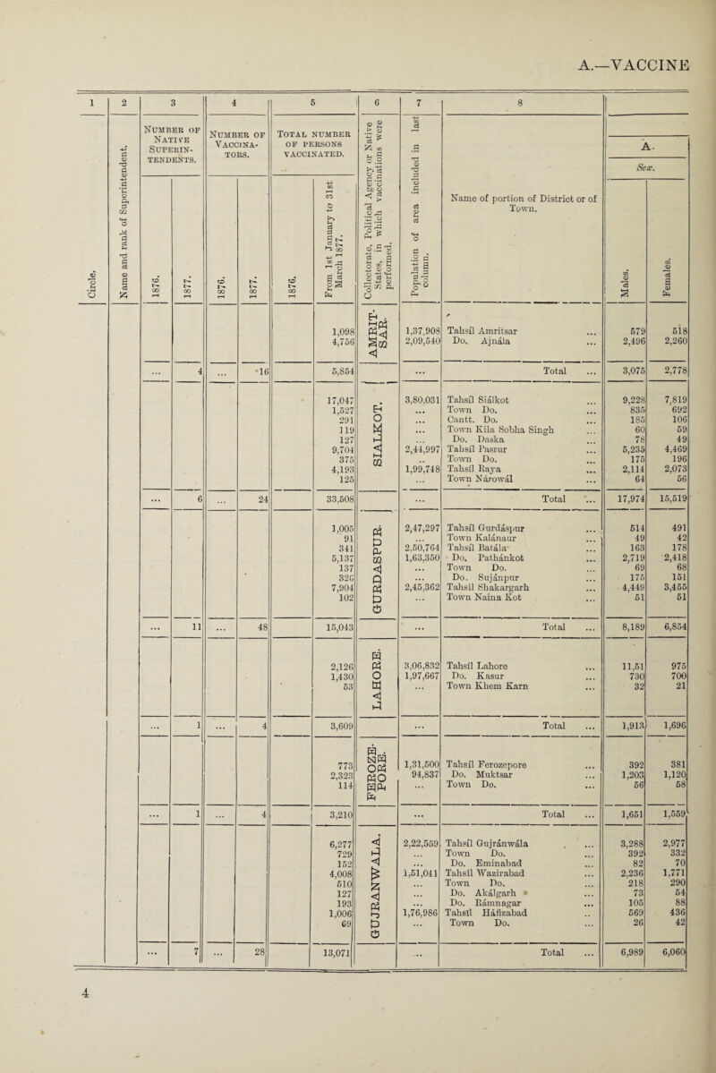 performed. column. A- Sex. 1876. 1 1877. 1876. CO f—H 1876. March 1877. Males. Females. 1,098 4,766 AMRIT¬ SAR. 1,37,908 2,09,540 * Tahsil Amritsar Do. Ajnala 579 2,496 518 2,260 ... 4 ... -16 6,854 ... Total 3,075 2,778 17,047 3.80.031 Tahsil Sialkot 9,228 7,819 1,627 Eh' ,, , Town Do. 835 692 291 O ... Cantt. Do. 185 106 119 M • • • Town Kila Sobha Singh 60 59 127 p Do. Daska 7S 49 9,704 <1 2,44,997 Tahsil Pasrur 5,235 4,469 375 f—H U1 . , Town Do. 175 196 4,193 1,99,748 Tahsil Raya 2,114 2,073 125 ... Town Narowal 64 56 ... 6 24 33,508 ... Total 17,974 15,519 1,005 cd 2,47,297 Tahsil Gurdaspur 514 491 91 •. . Town Kalanaur 49 42 341 CL. 2,50.764 Tahsil Batala 163 178 5,137 GQ 1,63,350 Do. Pathankot 2,719 2,418 137 ... Town Do. 69 68 326 Q ... Do. Sujanpur 175 151 7,904 Ph 2,45,362 Tahsil Shakargarh 4,449 3,455 102 p Town Naina Kot 51 51 0 ... 11 ... 48 15,043 ... Total 8,189 6,854 H 2,126 Ph 3,06,832 Tahsil Lahore 11,51 975 1,430 O 1,97,667 Do. Kasur 730 700 53 P ... Town Khem Karn 32 21 <1 p ... 1 ... 4 3,609 ... Total 1,913 1,696 H • 773 NH OPh 1,31,500 Tahsil Ferozepore 392 381 2,323 PhO 94,837 Do. Muktsar 1,203 1,120 114 (xjpH ... Town Do. 56 58 Ph ... 1 4 3,210 ... Total 1,651 1,559 6,277 <i 2,22,559 Tahsil Gujranwala 3,288 2,977 729 p . . . Town Do. 392 332 152 <1 ... Do. Eminabad 82 70 4,008 1,51,041 Tahsil Wazirabad 2,236 1,771 510 ... Town Do. 218 290 127 <1 ... Do. Akalgarh 73 54 193 Ph ... Do. Eamnagar 105 88 1,006 1,76,986 Tahsil Hafizabad 569 436 C9 P • • • Town Do. 26 42 0 ... 7 ... 28 13,071 ... Total 6,989 6,060 4