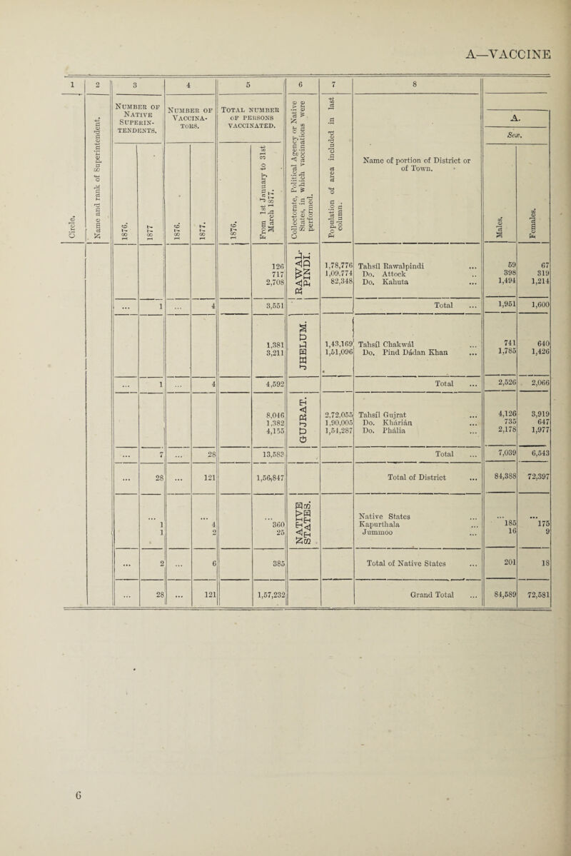 1 2 3 4 5 6 7 8 Circle, l‘ Name and rank of Superintendent, Number of Native Superin¬ tend ENTS. Number of Vaccina¬ tors. Total number OF PERSONS vaccinated. Collectorate, Political Agency or Native States, in which vaccinations were performed. Population of area included in last column. Name of portion of District or of Town. A. Sex, O 1''- co r—H * b- S ! to N CO r-H CO rH O CO rH From 1st January to 31st March 1877. CO <D cS s to Q) 13 a CJ ] 1 123 717 2,708 <1Q Ph 1,78,776 1,09.774 82,348 Tahsll Rawalpindi Do. Attock Do. Kahuta 59 398 1,494 67 319 1,214 ... i 4 3,651 Total 1,951 1,600 1,381 3,211 a p a H W *“3 1,43,139 1,51,096 Tahsil Chakwal Do. Pind Dadan Khan 741 1,785 640 1,426 ... i ... 4 4,592 Total 2,526 2,066 8,043 1,382 4,155 H 0 •“3 P © 2,72,055 1.90,005 1,51,287 Tahsil Gujrat Do. Kharian Do. Phdlia 4,126 735 2,178 3,919 647 1,977 ... 7 ... 28 13,583 J Total 7,039 6,543 ... 28 ... 121 1,56,847 Total of District 84,388 72,397 1 1 ’ 4 2 ’360 25 NATIVE STATES. 1 Native States Kapurthala Jummoo 185 16 *175 9 2 ... 6 385 Total of Native States j T 201 18 28 ... 121 1,57,232 Grand Total 84,589 72,581 G