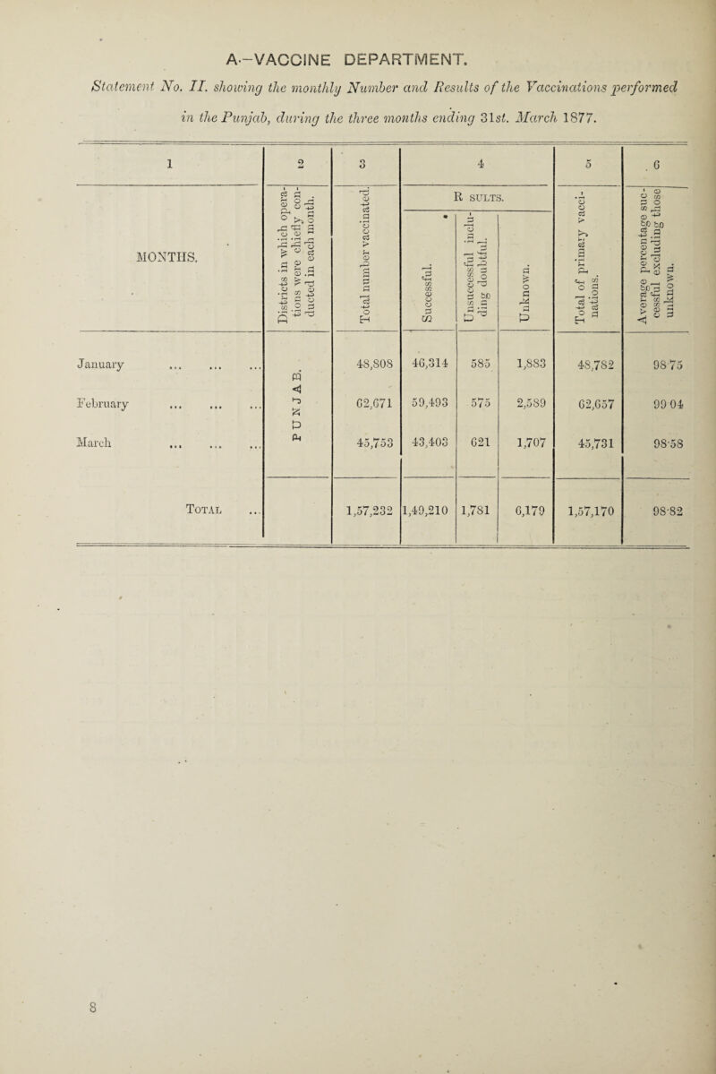 Statement No. II. showing the monthly Number and Results of the Vaccinations performed in the Punjab, during the three months ending 31s£. March IS77. 1 9 Jml o O 4 5 . 6 MONTHS. Districts in which opera¬ tions were chiefly con¬ ducted in each month. Total number vaccinated. R SULTS. Total of primary vacci¬ nations. Average percentage suc¬ cessful excluding those CD unknown. Successful. t Unsuccessful inclu¬ ding doubtful. Unknown. January . 48,808 40,314 585 1,883 48,7S 2 9875 pq <1 February •“3 £ 02,071 59,493 575 2,589 02,057 99 04 March pq 45,753 43,403 G21 1,707 45,731 98-58 Total 1,57,232 1,49,210 1,781 0,179 1,57,170 98-82