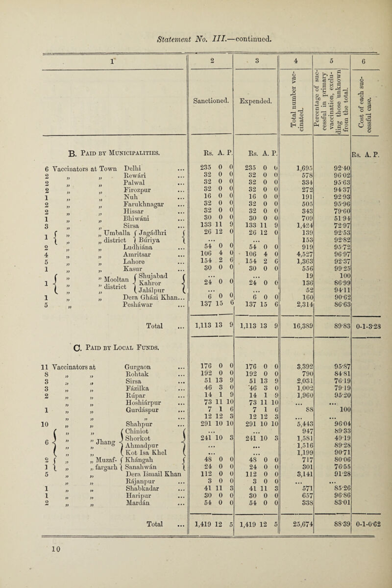 1 B. Paid by Municipalities. 6 Vaccinators at Town Delhi 2 )) yy Rewari 2 yy yy Palwal 2 )) yy Firozpur 1 >> yy Nuh 2 yy yy Farukhnagar 2 yy yy Hissar 1 yy yy Bhiwani 3 )) yy Sirsa ' „ yy Umballa j Jagadhri district { Buriya l » yy 2 yy yy Ludhiana 4 yy yy Amritsar 5 yy yy Lahore 1 yy yy Kasur d » i ;; yy yy yy Mooltan j |h“jal:>ad j. , . , < Kahror district j t i-i V J alaipur 1 yy yy Dera Ghazi Khan 5 yy Peshawar Total c. Paid by Local Funds. 11 Vaccinators at o yy yy 3 }y ;) 3 yy yy 2 yy yy yy yy 1 yy yy Gurgaon Rohtak Sirsa F azilka Rupar Hoshiarpur Gurdaspur 9> ” j ” Jhang < 9) V „ Muzaf- f „ fargarh ( )> yy 5» )) )> Shahpur Chiniot Shorkot Ahmadpur Kot Isa Khel Khangah Sanahwan Dera Ismail Khan Rajanpur Shahkadar Haripur Mardan I Total 2 3 4 5 6 Sanctioned. Expended. Total number vac¬ cinated. Percentage of suc¬ cessful in primary vaccination, exclu¬ ding those unknown from the total. Cost of each suc¬ cessful case. Rs. A. P. Rs. A. P. Rs. A. P. 235 0 0 235 0 0 1,695 92-40 32 0 0 32 0 0 578 96 02 32 0 0 32 0 0 334 9563 32 0 0 32 0 0 272 9437 16 0 0 16 0 0 191 92-93 32 0 0 32 0 0 505 95-96 32 0 0 32 0 0 343 79-60 30 0 0 30 0 0 709 5194 133 11 9 133 11 9 1,424’ 72-97 26 12 0 26 12 0 139 92-53 • • • • • • 153 92-82 54 0 0 54 0 0 919 95-72 106 4 0 106 4 0 4,527 96-97 154 2 6 154 2 6 1,363 92-37 30 0 0 30 0 0 556 99-25 * • i • « • 19 100 24 0 0 24 0 0 136 86-99 « * • 52 9411 6 0 0 6 0 0 160 90-62 137 15 0 137 15 6 2,314 86-63 1,113 13 9 1,113 13 9 16,389 89-83 0-1-3-28 176 0 0 176 0 0 3,392 95-87 192 0 0 192 0 0 790 84-81 51 13 9 51 13 9 2,031 7619 46 3 0 ‘46 3 0 1,002 79-19 14 1 9 14 1 9 1,960 95-20 73 11 10 73 11 10 • • • • * * 7 16 7 16 88 100 12 12 3 12 12 3 • • • • • • 291 10 10 291 10 10 5,443 9604 • • • • • • 947 89-33 241 10 3 241 10 3 1,581 49-19 • « • • • • 1,516 89-28 • • • 1,199 90-71 48 0 0 48 0 0 717 8006 24 0 0 24 0 0 301 76-55 112 0 0 112 0 0 3,141 91-28 3 0 0 3 0 0 • « • • • • 41 11 3 41 11 3 571 85-26 30 0 0 30 0 0 657 96-86 54 0 0 54 0 0 338 8301 1,419 12 5 1,419 12 5 25,674 88-39 0-1-0-62