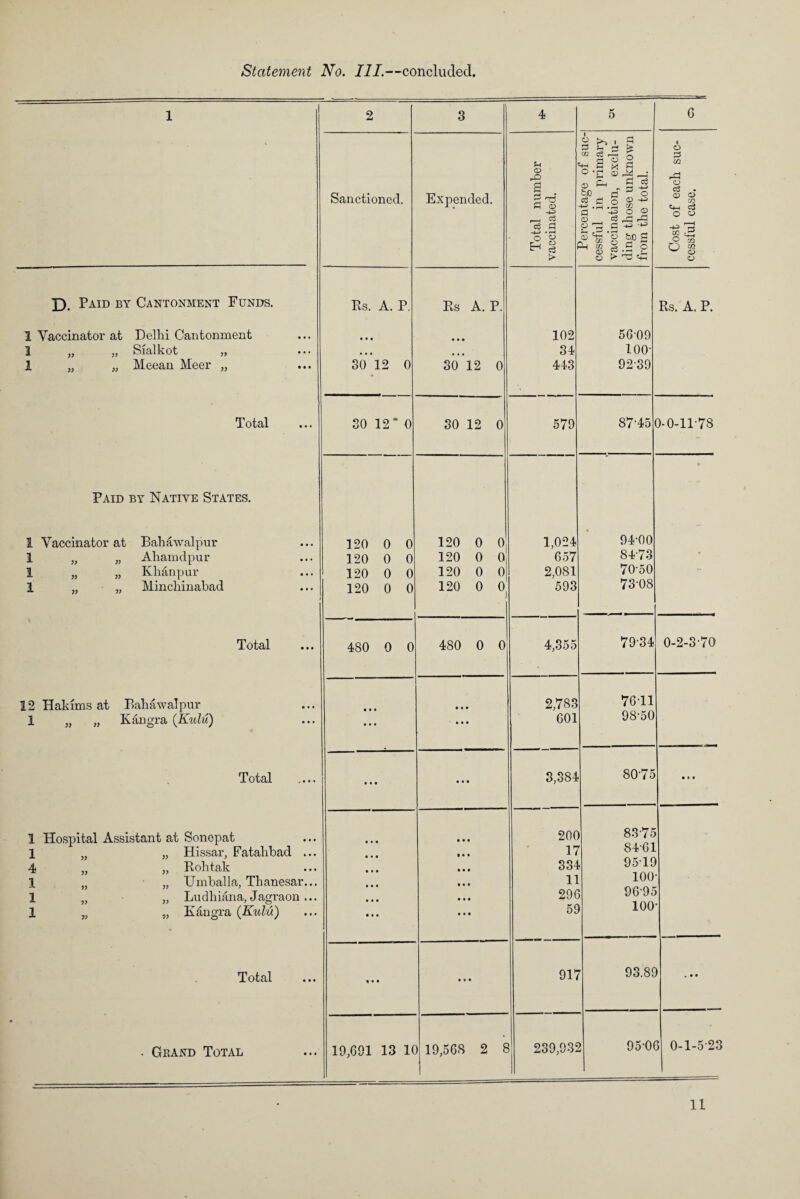 pi i»( H p»l rt H H G^lpH H H ^ H rt H 1 2 3 4 5 6 Sanctioned. Expended. t-i ® a a rs* £ CD ___ Oo -4—> -rH o ^ H § Percentage ot suc¬ cessful in primary vaccination, exclu¬ ding those unknown from the total. « O U1 A o c3 <D Q> m <4h o o cc o Yg O M W CD D. Paid by Cantonment Funds. 1 Vaccinator at Delhi Cantonment 1 ,, yy Sialkot ,, • • • 1 „ „ Meean Meer „ Total Paid by Native States. I Vaccinator at Bahawalpur 1 yy „ Ahamdpur 1 ,, „ Khanpur 1 ,, „ Minchinabad l Total 12 Hakims at Bahawalpur 1 yy „ Ivangra (Kulu) Total 1 Hospital Assistant at Sonepat 1 yy „ Hissar, Fatahbad ... 4 yy „ Rohtak 1 yy „ Umballa, Thanesar... 1 „ „ Ludhiana, Jagraon ... 1 „ „ Kangra {Kulu) Total • Grand Total Rs. A. P. • • • 30 12 0 Rs A. P. • • • 30 12 0 102 34 443 56-09 loo- 92-39 Rs. A. P. 30 12‘0 30 12 0 579 87-45 9-0-11-78 120 0 0 120 0 0 120 0 0 120 0 0 120 0 0 120 0 0 120 0 0 120 0 0 1,024 657 2,081 593 94-00 84-73 70-50 73-08 • • 480 0 0 480 0 0 4,355 79-34 0-2-3-70 • • • • • • • • • • • • 2,783 601 7611 98-50 • • • • • • 3,384 80-75 • • • • • • • • • • • • • • • • • • • • • • • • • • « • • • • • • • • • ■ • • 200 17 334 11 296 59 83- 75 84- 61 95-19 100 9695 100 « • • • • • 917 93.89 ... 19,691 13 1( ) 19,568 2 8 239,932 95-0( 3 0-1-5 23