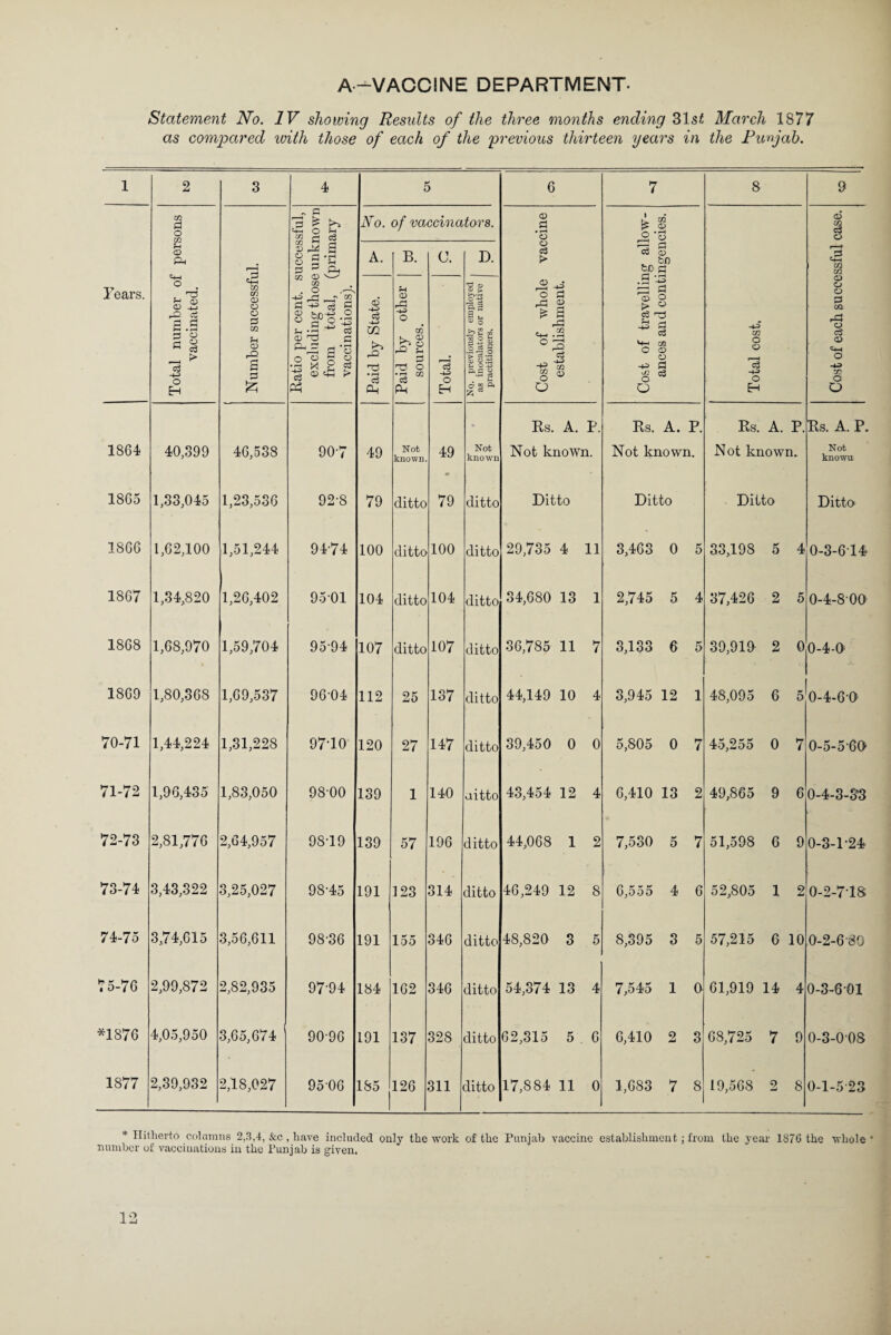 Statement No. IV showing Results of the three months ending 31s£ March 1877 as compared with those of each of the previous thirteen years in the Punjab. 1 2 3 4 5 6 7 8 9 U1 d o .. G ©H O G “ d d No. of vaccinators. © Gi • rH O |i tri £ © d co o3 O Fears. Total number of per; vaccinated. Number successful. Ratio per cent, succes excluding those unki from total, (prim vaccinations). Paid by State. > Paid by other ^ sources. Total. P Nq. previously employed as inocalators or native i_j practitioners. P Cost of whole vac establishment. a © fcn tp a .9 -Z3 gg a © 0 © o5 33 - § CO C <D O -4-3 d $« 0 Total cost. 3 CQ za 0 0 0 d CQ rd O c3 <D O ■4-3 Z/l g • Rs. A. P. Rs. A. P. Rs. A. P. Rs. A. P. 1864 40,399 46,538 907 49 Not known. 49 Not known Not known. Not known. Not known. Not knowu 1865 1,33,045 1,23,536 92-8 79 ditto 79 ditto Ditto Ditto Ditto Ditto 1866 1,62,100 1,51,244 94-74 100 ditto 100 ditto 29,735 4 11 3,463 0 5 33,198 5 4 0-3-614 1867 1,34,820 1,26,402 9501 104 ditto 104 ditto 34,680 13 1 2,745 5 4 37,426 2 5 0-4-800 1868 1,68,970 1,59,704 95 94 107 ditto 107 ditto 36,785 11 7 3,133 6 5 39,919- 2 0 0-4-0 1869 1,80,368 1,69,537 9604 112 25 137 ditto 44,149 10 4 3,945 12 1 48,095 6 5 0-4-60 70-71 1,44,224 1,31,228 97-10 120 27 147 ditto 39,450 0 0 5,805 0 7 45,255 0 7 0-5-5-60 71-72 1,96,435 1,83,050 9800 139 1 140 aitto 43,454 12 4 6,410 13 2 49,865 9 6 0-4-3-53 72-73 2,81,776 2,64,957 98-19 139 57 196 ditto 44,068 1 2 7,530 5 7 51,598 6 9 0-3-1-24 73-74 3,43,322 3,25,027 9845 191 123 314 ditto 46,249 12 8 6,555 4 6 52,805 1 2 0-2-7-18 74-75 3,74,615 3,56,611 98-36 191 155 346 ditto 48,820 3 5 8,395 3 5 57,215 6 10 0-2-6-80 75-76 2,99,872 2,82,935 97-94 184 162 346 ditto 54,374 13 4 7,545 1 0 61,919 14 4 0-3-601 *1876 4,05,950 3,65,674 90-96 191 137 328 ditto 62,315 5 6 6,410 2 3 68,725 7 9 0-3-008 1877 2,39,932 2,18,027 9506 185 126 311 ditto 17,884 11 0 1,683 7 8 19,568 2 8 0-1-5 23 * Hitherto columns 2,3,4, &c , have included only the work of the Punjab vaccine establishment; from the year 1876 the whole * number of vaccinations in the Punjab is given.