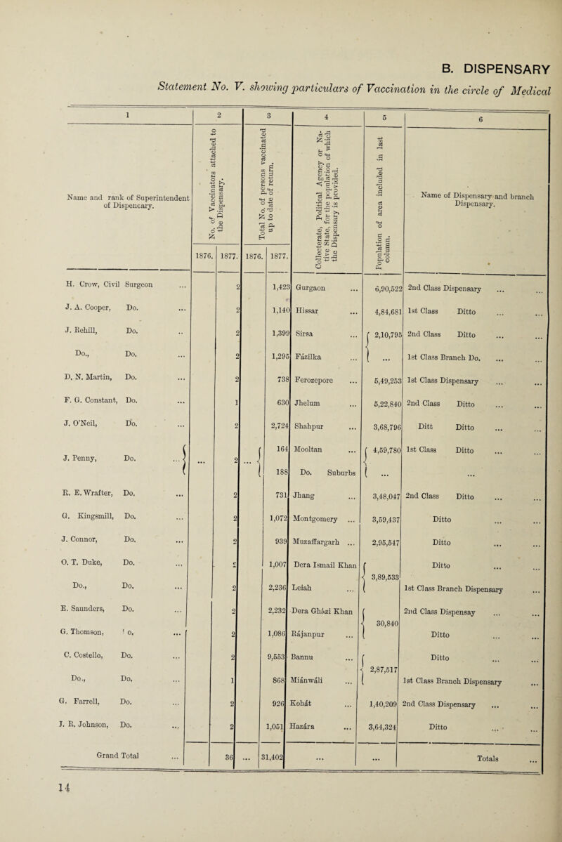 B. DISPENSARY Statement No. V. showing particulars of Vaccination in the circle of Medical 1 2 3 4 5 6 Name and rank of Superintendent of Dispeneary. No. of Vaccinators attached to the Dispensary. Total No. of persons vaccinated up to date of return. i Collecterate, Political Agency or Na¬ tive State, for the population of which the Dispensary is provided. Population of area included in last column. Name of Dispensary and branch Dispensary. * 1870. 1877. 1876. 1877. H, Crow, Civil Surgeon 1,421 Gurgaon 6,90,522 2nd Class Dispensary J. A. Cooper, Do. c r 1,14C Hissar 4,84,681 1st Class Ditto J. Rehill, Do. c 1,39£ Sirsa ( 2,10,795 2nd Class Ditto Do,, Do. 2 1,29£ Fazilka i ... 1st Class Branch Do. D. N. Martin, Do. 2 73? Ferozepore 5,49,253 1st Class Dispensary F. G. Constant, Do. 1 630 Jhelum 5,22,840 2nd Class Ditto J. O’Neil, Do. 2 2,724 Shahpur 3,68,796 Ditt Ditto ( ( 164 Mooltan [ 4,69,780 1st Class Ditto J. Penny, Do. ... ) • • • 2 ... 1 < 1 188 Do. Suburbs ( ... R. E.Wrafter, Do. 2 731 Jhang 3,48,047 2nd Class Ditto G. Kingsmill, Do. 2 1,072 Montgomery 3,59,437 Ditto J. Connor, Do. 2 939 Muzaffargarh ... 2,95,547 Ditto ... 0. T. Duke, Do. C* 1,007 Dera Ismail Khan f Ditto < 3,89,533 Do., Do. 2 2,236 Leiah 1 1st Class Branch Dispensary E. Saunders, Do. 2 2,232 Dera Ghazi Khan ( 2nd Class Dispensay < 30,840 G. Thomson, 1 o. 2 1,086 Rajanpur Ditto C. Costello, Do. 2 9,553 Bannu f Ditto 2,87,517 Do., Do. 1 868 Mianwali ( 1st Class Branoh Dispensary G. Farrell, Do. 2 926 Kohat 1,40,209 2nd Class Dispensary J. R. Johnson, Do. 2 1,051 Hazara 3,64,324 Ditto Grand Total 36 ... 11,402 ... ... Totals