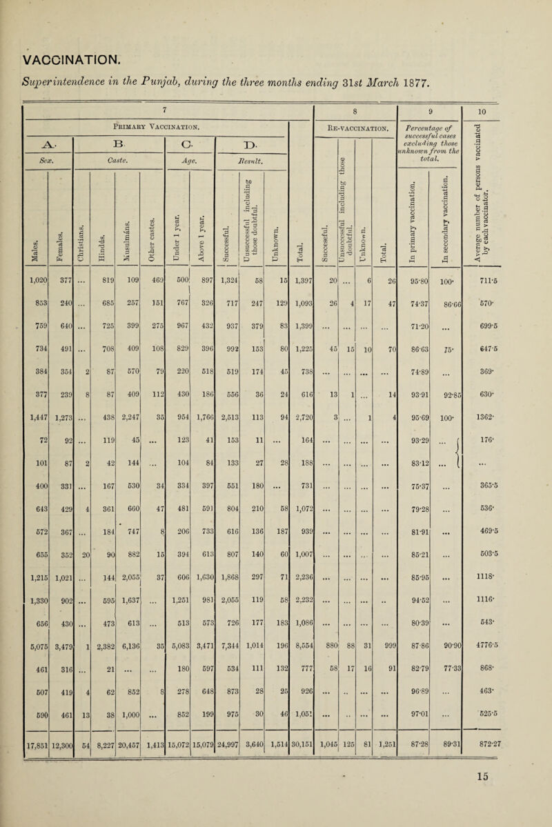 VACCINATION, Superintendence in the Punjab, during the three months ending 31 st March 1877 7 8 9 10 Primary Vaccination. Total. Re-vaccination. Percentage of successful cases excluding those unknown from the total. Average number of persons vaccinated by each vaccinator. 13 G- I). Succeseful. Unsuccessful including those doubtful. d s o 5 M Jh P Total. Sex. Caste. Age. Besnlt. Males. Females. Christians. Hindiis. Musulmans. Other castes. Under 1 year. Above 1 year. j Successful. Uusuccessfnl including those doubtful. Unknown. In primary vaccination. In secondary vaccination. 1,020 377 ... 819 109 469 500 897 1,324 68 15 1,397 20 ... 6 26 95-80 100- 711-5 853 240 ... 685 257 151 767 326 717 247 129 1,093 26 4 17 47 74-37 86-66 570- 759 640 ... 725 399 275 967 432 937 379 83 1,399 ... ... ... ... 71-20 ... 699-5 734 491 ... 708 409 108 829 396 992 153 80 1,225 45 15 10 70 86-63 75- 647-5 384 354 2 87 570 79 220 518 519 174 45 738 ... ... ... 74-89 ... 369- 377 239 8 87 409 112 430 186 556 36 24 616 13 1 ... 14 93-91 92-85 630- 1,447 1,273 ... 438 2,247 35 954 1,766 2,513 113 94 2,720 3 ... 1 4 95-69 100- 1362- 72 92 ... 119 45 ... 123 41 153 11 ... 164 ... ... ... ... 93-29 ... j 176- 101 87 2 42 144 ... 104 84 133 27 28 188 ... ... ... ... 83-12 ... ( ... 400 331 ... 167 530 34 334 397 551 180 ... 731 ... ... ... 75-37 ... 365-5 643 429 4 361 660 47 481 591 804 210 58 1,072 ... ... ... ... 79-28 ... 536- 572 367 ... 184 747 8 206 733 616 136 187 939 ... ... ... ... 81-91 • • • 469-5 655 352 20 90 882 15 394 613 807 140 60 1,007 ... ... ... ... 85-21 ... 603-5 1,215 1,021 ... 144 2,055 37 606 1,630 1,868 297 71 2,236 ... ... ... « • • 85-95 • • • 1118- 1,330 902 ... 595 1,637 ... 1,251 981 2,055 119 58 2,232 ... ... ... •• 94-52 ... 1116- 656 430 ... 473 613 ... 513 573 726 177 183 1,086 ... ... ... ••• 80-39 543- 5,075 3,479 1 2,382 6,136 35 5,083 3,471 7,344 1,014 196 8,554 880 88 31 999 87-86 90-90 4776-5 461 316 ... 21 ... ••• 180 597 534 111 132 777 58 17 16 91 82-79 77-33 CO CO CO 507 419 4 62 852 8 278 648 873 28 25 926 ... •• ... ... 96-89 ... 463- 590 461 13 38 1,000 • • • 852 199 975 30 46 1,051 ... •• ... ... 97-01 ... 525-5 17,851 12,300 54 8,227 20,457 1,413 15,072 15,079 24,997 3,640 1,514 30,151 1,045 125 81 1,251 87-28 89-31 872-27