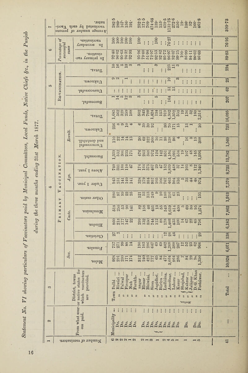 Statement No. VI showing 'particulars of Vaccinators paid by Municipal Committees, Local Funds, Native Chiefs Sfc., in the Punjab during the three months ending 31s£ March 1877. b- •jojru -TOO'B^ qORO hq pQJRUTOORA suosaod jo .laqcnnu aShsjoAy 1C lOK) 1 O ^ , w®® . .00 <M 05 r— co i—I (m-—i6'?6co6rhcMto66<M6cM GO GO O CQ 05 IQNO^MiOiohnOhOJIOCDO (M Cl r-1 HH (MrtbNHrt-^COCllO r—1 i—| -<H Tfl I—( rH CO I— 6 C5 CO so Peicentage of successful cases •tioijruiodra jfiRpuooos tij 00060 6 6 6; 00000 o # . . o . . .. i-H rH r—t rH rH rH • • • rH • • O ••••••# • * * • i>-. • 7695 •uoiqRuio -ora Xamnud uj 0 ci m ^ co coo^smciciNNioAciHcim C CO Cp 03 90fflC3ip001>acO<MQ®HCDCO CM CO 10 TH Cl lOOlr-KOlClCliOCOClOlHCO^IOcb OS 05 05 05 ■03 05 i— 10 t— C5 05 05 05 05 05 00 05 05 00 89-83 o M H 3 u ■0 > 1 » Ph -iviox O CO LO CO CO CO AS lo-—ICO r—1 I—1 I-H CM I—1 ••• • • (M . • •• •• ••••• 05 CM •uAVomqujq 05 Cl rH O CO • • .. ,—| • • • • • • • • •••••«• • . • • ••• • » • • ••••• 25 qnjssaoonsujq • rH i-H . .. .. • • • • • ••••••« * •1 • • # • # • • -•••• •••*«•* •••••• 62 qnjssooong 1—1 H lO OJ CO CO »0 H rH rH <0 M: =V MilM: | 207 Primary Vaccination. Result. •TVIOJ, 10 Cl C3 03 00 (M CO C5 TfH tJI CO 03 CM Cl CO 03 CO Cl O t|i CO CO CM lO CO O 'rfH O-CM KUO H O LO iO H CO IO CO 1—1 CO^IO CO CM 1—1 10C01>TjlHH03C0C0O 1—I 1—ICO 1—1 1—1 tF r-T oh 16,095 •uAiouqujq O GO Q O H CO O Q 'll O O H O CO rH O CO rH CO CO 05 CO I> 1>* h rH rH « : : --1 : : • • • • • 753 qprjjqnop pun pijssooousupq O CM rfl rfl CO O CM CM O O H CO GO O ^ to CO IQ M r—1 CM 1—1 1—1 1—1 CM CD CM CO 1—ii—1 CO CM 05 r-l 1—lO r—1 CO CO r—1 • CO 1,560 qnjssooong 0 ci 0 lo r-1 co cm ® d ci p—I’^'HTfiaiNcoinco KMOCON N-^Ttit'Cl^lOOOlcOHOttlTfa CO 10 CO Cl 1—1 -'t' CM CO 03 r—i 1—IOOt—IOiQ r—l r—1 05 p—1 ^ h 1—r 13,782 Age. •anal q OAoqy O 1—1 CO O I— T)< -OP LO N C5 N Cl C5 OCi N CO QO d O rfl CO 00 I—1 t>ONtOCl'^IOCO'!licOrHO ,h rfi 1> CO p—1 i—l pH rH CO i^l p—1 GO rfl 1—1 r—i CO co~ p-T 8,725 •jroX j aopujq 10 rH H 03 H CO 05 HN 10 CO N 00 H to LO CO H CO P? rflCOHH'H'H OIN K LO O O CD CD O i-H CO ifl N 05 CM pH p—1 r—i CO r—i CO 05 r—1 i-H i> 05 HO 05 7,370 PD so CO D •S8JSB0 .loq^O O Jr— C5 CM LO p— KWOOlOOCDi—ICO 10 CO 05 03 CM (M CM lO H pf rH CO 1—1 CO <M LO cm ph co cm 1—i cm 1,913 •suRiuqRsnqy GO O CO O r—1 (NOOOHCOlOOfflHClOOOJOH p—1 O lO C3 ^ (XnO^COHlOHlOHCO CO CO 05 M LQ CM r—1 1—|h# LO CO GO CO CM 1—t 7,862 •snpinjj O CO N l> CQ C5CJOH(MGOOOCCCOOH1s(MIOCO ^ 1—i t~- H C\1 CiCOiOHr^NOcOOi—1 0 Ci cc 0 GO CQ rH rH CQ H CO X>» rH rH H H H I>» rH CM GO 1—1 O •URljSl.iqQ b~ CM CM 'H -H 05 <m : : : :::::: p— cm <m CO CO pH 8 JO CQ •sojbcuoj 1— p-H 05 GO ^ OCOOt— 0505 0-100 00 1— (MCMCOMhH 10 S 03 00 i—i OJOOOHOCOHCOOJOHiOdCDO t— CM p—1 1—1 CM CD ptfl CM CO CM 05* tH 6,071 'seppj 00 1—1 0 1—1 Hfp (MOKNIOHNH^CDNHO) -CO CM 05 CO t— I— HHdNCOQONCOCOOO 00 Cl 03 O 03 d <M P-ip—1 CO CM -^i t— Hi O 03 d CO, co p-T 10,024 CO District, towns or native states for which vaccina tors are provided. • ‘ • • • • • H • •« •r-l# • • . p_i • • r-t • ^ H • • H # . rl H .HH? 6 ^ a £3 . « g 0, luhLjS •£ 'cS fe M _ pH ci ^ S S h 03 u C_ . 'ciS rO > )> 0 -Q £ ftp 02 p 03 vH PH H L. O Hh h .tTVlJ H % ■% H .§ 3 S * £ GS E §\g g S ^ | H ‘uviioojy Total CM From what sour¬ ces paid. Municipality ... Do. Do. Do. Do. Do. Do. Do. Do. / Do. ( Do. Do. Do. Do. Do. Do. Do. Do. : rH •sjojruioora jo aoqunijq O d d d H d (MrHCO rH CM'tflOi—1 i-H HO r-H -pf
