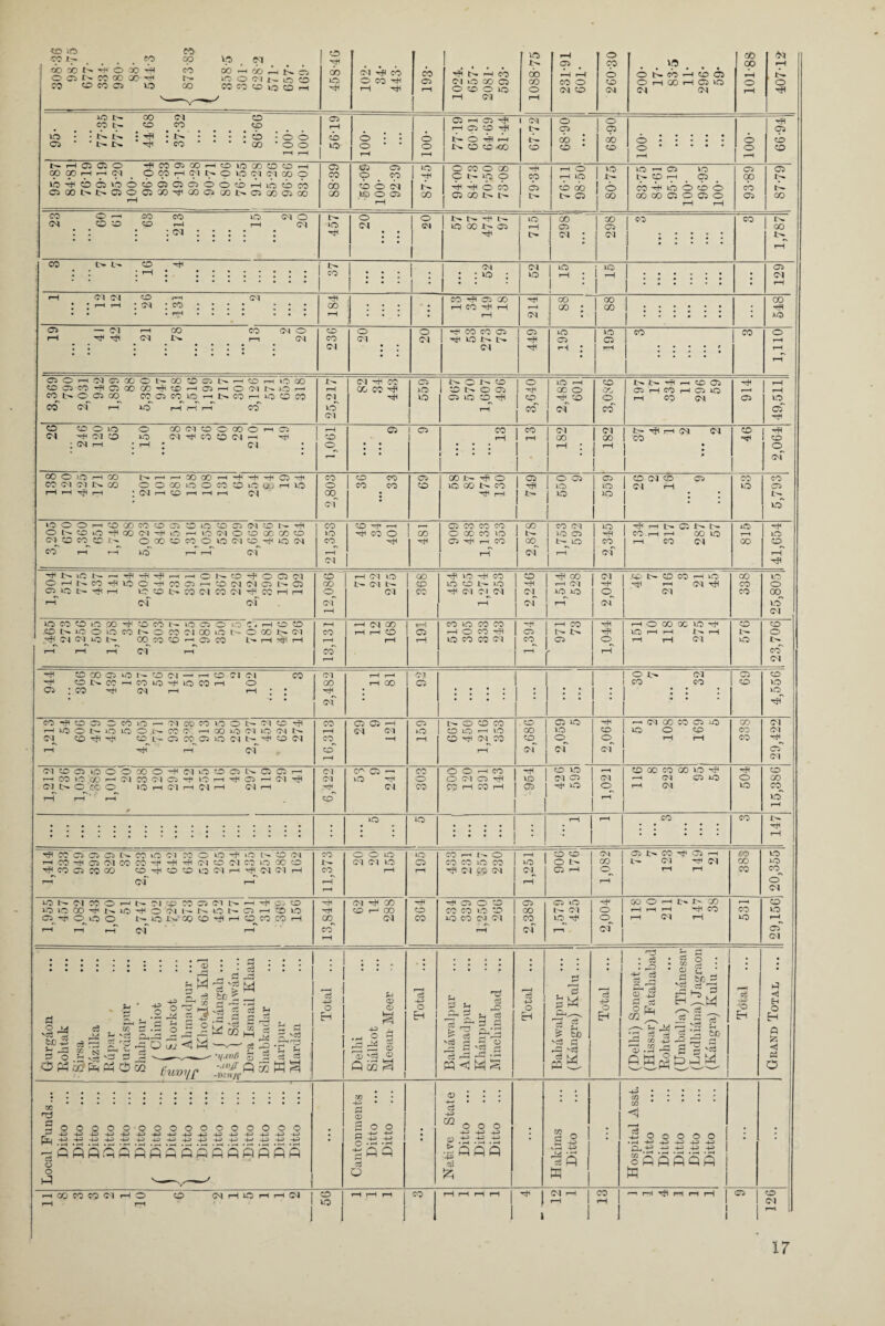 to uo n Op . . . . °P Vo . d 1 oo oo in h © ob h co db-^aD^t-c'v ! o o n m ao t'- o w n o to co oeocj uo oo ra co o to co h CO HP co o Hi Cl rfl S5 O CO -rH r-l -H 00 C5 1—1 1 ij n h n Ol vo GO 05 O CD O VO rH C3 1088-75 pH 05 H rH co o CM O o 05 O CD d . Vft . O 6- CO H CD 05 O rH 00 H 05 VO d d 101-88 •ST-ZOf ion CO Ol cd CO t'- CO CO CO VO • • N N • H ■ N • • • ‘ cb ’oo Cl • ’ 1^ Tfi ‘CO • • ' ’ CO ’OO t-H I—1 56-19 •001 o o r-H 05 i—1 05 -if i—1 05 CD HI N O HI r—I IN CD CD OO 1 CM O 1 06-89 68-90 •001 o o r—1 H 05 CD CD In i—IfflfflO -flCOOiCC-HCOlOODOcOH GO 00 H i—1 d OCOHCINOIOOIMOOO lO^OffllOoiOQQOOOHinOM OOONNCJOfflX'^COO CO N O ® Oi OO rH 68-88 05 05 © _ cp CO © d VO O C5 1—1 87-45 O CO O 00 Ct'199 -H -H O CO 05 00 IN in 79-34 1 76-11 98-50 1 i2 1 °° VO i—i 05 vo In CD i—i 05 05 4f vo O CD O 00 CO 05 O 05 O iH rH 93-89 87-79 CO © .-^ CO CO lO d O CM OOO—I r-l CM : : : : oa : ; : : ; 457 20 1 o 1 CM 1 InNHN vo 00 In 05 Hr 715 298 I GO 05 Ol | 05 CO 1,787 CO ■!> O ^ : : : rH : :::::::: * • • • . 37: i : ; 52 52 15 15 • • • . • • . 1. 129 pH (M (M f1 <M •• t-H r-H * CM *CO *• •• • • • • • •••• a • • • • • • rH • • • • • • • 184 • • • • CO H Ol GO rH CO Hi pH rH 214 GO 00 j 88 :::::: ! CO H v<5 o — cm t—i co co d © rH H* Hi CM IN 1—1 d • • • • •••• • • • • • •••• • • • • • •••• • 236 20 20 rf CO CO Q 'H to 1>* t>- 449 195 1 g 1 * 1 | CO • • • • 1 CO O rH rH rH SiOH<s®iooot>acD®i>H©rtiooo fflO!COl}lffi®CO'!fUDrHC)HO!MN)CH CO In © 05 00 COOCOlCrtNCOHiQOCO CO Ol r—1 vo i—1 I i—i CO In rH (M 10s CM d H 05 00 CO H H 559 *>. 0 1^0 CD N O Ci Q iO O H rH 1 5 co 40 rH QC O of CD OTj o 05 in In Hi r-i cd 05 05 rH CO iH <05 lO iH CO d 914 rH i“H VI5 of H O CO © VO O OOCMOOGOOi—iO Cl 1# N o vo N ^ n o IM H H ; cm i—i : i—i : ci : 1,061 05 05 81 CO rH ’ 182 182 £>• tJH r-H CM (M CO 46 H co of co o o h oo Ni-H^ooooH-HTtii*ffi-* CC (M Cl IN CO OOGOiOOCOOOOOi—1 O i—1 H i}( h ; Cl i—1O1—i —i i—I Cl 2,803 O CO CO CO 69 00 I Hi O VO CO |N CO H i—i 749 O 05 VO o 559 CD d CD 05 d rH : : 53 5,793 IOOOH(OCCWCOC)!On!03)NONifl ONCOOifOOCI^ifiii-i VO d © CO GO CO CO NfflntCN 0®OMCIO(M0^1Q(M CO i—( —1 lO i—i i—i Cl 21,353 CD iif i—i ficoo H 481 Q CO CO CO O CO CO o O H |H CO rH 2,87S 1,753 592 2,345 H H t> ® N In CO i—l i—i CO VO 1—1 CO d 815 41,654 •^NiCN-HiflTflifrtwCNCO^OCJCl OHNCOifllOOifCOOnCOCIIMQN® C^lQ t> rfl 1-1 L? O b. co Cl CO (M ^ 00 H r-1 r-f of Of 12,086 i—i d vo In d In d ao «o CO »0 H CO to O to H* <M CM <M 2,246 1,514 528 3 of .CD In CD CO i—I vO HP rH d HP d GO CO CO 25,805 iQMfflnpoiitonsiofflooc'iHcto ffl N n O n CO N O CO Cl 00 n b* O CO NCI H^OI Ol^vO In GO_CO O —1^0 CO N H H 1—1 1—1 1—Id 1—1 13,131 11 12 168 191 CO vo CO CO iH O CO H VO co CO d 1,394 rH CO 05 r 1,044 h O GO X 40 H 40 t-H r-H rH rH rH 04 576 [ 23,706 H O 00 05 vO 1— O Cl —1 r— o Cl Cl CO H ONCOHCQiOiinfJCOH O 05 ; CO H d t—i i—l ; ; Cl GO H cf rH r-H rH CO 92 • • • • • • • • • i : O In Ol CO CO C5 O CD vo vO h CO •# O Cl O co iO r- M co CO 1.0 O N Cl C h n o mo n o > co c, ri oo io oi n ci n Cl CO H H CO t- O » OSIQ Clt ^ co M t-T nf i-T cf , 16,313 O Oi> H CM —< 159 O CO CO 0 lO H 10) O CM^ CO rH 2,686 2,059 5 l 2,064 r—1 Ol GO CO 05 xO vo O CD rH rH 338 Ol d H' ccf Ol iMCOCllOOOOOO^flOtOONCJfflrH 1—1 CO LO 'GO 1—1 d CO d 05 -1*1 VO 1—i H 05 1—1 d H 03 In O 'PC © 1C5 i—1 d i—i d i—1 d r—i i—1 r—i r—i * 6,422 CSCln vO -f Cl CO o CO o o —i co O d C5 H 05 H CO iH 954 CD VO Ol 05 H vO 1,021 to 00 CO 00 V5 H —5 Ol 05 VO i—l Ol Hi O V-O 15,386 VO vo r : : : 1 : .... 1 . i 1 ’ 1 i—-1 CO co 1 147 ■^1 00 Cl Cl O N CO lO Cl 00 o VO 1? IQ t> O (N HOOipCl(MOOCO-#iflillClCOdtOiOCOtO H^CO 05 CO oo CO H CD CD 1.0 d 1—1 H d Cl 1—1 i—'d i—i CO r- oo r-H r-H O O VO CM d VO rH to o r-H CO r-H 1> CO CO CO 40 CO H Cl gp d 1,251 o 1 o t- 1 O i—i Ol 1 D IN CO H 05 H GO 1 IN d HH Ol t—l iH i—1 383 20,355 VO N d CO O H N Cl ® SO O Cl N H tP gi CO n vo oo i# n no o oi n n vo n o h o vo 05^ H O^iO O In VQ IVOO CO H 1—l CD^CO CO 1—1 1—1 1—I —f C-f ' 1—f 13,844 (M tP CO CO r-l OO d if o CO H C5 O CD co co vo to vo CO d d 1—1 2,389 05 lO In Ol 1 lO^H f“H 2,004 118 10 211 at 147 38 co VO CD VO r-l of Ol . • •<!)• * H •• • ••• •• • . • , H • • CZ •• • s w 'S t M , S, s3 bC 2 _ S_, • ±2 -*f DO1 Si d rfl .— ■ 0 .2 j§ * 5 g ^ S o^, a ® S.S o “ Sgmjl - ^ £C| $ * g/g |o X < W —' * X Suvyr s K ^ Total Delhi Sialkot Meean- Meer Total Bahawalpur Ahmad pur Khanpur Mincliinabad Total Bahawalpur (Kangra) Kulu ... Total ... (Delhi) Sonepat... (Hissar) Fatahabad Rohtak (Umballa) Tlnlnesar (Ludhiana) Jagraon (Kangra) Kulu ... Tdtal j Grand Total ... | Local Funds... Ditto Ditto Ditto Ditto Ditto Ditto ( Ditto ) Ditto \ Ditto (_ Ditto Ditto Ditto Ditto Ditto Ditto Ditto • Cantonments Ditto Ditto • Native State Ditto Ditto Ditto ; Haldms Ditto ; Hospital Asst. Ditto Ditto Ditto Ditto Ditto \- • ; H CO W CO Cl H O CO d rH VO r-l r-H d | CD 1 1-1 1-1 jo 1 rH r-H rH CO rH rH rH t—l j 1 H | 1 04 rH rH 13 —i i—i Hi i-i r-1 H | 1 1 05 o (M rH