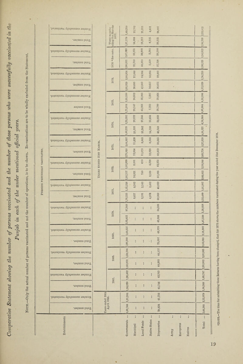 G rs; ss  C- -e c> c*j c c G Si <*> O O O -o c**» CO Cl S. C g> «o c* <> O CO S- Ci O Co O i: iO S ss g C 'G S5 G 'G Cl **»o G ri -5 o o G 5s eo f-A o Co G 5s iO cO 5: o> e»> <r- <£> G> r« <?■* ^o* c>> o CO ho r<> s: HO HO CO o 5S • <0 HO G * O- G S3* <« • '- £ «o C G g G • o f* g Cl S5 o • pi *I»A S G g H3 2? o r< •M % i<S o G g o G > S3 «4 C 0 s Cl -M eS -o m o a o F-l a M o o r# £ <D <D tf ci m tf #o *-£ ci .3 *3 o ci > •- o (ft tf * o rtf OQ O' tf O *-*-> c3 tf 0) ft o tf o rO g tf tf o rtf o tf tf a <D +-> C3 .g *0 O ci > m tf o xn tf o ft tf- o rO g tf tf o tf o rtf H-> r-j o w H O 5ft O H H ◄ g B Q H ft ca tf O >• ft tf tf 02 ft O w tf tf ft *L>a^’axoDUA ^unjssdoons joqtnnjs •jaqranu p^ox •po^utoouA ifniijssooons aoqnni^ uoqctmu I'cqox •poqmnoouA iitnjssooons uoqranjj uoqtnnu xu^ox ■po;BUiooi3A ^iptjssoaous .Taqian^T .Toqranu x^^ox •poiumpouA ^unjssooons aequnT]^ uoqmiiu itJ^ox •po^BupouA jfiinjsssoons uaqurayi uoqmiui ibpx •po^BupoBA iunjssaootis .loqraujs; Moqninu tu^ox •psqBupoBA i^njssaoons uoqmujsi uaqTnnu ixj^ox •paqBupoBA Xnnjssaoous uaqtunx Uoqinnn x^’^ox •pe^BinooBA ^;njssaoons uoqumti •jaquinu xu^ox •poiBuiooBA ^unjssooons joqmnj;! uaqranu i^qox •poqBupoBA iqnjssooons joqnmjj •jaqnmu xux°X •poiBuiooBA iqujssooons joqmnyi uaqrtrau p^ox tf o tf ◄ a p H tf ft tf m tf K So 3 a ;; „ 00 tf bfl tf 8 CO * 3,23,392 20,822 27,346 12,636 CO CO CO (OV CO 4,16,864 CO OO CO CS 00 0 cs CO tF IO CO CS 0 CS 1-H CO 0 0 *oT Tf £2 CO TF cs CO T*H TF CO c» OO O LO IO CS CO O CO Ci 03 O CO »o CO Tf y—, ocT CO o' I- 01 CO cs^ ro' CO CO CO CO 0 CS Tf 0 0 CS CS Ci CO 0 Tf t- CO* CO CS *£ r-4 rH t—1 Tf 0 CS CO Tf_ rr- » §2 s ^ tc P< b < a 3 cS 4J Vi « tf <D a tf r^ Ct 3 4 a tf ft 0 tf -*-> U1 u 0 rt > 0 tf tf cj O 0 S ft ft O Ci ft >» a u < tf CJ tf ft c$ ft % *N0TE._The time for submitting these Returns haring been changed, that for 187G shows the numbers vaccinated during the year ended 31st December 187G.