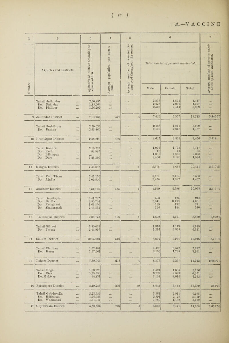 A.—V ACCINE 1 2 3 4 . 5 6 Number. * Circles and Districts. Population of district according to census of 1808. Average population per square mile. Average number of vaccinators employed throughout the season. Total nwnber cf persons vaccinated. Average number of persons vacci¬ nated by each vaccinator. Male. Female. Total. Tahsil Jullundur 2,60,885 2,553 1,894 4,447 Do. Nakodar 1,85,666 2,278 2.049 4.327 Do. Pliillour 1,66,299 ••• ... 2,595 2,414 5,009 ... 9 Jullundur District 7,94,764 590 4 7,426 6,357 13,783 3,445-75 Tahsil Hoshiarpur 2,50.036 2,188 1,811 3.999 Do. Dasuya 2,53,860 ... .. . 2,439 2,018 4,457 * * * 10 Hoshiarpur District 9,38,890 450 4 4,627 3,829 8,456 2,114- Tahsil Kangra 2,10,223 1,924 1,793 3,717 Do. Kullu 54,967 ... . • . 17 21 38 • . . Do. Palampur • • ■ • • • 1,001 1,089 2,090 ... Do. Dera 1,26,350 ... • . • 2,436 2,160 4,596 • • • 11 Kangra District 7,43,887 87 4 5,378 5,063 10,441 2,610-25 Tahsil Tarn Taran 2.41.150 3,184 2,404 5.588 Do. Ajnala 2,09,540 ... ... 2,475 1,992 4,467 ... 12 Amritsar District 8,32,750 535 4 5,659 4,396 10,055 2,513-75 Tahsil Gurdaspur 2,47,297 523 425 948 Do. Bat&la 2,50,764 ... ... 3,841 3,490 7,331 ... Do. Pathankot 1.63,350 ... 139 132 271 Do. Shakargarh 2,45,362 ... ... 196 144 340 13 Gurdaspur District 9,06,773 496 4 4,699 4,191 8,890 2,222-5 Tahsil Sialkot 3,80,031 4.816 4.119 8,935 Do. Pasrur 2,44,997 ... ... 3,276 2,835 6,111 ... H Sialkot District 10,05,004 510 4 8,092 6,954 15,046 3,761-5 Tahsil Chunian 1,67,457 4.420 3.572 7,992 Do. Kasur 1,97,667 ... ... 2,156 1,795 3,951 • . • 15 Lahore District 7,89,666 218 4 6,576 6,367 11,943 2,985-75 Tahsil Moga 1,83,223 1.521 1.605 3.126 Do. Zira 1,39,693 • . « ... ■ 3,228 2,823 6,051 ... Do. Muktsar 94,837 ... ... 2,198 2,014 4,212 16 Ferozepore District 5,49,253 204 39 6,947 6,442 13,389 343-30 Tahsil Gujranwala 2,22.559 3,384 2.911 6,295 Do. Hafizabad 1,76.986 ... 2,891 2.128 5,019 Do. Wazirabad 1,51,041 ... 1,780 1,432 3,212 ... 17 Gujranwala District 5,50,586 207 4 8,055 6,471 14,526 3,631-50