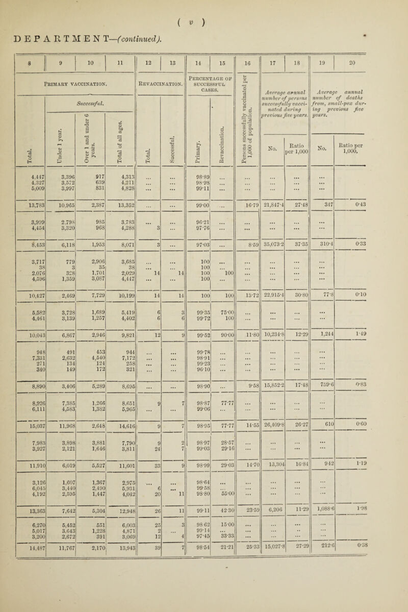 DEPARTMEN T—(continued). 8 9 10 11 1 12 13 14 15 16 17 18 19 20 Primary vaccination. Revaccination. Percentage op successful cases. Persons successfully vaccinated per 1,000 of population. Average annual number of persons successf ully vacci¬ nated during previous five years. Average annual number of deaths from, small-pox dur¬ ing previous five years. Total. Successful. Total. Successful. Primary. Revaccination. Under 1 year. Over 1 and under 6 years. Total of all ages. No. Ratio per 1,000 No. Ratio per 1,000. 4,447 3,396 917 4,313 98-89 4,327 3,572 639 4,211 • • • ... 98-98 ... • • • ... ... 5,009 3,997 831 4,828 • • • ... 99-11 ... ... ... ... ... 13/7S3 10,965 2,387 13,352 ... 99-00 ... 16-79 21,847-4 27-48 347 0-43 3,999 2,798 985 3.783 96-21 ... 4,454 3,320 968 4,288 3 ... 97-76 ... • • • ... ... ... 8,453 6,118 1,953 8,071 3 ... 97-03 ... 8-59 35,073-2 37-35 310-4 0-33 3,717 779 2,906 3,685 100 38 3 35 38 ... ... 100 ... ... ... ... ... 2.07G 328 1,701 2,029 14 14 100 100 ... . . . ... ... 4,590 1,359 3,087 4,447 ••• ... 100 ... ... • . • 10,427 2,469 7,729 10,199 14 14 100 100 13-72 22,915-4 30-80 77-8 o-io 5,582 3,728 1,689 5,419 6 3 99-35 75-00 4,461 3,139 1,257 4,402 6 6 99-72 100 ... ... . • • ... 10,043 6,867 2,946 9,821 | 12 9 99-52 90-00 11-80 10,234-8 12-29 1,244 1-49 948 491 453 944 ... 99-78 ... 7,331 2,632 4,640 7,172 • • • ... 98-91 ... ... ... ... ... 271 134 124 258 • • • ... 99-23 , . , ... ... ... ... 340 149 172 321 ... ... 96-10 ... ... ... ... 8,890 3,406 5,289 8,695 ! •• • 98-90 ... 9-58 15,852-2 17-48 759-6 0-83 8,920 7,385 1,266 8.651 9 7 98-87 77-77 ... 6,111 4,583 1,382 5,965 ... ... 99-06 ... ... 15,037 11,968 2,648 14,616 I 9 7 98-95 77-77 14-55 26,409-8 26-27 610 0-60 7,983 3,898 3,881 7,790 , 2 98-97 28-57 ... 3,927 2,121 1,646 3,811 24 7 99-03 29-16 ... ... ... 11,910 6,019 5,527 11,601 33 9 98-99 29-03 14-70 13,304 16-84 942 1-19 3,126 1,607 1,367 2.975 ... 98-64 ... ... 6,045 3,440 2,490 5,931 6 «■» • 99-58 .. . ... ... ... ... 4,192 2,595 1,447 4,042 20 11 98-80 55-00 ... ... ... 13,363 7,642 5,304 12,948 26 11 99-11 42-30 23-59 6,206 11-29 1,088-6 1-98 6,270 5,452 551 6,003 25 3 9862 1500 ... ... ... ... 5,017 3.643 1,228 4,871 2 ... 99-14 ... ... ... • • ... 3,200 2,672 391 3,069 12 4 97-45 33-33 ... ... ... . . • 14,487 11,767 2,170 13,943 39 7 98-54 21-21 25-33 15,027-8 27-29 212-6 0-38