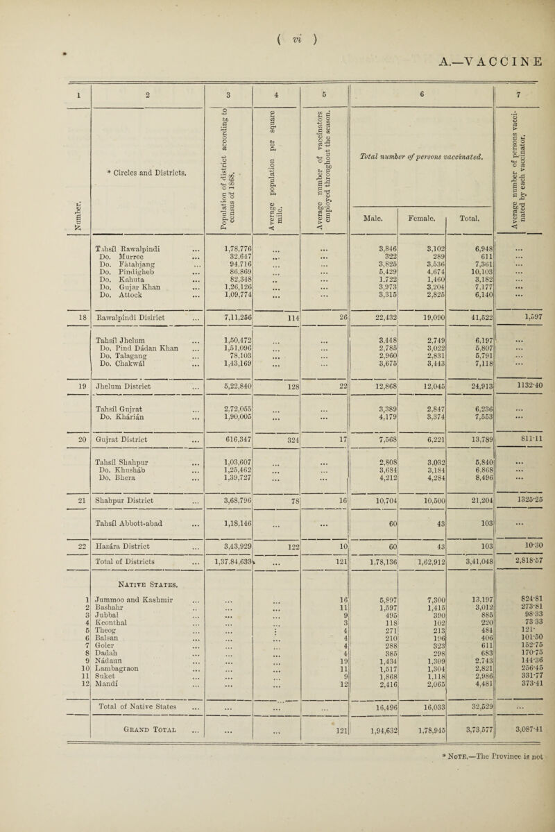 A.—V ACCINE 1 2 3 4 5 6 7 Number. * Circles and Districts. Population of district according to census of 1868. Average population per square mile. Average number of vaccinators employed throughout the season. Total numb Male. cr of persons t Female. vaccinated. Total. Average number of persons vacci¬ nated by each vaccinator. Trhsfl Rawalpindi 1,78,776 3,846 3,102 6,948 Do. Murree • •• 32,617 322 289 611 Do. Fatakjang 94.716 3,825 3,536 7,361 Do. Pindigkeb ... 86,869 5,429 4,674 10,103 Do. Kahuta • •. 82,348 1.722 1,460 3,182 Do. Gujar Klian • • • 1,26,126 3,973 3,204 7,177 Do. Attock ... 1,09,774 ... 3,315 2,825 6,140 18 Rawalpindi Disirict ... 7,11,256 114 26 22,432 19,090 41,522 1,597 Tahsfl Jhelum 1,50,472 3,448 2,749 6.197 1 ... Do. Pind Dadan Khan 1,51,096 ... 2,785 3,022 6.807 ... Do. Talagang • • • 78,103 ... • • • 2,960 2.831 5,791 Do. Chakwal ... 1,43,169 ... .. . 3,675 3,443 7,118 i • 19 Jhelum District 5,22,840 128 22 12,868 12,045 24,913 1132-40 Tahsll Gujrat 2.72,055 3,389 2,847 6.236 Do. Kharian ... 1,90,005 ... ... 4,179 3,374 7,553 • • • 20 Gujrat District ... 616,347 324 17 7,568 6,221 13,789 811-11 Talisil Shahpur 1,03,607 2,808 3.032 6,840 • • • Do. Khushab ... 1,25.462 3.684 3,184 6,868 • • • Do, Bliera ... 1,39,727 ... ... 4,212 4,284 8,496 • • • 21 Shahpur District 3,68,796 78 16 10,704 10,500 21,204 1325-25 Tahsil Abbott-abad ... 1,18,146 ... 1 60 43 103 22 Hazara District 3,43,929 122 10 60 43 103 1030 Total of Districts ... 1,37.84,633 * 121 1,78,136 1,62,912 3,41,048 2,818-57 Native States. 1 Jumraoo and Kashmir 16 5,897 7,300 13,197 824-81 2 Bashahr 11 1.597 1.415 3,012 273-81 3 J ubbal 9 495 390 885 98-33 4 Keonthal 3 118 102 220 73 33 5 Theog l 4 271 213 484 121- 6 Balsan 4 210 196 406 101-50 7 Goler 4 288 323 611 152-75 8 Dadah 4 385 298 683 170-75 9 Nadaun 19 1,434 1,309 2.743 144-36 10 Lambagraon 11 1,517 1,304 2,821 25645 11 Suket 9 1,868 1.118 2,986 331-77 12 Mandi ... 12 2,416 2,065 4,481 373-41 Total of Native States ... ... 16,496 16,033 32,629 Grand Total ... ... 121 1,94,632 1,78,945 3,73,577 3,087-41 *Note,—The Province is not