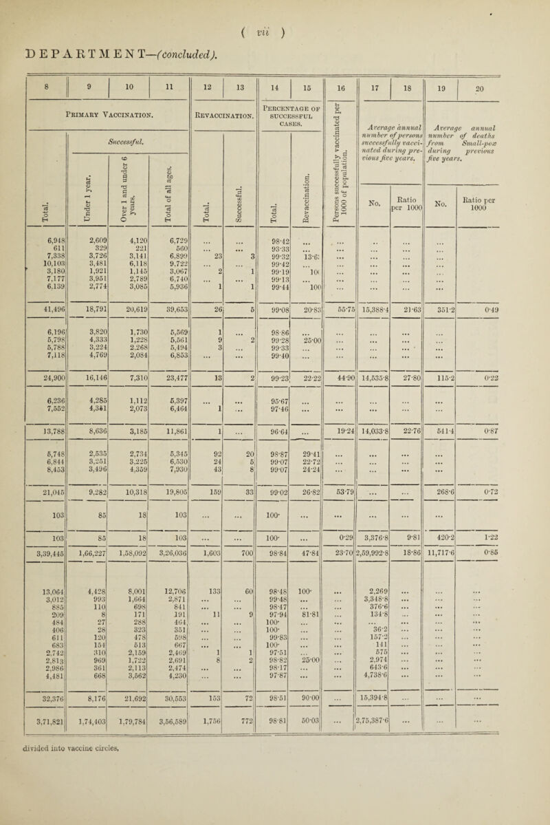 DEPART MEN T—(concluded). 8 9 10 11 12 13 14 15 16 17 18 19 20 Primary Vaccination. Revaccination. Percentage of successful CASES. Persons successfully vaccinated per 1000 of population. Average annual number of persons successfully vacci¬ nated during pre¬ vious five years. Average annual number of deaths from Small-pox during previous jive years. Total. Successful. Total. f Successful. Total. Revaccination. Under 1 year. Over 1 and under 6 years. Total of all ages. No. Ratio per 1000 No. Ratio per 1000 6,948 2,609 4,120 6.729 98-42 611 329 221 560 • •. ... 93-33 7,338 3,726 3,141 6,899 23 3 99-32 13-6: 10,103 3,481 6,118 9,722 • • • ... 99-42 3,180 1,921 1,145 3,067 2 1 99-19 10( 7,177 3,951 2,789 6,740 • • * ... 99-13 6,139 2,774 3,085 5,936 1 i . 1 99-44 100 1 ' ... ... ... 41,496 18,791 20,619 39,653 26 5 99-08 20-83 55-75 15,388-4 21-63 351-2 0-49 6,196 3,820 1,730 5,569 1 98-86 ... 6,798 4,333 1,228 5,561 9 2 99-28 25-00 • • • ... ... 5,788 3,224 2.268 5.494 3 99-33 • • • ... * ... 7,118 4,769 2,084 6,853 ... ... 99-40 ... ... ... ... ... 24,900 16,146 7,310 23,477 13 2 99-23 22-22 44-90 14,535-8 27-80 115-2 0-22 6,236 4,285 1,112 5,397 • • . 95-67 7,562 4,3el 2,073 6,464 1 « • . 97-46 ... ... ... ... 13,788 8,636 3,185 11,861 1 ... 96-64 ... 19-24 14,033-8 22-76 541-4 0-87 6,748 2,535 2,734 5,345 92 20 98-87 29-41 • • • 6,844 3,251 3,225 6,530 24 6 99-07 22-72 • • . ... • • • • • • 8,453 3,496 4,359 7,930 43 8 99-07 24-24 ... ... • • • • •• 21,045 9,282 10,318 19,805 159 33 99-02 26-82 53-79 ... ... 268-6 0-72 103 85 18 103 ... ... 100- • • • ... ... ... 103 85 18 103 ... ... 100- ... 0-29 3,376-8 9-81 420-2 1-22 3,39,445 1,66,227 1,58,092 3,26,036 1,603 700 98-84 47-84 23-70 2,59,992-8 18-86 11,717-6 0-85 13,064 4,428 8,001 12,706 133 60 98-48 100- • • • 2,269 3,012 993 1,664 2,871 ... ... 99-48 ... 3,348-8 ... 885 110 698 841 • • . • • • 98-47 ... 3766 209 8 171 191 11 9 97-94 81-81 134-8 ... • • . 484 27 288 464 ... . . • 100- ... • . . ... ... ... 406 28 323 3511 ... ... 100- ... 36-2 ... 611 120 478 598 • * ■ ... 99-83 ... 157-2 ... ... 683 154 513 667 ... ... 100- ... ... 111 ... 2,742 310 2,159 2,409 1 1 97-51 575 ... 2,813 969 1,722 2,691 8 2 98-82 25-00' 2,974 ... ... 2,986 361 2,113 2,474 ... ... 98-17 • . . ... 643-6 • • . ... 4,481 668 3,662 4,230 ... ... 97-87 ... ... 4,738-6 • • • 32,376 8,176 21.692 30,553 153 72; 98-51 90-00 ... 15,394-8 ... ... 3,71,821 1,74,403 1,79,784 3,56,589 1,756 772; 98-81 50-03 1 2,75,387-6 ... divided into vaccine circles,