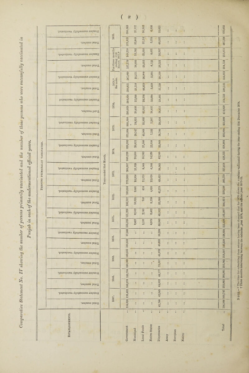 tD OL * Vj <D <D <D o' O O to <D CO O rC ri O «0 c> § <D *-*0 « • c>> CJ O* CD O tD 5a e ro •I $«* A, CO £ o to CD 5- CD £ -+o cO c- <D rsl S CD £ § CD e CD <S> . <>■ •c-i rC> cs *g* Rh s CD ^5 CO CD •H-o &3 <D o5 e c* a CO I' r— 01 to rl »—t vo vo •paqvinoouA Ainjssaoons aaqtanyj to CO t'T Cl o' CO tsT CO CO ; • • cf *o CO _ CO (—1 CO o Cl o CO CO •o to to uaqnmu feqox oo l— CO cf CO 37, VO o' Til • 7 7 487,1 o 782 CO o CO Cl s © •papsupoBA jCqnjssaoons .taqmTrjq; j- -p> *^7 o »t- S ~ CO o tc' O £ £3 O ov CO* rH Cl Tjf Cl • * * cf Cl o l— iiO Cl t »o Cl VO CO to uoqrann I'eqox is S S g 7? *o to >rT Cl to cf CO 7 7 7 TJ1 CO CJ CO t— 00 o o o s •pa^nurooBA jfqnjssaoons jaqmntj *,s CO o N CO Cl CO to CO cT cf CO • * ‘ to CO * CO o CO CO CO Cl Cl •joqranu i'eqox 4 o' CO Ol Cl to co' l-f CO 7 7 : cf CO CO CO to o Tjl O o CO © to 1— patpupoBA iqnjssooons aaqtunjq CO o' §5 r—1 CO •o' rH cf Cl 7 7 * CO t — CO CO H o Cl »o s o t-' CO 3 © © uoqtunu ibPx *o Cl Cl o' Cl CO* Til to rH to CO • • * Tit o CO Cl 00 CO o I— O Til o to © •papiupoBA iqnjssaoons joqimqq »o Ifo* •o « CO Cl VO CO cf Cl • • • CO vo Tfl CO CO CO 50 »o JO o o TH © - uoqtnnu qeqox r- CO cT (M vo Til t-' c/f CO 7 : : cf © Til Cl o Cl s CO CO CO oo Til oo a H •po^nuiooBA iqnjssaoons aaqurnsj CO CO o' Cl Cl cf rH co cf CO • * * to Tfl Til o D CO r—1 CO Cl CO CO Cl Til CO o CO r—1 Cl < P >i uoqmnu I'eqox £ o u e3 cT TJH CO to Cl teo CO rH CO*' Tit : • : CO »0> Til •p C0 1— o CO C3 CO o O O »o o CO a < g •payeupoBA Xqnjssaoons .loqmnfj co i 'O CO l— rjT CO Cl r—1 00 to cf CO * 7 : 1— C! CO Ch CD o CO rH CO o CO CO I-- o Cl Cl TJ1 _Cl CO K O oj P5 W uoqnmn pjpj, *H c3 oo' l— Cl o CO r—i 1—1 cf rH cf tM 7 • * vo to CO o »o Cl o O Cl *o t^- to Til Pw •pafjBtrpoBA Xnnjssaoons aaqtunij o CO CO o CO 50 Tjf cf Tfl : : : © CO Cl cl CO H CO 03 o gj Cl »o »o o Cl uoqranu I'eqox CO Cl »H cT rH 00 CO VO • • • © to to Cl CO (M CO Cl Cl • s •poiBinooBA ^qnjssooons aaqrantj Cl^ r—1 cT cf Tjl^ of Cl^ vo 7 • • oo rl CO rH CO »o t— r~* CO Cl O •joqranu i'eqox co^ oo CO CO t—1 CO Cl TjT *o^ o' 7 7 : TM 2 « CO CO to •po^BupoBA -fnujssooons .taqtun^ oo o' • ! 7 rH cf * • • ©^ of _ o CO Cl co © uoqtnnu ppx CO^ o' • • 7 00 CO • * • • »o 2 2 I'- © •poijBniooBA jfnnjssaootis aaqranj^ C5 IO cT <x> : ' : Cl CO Tf 7 7 7 vo^ cf <M CO CO 1— o •joqranu i'eqox CO o' • • ; o cf ; • ©^ cf Cl •poqL’uioo'UA ^qnjssaoons joqmn t- l * • l l • X CO CO to *o F—1 © d CO 1—1 o r— Cl o 1 •joqranu i'eqox ccT CO ‘ Tjf to • • ' i Cl •pa^BupoBA ^qnjssaoons aoquitqq r— 126,402 • : : 42,345 :' : t Tii N of to CO o to to •joqranu i^qox oo TlJ* • : : • • vo 1—1 © ; : l ; ; : ; ; . CO 3 W CO « ◄ H CO W Government Municipal Local Funds Native States Dispensaries Army European o > u-» a 'A N OIE.— * The time for submitting these returns having been changed that for 1876 shows the numbers vaccinated during the year ending 31st December 1876. t Three months intervening between the calendar tyear 1876, and the official year 1877-78.