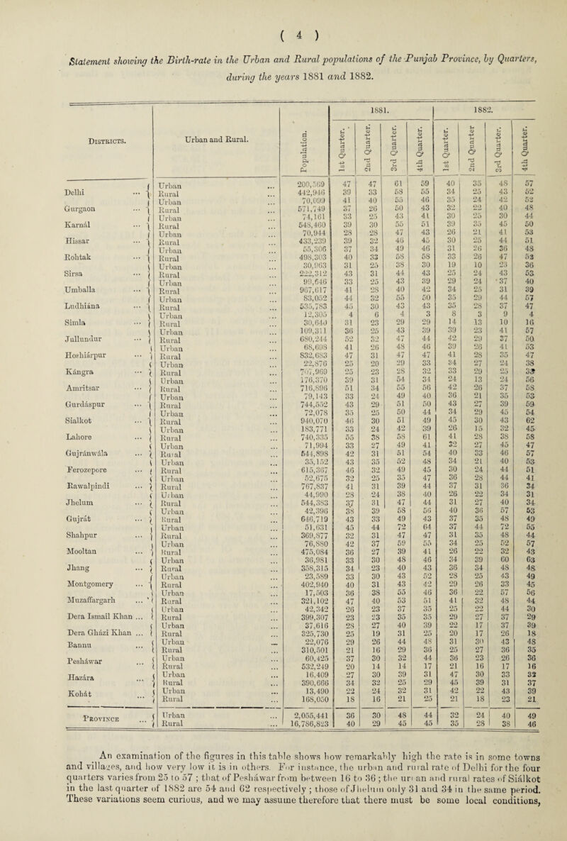 Statement showing the Birth-rate in the Urban and Rural populations of the Punjab Province, by Quarters, during the years 1881 and 1882. Districts. Urban and Rural. Population. 1881. 188 2 1st Quarter. 2nd Quarter. 3rd Quarter. 4th Quarter. 1st Quarter. 1 2nd Quarter u o -p 3 <y n3 CO 4th Quarter. ( Urban 200,5(19 47 47 61 59 40 35 4S 57 Delhi ... i Rural 412,91(1 39 33 58 55 34 25 43 52 l | Urban 70,099 41 40 55 46 35 24 42. 52 Gurgaon ... i Rural 571,749 37 26 50 43 32 22 40 48 1 Urban 74,161 33 25 43 41 30 25 30 44 Karn&l ... } Rural 548,460 39 30 55 51 39 35 45 50 J Urban 70,944 2S 28 47 43 26 21 41 53 Hissar ... i Rural 433,239 39 32 46 45 30 25 44 51 ( Urban 55,306 37 34 49 46 31 26 36 48 Rohtak ... | Rural 498,303 40 33 58 58 33 26 47 52 l Urban 30,963 31 25 38 30 19 10 23 36 Sirsa ••• j Rural 222,312 43 31 44 43 25 24 43 53 j Urban 99,616 33 25 43 39 29 24 •37 40 Umballa ••• 1 Rural 967,617 41 2S 40 42 34 25 31 39 f Urban 83,052 44 32 55 50 35 29 44 57 Ludhiana ... l Rural 535,783 45 30 43 43 35 2S 37 47 Urban 12,305 4 6 4 3 8 3 9 4 Simla ••• \ Rural 30,640 31 23 29 29 14 13 10 16 Urban 109,311 36 25 43 39 39 23 41 57 Jullundur ••• j Rural 680,244 52 32 47 44 42 29 37 50 t Urban 68,60S 41 26 48 46 39 26 41 53 Hoshiarpur ••• j Rural S32,683 47 31 47 47 41 28 35 47 ( Urban 22,870 25 20 29 33 34 27 24 38 Kdngra ••• ^ Rural 707,969 25 23 28 32 33 29 25 33 1 U rban 176,370 39 31 54 34 24 13 24 56 Amritsar • ■ ■ j Rural 716,896 51 34 55 56 42 26 37 5S j Urban 79,113 33 21 49 40 36 21 35 53 Gurdaspur ... \ Rural 744,552 43 29 51 50 43 27 39 59 1 Urban 72,078 35 25 50 44 34 29 45 54 Sialkot ... \ Rural 940,070 46 30 51 49 45 30 43 62 ( Urban 183,771 33 24 42 39 26 15 32 45 Lahore ... j Rural 740,335 55 38 58 61 41 28 38 58 ( Urban 71,994 33 27 49 41 32 27 45 47 Gujrdnwdla ... | Ruial 541,898 42 31 51 54 40 90 OO 46 57 1 Urban 35,152 43 35 52 48 34 21 40 53 Ferozepore ... i Rural 615,367 46 32 49 45 30 24 44 51 ( Urban 52,675 32 25 35 47 36 28 44 41 Rawalpindi ... \ Rural 767,S37 41 31 39 44 37 31 36 34 ( U i ban 44,990 28 21 38 40 26 22 34 31 Jhelum ... ^ Rural 544,383 3.7 31 47 44 31 27 40 34 ( Urban 42,396 38 39 58 56 40 36 57 53 Gujrat ... | Rural 646,719 43 33 49 43 37 35 48 49 ) Urban 51,631 45 44 72 64 37 44 72 55 Sliahpur ... ] Rural 369,877 32 31 47 47 31 O0 48 44 j Urban 76.SS0 42 37 59 55 34 25 52 57 Mooltan ... ) Rural 475,084 36 27 39 41 26 22 32 43 ( Urban 36,981 33 30 48 46 34 39 60 63 Jhang ... j Rural 358,315 31 23 40 43 36 34 48 48 f Urban 23,589 33 30 43 52 2S 25 43 49 Montgomery ... 1 Rural 402,940 40 31 j 43 42 29 26 33 45 ( Urban 17,503 36 38 55 46 36 22 57 56 Muzaffargarh ... ' l Rural 321,102 47 40 53 51 41 32 48 44 j U rban 42,342 26 23 37 35 25 22 44 30 Dera Ismail Khan ... 1 Rural 399,307 23 23 35 35 29 27 37 29 ( Urban 37,616 28 27 40 39 22 17 37 39 Dera GhazI Khan ... \ Rural 325,730 25 19 31 25 20 17 26 18 Urban 22,076 29 26 44 48 31 30 43 48 Rural 310,501 21 16 29 36 25 27 36 35 PeshAwa? Urban 60,425 37 30 32 44 36 23 26 36 Rural ,,, 532,219 20 14 14 17 21 16 17 16 Urban • • • 16,409 27 30 39 31 47 30 33 32 a - J Rural 390,666 34 32 25 29 45 39 31 37 TColidt* Urban 13,490 2*2 24 32 31 42 22 43 39 ... ^ Rural 168,050 IS 16 21 25 21 18 23 j 21 Urban 2,055,441 36 30 1 4S 44 32 24 40 49 Rural ... 16,7S6,823 40 29 1 45 45 35 28 1 38 46 An examination of the figures in this table shows how remarkably high the rate is in some towns and villages, and how very low it is in others. For instance, the urban and rural rate of Delhi for the four quarters varies from 25 to 57 ; that of Peshawar from between 1G to 36 ; the un an and rural rates of Siiilkot in the last quarter of 1882 are 54 and G2 respectively ; those of Jhelum only 31 and 34 in the same period. These variations seem curious, and we may assume therefore that there must be some local conditions,
