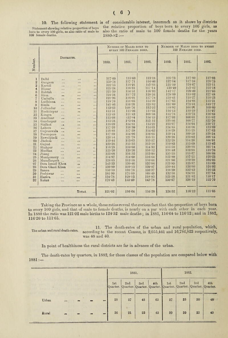 10. The following statement is of considerable interest, inasmuch as it shows by districts Statement showiog relative proportion of boys the relative proportion of boys bon. to every 100 girls, as born to every 100 girls, as also ratio of male to 8.1SO th.6 TcttlO OI lllcilG to 100 IGIXluiG (iG&tllS lor tll6 y00.18 100 female deaths. 1880-S2 :— Number. Districts. Number of Males born to every 100 Females born. Number of Males died to every 100 Females died. 18S0. 1881. 1882. 1SS0. 1SS1. 1S82. 1 Delhi 117-60 115-60 113-1S 125-73 117-80 117-93 2 139-78 117-71 116-46 137-14 11734 120-75 s Karnal 12215 118-91 H3-S8 13110 124-67 12311 4 Hissar . > » 125-24 116-31 117-14 130 40 123-42 122-18 5 Rohtak 121-39 114-51 116-93 14217 128-49 122-95 6 Sirsa •— 124-34 117-72 120-34 128-89 115-02 127-48 7 Umballa 121-96 11601 117-78 130-41 118-27 118-23 8 Ludhiana ,,, 118-76 116-05 114-09 117 '65 114-88 113-31 9 Simla 14L46 116-26 125-82 131-69 173-31 143-77 10 Jullundur • • • 113-65 108-76 112-52 118-92 106-91 109-60 11 Hoshiarpur ... , , 11351 ] 11-06 111-03 116-13 110-19 113-97 12 Kangra • . . 113-48 111-43 108-58 115-78 113-73 116-83 13 Amritsar ... • • • 115-08 112-84 114-15 117-93 106-01 115-02 14 Gurdaspur 115-58 11304 113 12 118-86 108-77 122-70 15 Sialkot ..• ,,, 118-09 114-81 115-22 123-97 114-94 120-17 16 Lahore 4 , . 117-26 11630 114 03 124-85 116-06 115-89 17 Gujranwala ... • • * 118-88 117-39 114-62 118-29 115-25 117-63 18 Ferozepore ... 117-89 114-96 116-05 129-14 109-50 120-34 19 Rawalpindi • * • 126-14 121-78 115-11 129-38 123-62 10S15 20 Jhelum •.. 119-44 113-63 115-57 122-28 114-38 104-91 21 Gujrat ... 120-38 115-32 113-18 119-83 115-69 113-42 22 Shahpur ,, 118-28 110-60 114 92 115-50 120-88 10514 23 Mooltan t». 125-20 120-26 116-12 126-46 119-98 118-76 24 Jhang ,,. 123-OS 116 52 113-90 135-55 115-67 108-S8 25 Montgomery ... • . . 114-97 114-60 116-64 123-80 117-25 120-23 26 Muzaffargarh ... .. . 128-65 113-58 110-66 121-86 119-39 104-05 27 Dera Ismail Khan ... • . . 143-33 130-46 132-96 123-85 125-87 115-69 28 Dera Ghazi Khan • • . 139-99 139-13 139-07 139-44 126-80 124-92 29 Bannu • • • 150-10 138-76 133-37 128-39 132-43 116-53 30 Peshawar * • . 181-90 175-89 168-49 132-58 124-01 127-84 31 Hazara 134-78 128-13 118-85 123-58 121-82 110-17 32 Kohat ... 178-43 15360 143-78 150-67 138-19 122-70 TOTAt 121-02 116-64 116-20 124-52 116-12 111-65 Taking the Province as a whole, these ratios reveal the curious fact that the proportion of boys born to every 100 girls, and that of male to female deaths, is nearly on a par with each other iu each year. In 1880 the ratio was 12102 male births to 12P52 male deaths ; in 1881, 116'64 to 116T2 ; and in 1882, 116-20 to 111-65. 11. The death-rates of the urban and rural population, which, The urban and rural death.rates. according to the recent Census, is 2,055,441 and 10,786,823 respectively, was 48 and 40. In point of healthiness the rural districts are far in advance of the urban. The death-rates by quarters, in 1882, for these classes of the population are compared below with 1881:— 1881. 18S2. 1st 2nd 3rd 4th 1st 2nd 3rd 4th • Quarter. Quarter. Quarter. Quarter. Quarter. Quarter. Quarter. Quarter. Urban — 28 27 4S 65 27 28 30 48 Rural — — — 26 21 23 42 20 20 23 40