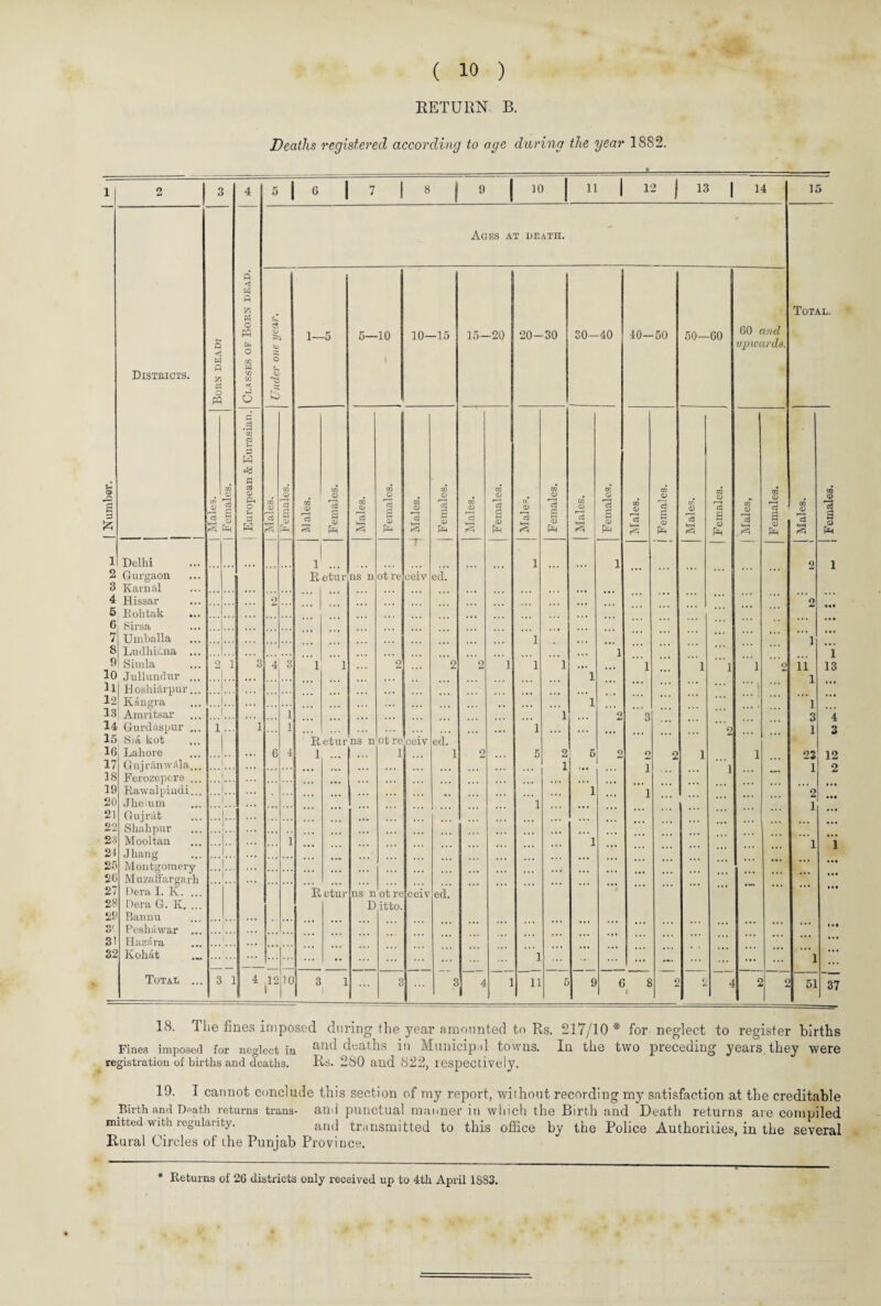 RETURN B. Deaths registered according to age during the year 1882. Districts. q w p £ P5 O PQ P ◄ w p p O PQ O 02 W 02 02 < o 1 6 1 7 OO 9 10 11 12 j 13 14 Ages at death. £ | Number. in D cs leH i Females. | European & Eurasian. Males. Females. Males. Females. Males. Females. in CD r3 3 Females. ~r 1 Delhi l 2 Gurgaon Retur ns n ot re eeiv ed. 3 Karnal 4 Hissar o , 5 Bohtak 6 Sirsa 7 Umballa 8 Ludhiana ... 9 Simla 2 i 3 4 3 1 1 2 2 10 Jullundur ... c • • U Hoshi&rpur... 12 Kangra 13 Amritsar _ 1 14 Gurdiispur 1 1 1 15 Sia kot Retur ns n ot re ceiv ed. 16 Lahore 6 4 1 1 1 17 GujrhnwAla... ... 18 Ferozepore ... ... .. • • •. 19 Rawalpindi... ... •. * 20 Jhelum 21 Gujrat ... »«« 22 Shahpur .. . 23 Mooltan 1 24 Jhang L. , , t ... ... 25 Montgomery j_ . . . ... • • • . 26 Muzaffargarh .. . 27 Dera I. K. ... R etur ns n ot re ceiv ed. 2? Dera G. K. . D itto. 29 Ban nu . .. S< Peshawar ... 3' Haznra .. • 32 Kohat ... ... .. Total ... 3 1 4 12 1 10 3 1 ! 3 3 1—5 10—15 15-20 'Is I—I 20-30 30-40 e3 g 5 £ 0) c3 s <u 1 1 1 5 40—50 1 11 XT: O *3 g 0) pH 0» c3 s o> pH 50—GO 6 8 < o n c8 s o GO awcZ upwards. ai .—i ci trl <u P=H 15 Total. 11 1 3 1 23 1 2 1 <u Is 2 o ptl 1 13 4 3 12 2 1 51 37 18. The fines imposed during the year amounted to Rs. 217/10 * for neglect to register births Fines imposed for neglect in and deaths in Municipal towns. In the two preceding years, they were registration of births and deaths. Rs. 280 and 822, respectively. 19. I cannot conclude this section of my report, without recording my satisfaction at the creditable Birth and Death returns trans- anil punctual manner in which the Birth and Death returns are compiled nutted with regularity. . and transmitted to this office by the Police Authorities, in the several Rural Circles of the Punjab Province. * Returns of 26 districts only received up to 4th April 1883.