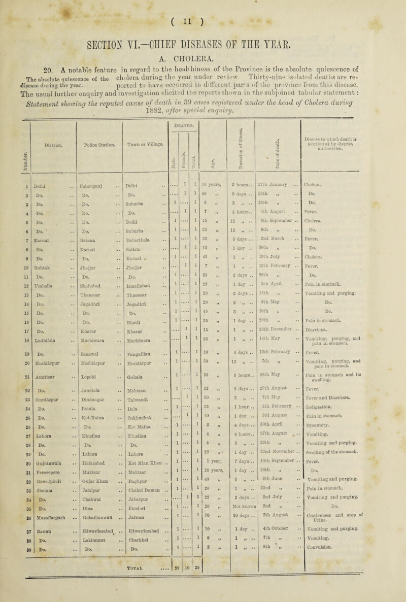 SECTION YI.—CHIEF DISEASES OF THE YEAR. A. CHOLERA. 20. A notable feature in regard to the healthiness of the Province is the absolute quiescence of The absolute quiescence of the cholera during the year under review. Thirty-nine isolated deaths are re¬ disease during the year. ported to have occmred in different parts of the province from this disease. The usual further enquiry and investigation elicited the reports shown in the subjoined tabular statement: Statement showing the reputed cause of death in 39 cases registered under the head of Cholera during 1882, after special enquiry. Deaths. m District. Police Station. Town or Village. <D J ■ r4 «H O o5 O Disease to which death is attributed by district authorities. o 6 *33 • .O . ° 2 s Age. 3 fc k-H hi H p c3 p l Delhi Paharganj Delhi . .. 1 1 10 years, 5 hours.. 27th January Cholera. 2 Do. Do. Do. ... 1 1 60 »> 8 days .. 28th „ Do. 3 Do. Do. Suburbs i .... 1 5 3 „ .. 25th „ Do. 4 Do. Do. Do. ... 1 1 7 f) 5 hours.. 4th August Fever. 6 Do. Do. Delhi i .... 1 15 il 12 „ .. 8th September Cholera. 6 Do. Do. Suburbs i .... 1 22 » 13 „ •• 9th „ Do. 7 Karnal Batana Dabarthala i .... 1 22 >» 3 days .. 2nd March Fever. 8 Do. Karnal SalAru .... 1 1 12 yy 1 day .. 30th „ •• Do. 9 Do. Do. Karnal . i .... 1 45 yy 1 „ .. 19th July •• Cholera. 10 Rohtak Jhajjar Jhajjar .... 1 1 7 yy 1 „ .. 12th February •• Fever. 11 Do. Do. Do. i .... 1 25 yy 2 days .. 26th „ Do. 12 Umballa Shahabad Ismailabad i .... 1 29 yy 1 day .. 9th April Pain in stomach. 13 Do. Thanesar Thanesar i .... 1 20 yy 2 days .. 15th „ •• Vomiting and pmging. 14 Do. Jagadhri Jagadhri i 1 20 yy 2 „ .. 5th May Do. 15 Do. Do. Do. i .... 1 45 yy 3 „ .. 10th Do. 16 Do. Do. Bhatli i .... 1 35 yy 1 day .. 20th „ Tain in stomach. 17 Do. Kliarar Kharar .... 1 1 15 yy 1 „ •• 28th December Diarrhoea. 18 Ludhiana Mackiwara Machiwara 1 1 25 yy 1 „ .. 16th May Vomiting, purging, and pain in stomach. 19 Do. Sanawal Pangallian i .... 1 30 yy 4 days .. 12th February Fever. 20 Hoshiarpur Hoshiarpur Hoshi&rpur i 1 30 yy 13 „ .. 7th „ Vomiting, purging, and pain in stomach. 21 Amritsar Lopoki Gohala i 1 20 yy 5 hours.. 28th May Pain in stomach and its swelling. 22 Do. Jandiala Mehman i .... 1 22 yy 2 days .. 28th August Fever. 23 G nrdispur Dinanagar Talwandi .... 1 1 30 M 3 „ .. 7th May •• Fever and Diarrhoea. 24 Do. Batala Dala i .... 1 35 »> 1 hour .. 5th February Indigestion. 25 Do. Kot Naina Sukhuchak .... 1 1 40 >» 1 day .. 3rd August Pain in stomach. 26 Do. Do. Kot Naina i 1 2 yy 4 days .. 30th April •• Dysentery. 27 Lahore Khudian Khudian i 1 4 yy 4 hours.. 27th August •• Vomiting. 28 Do. Do. Do. i 1 5 yy 3 „ .. 29th „ •• Vomiting and purging. 29 Do. Lahore Lahore i 1 22 n ' 1 day .. 22nd November •• Swelling of the stomach. SO Gujr&nwAla Hafazabad Kot Mian Khan .. i 1 1 year, 7 days .. 10th September Fever. 31 Ferozepore Muktsar Muktsar i 1 26 years, 1 day .. 26th „ Do. 32 Rawalpindi Gujar Khan Baghpur i ... 1 40 yy 1 „ .. 9 th June Vomiting and purging. 33 Jhelum Jalalpur Ohakri Duman .. i .... 1 20 yy 1 „ •• 22nd „ Pain in stomach. 34 Do. Cbakwal Jabarpur ... 1 1 ' 22 yy 2 days .. 2nd July •• Vomiting and purging. 35 Do. Dina Pandori i ... 1 20 yy Not known 2nd „ Do. 36 Muzafiargarh Bohailianw&li Jalwan i .... 1 70 yy 20 days .. 7th August Costiveness and stop of Urine. 37 Bannu Edwardesabad .. Edwardcsabad i ... 1 10 yy 1 day .. 4th October Vomiting and purging. 38 Do. Lakimurat Charkhel i ... 1 8 yy 1 „ .. 7th „ •• Vomiting. 39 Do. Do. Do. i ... 1 2 »y 1 „ .. 8th * „ Convulsion. Total .... 29 10 39