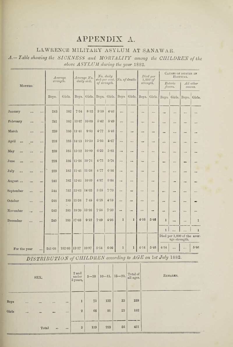 APPENDIX A. LAWRENCE MILITARY ASYLUM AT SANAWAR. A.—Table showing the SICKNESS and MORTALITY among the CIIILDREN of the above ASYLUM during the year 1882. Average strength. Average No. daily side. No. daily sick per cent, of strength. No. of deaths Died, per 1,000 of strength. Causes or- deaths in Hospital. Months. Enteric fevers. All other causes. Boys. Girls. Boys. Girls. Boys. 1 Girls. Boys Girls. Boys. j Girls. Boys. ! Girls. Boys. Girls. January 243 182 7-54 8-12 3-10 4*46 ... ... •- • • • « ... February ... 241 1S2 1307 1000 5-42 5-49 ... ... t* ■ ... ... Mi ... March . 239 180 11-41 9-83 4-77 5-46 ... • M ••• • ms — • • • * *« — April . 238 185 14-13 10-50 5-93 5-67 ••• ... • « • •• ... »•« ... ... May . 239 185 15-12 10-80 6-32 5-83 • *■» • • * ... • •« ... • »i June ... 238 18G 11-26 10-76 4-73 5-7S ....  - ... — ... r*. ««* July . 239 182 11-41 11-58 4-77 6-36 •- ... ... • • • August ... ... ... 242 182 12-03 16-09 4-97 8-84 •- ... ... — ... — • *4 - September ... ... 244 182 13-63 14-03 5-58 7-70 ... I'M ... ... October . 24S 180 15-58 7-45 6-28 4-13 ! ... — ... ... *.•# * M • • • - November 242 183 18-30 13-36 7-56 7-30 ... * * % December ... ... 240 183 17-03 9-12 7-09 4-98 1 1 4-16 5-45 1 * •« ... 1 1 1 ... 1 ... 1 Died per 1,000 of the aver¬ age strength. For the year 241-08 182-6G 13-37 1097 5-54 600 1 1 4-14 5-46 4-14 - i ... 5-46 DISTRIBUTION of CHILDREN according to AGE on 1st July 1882. SEX. 2 and under 5 years, 5-10 10—15. 15—20. Total of all ages. Remarks. Boys 1 73 132 33 239 Girls 2 66 91 23 182 • Total rf. 3 139 223 56 421