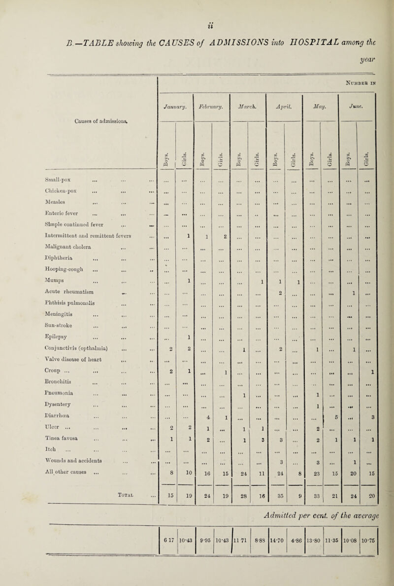 • • n B —TABLE showing the CAUSES of ADMISSIONS into HOSPITAL among the year Numbeb in Causes of admissions. January. February. March. April. May. June. m o pq Girls. xn O PQ Girls. Boys. Girls. Boys. Girls. Boys. Girls. Boys. Girls. Sinall-pox ... *. * ... ... , , , • . . ... • • . Cliicken-pox ... ... • • • • 4< ... ... ... ... ... ... ... ... ... Measles •- ... ... ... ... ... ... • . . ... ... ... ... ... Enteric fever ... ... ... • • • ... . . . ... ... , , , ... ... ... ... Simple continued fever M.) ... ... • •. • • . ... . •. ... ... ... ... Intermittent and remittent fevers ... ... 1 i 2 ... .. • • . • . . i ... ... ... Malignant cholera ... ... ... ... ... . . . ... . •. ... ... ... ... ... Diphtheria ... ... ... .. • ... ,,, .. . • • . ... ... ... ... Hooping-cough ... <c ... ... ... • . » ... ... ... . . . ... Mumps ... 1 ... . . . 1 1 1 ... ... ... Acute rheumatism ... ... ... ... . • . 2 ... ... 1 ... Phthisis pulmonalis ... .. ■ ... ... ... . * . ... . • . Meningitis ... ... ... ... ... • . . • • • ... ... . .. ••• • •• Sun-stroke ... ,,, ... ... ... ... ... . . . ... Epilepsy ... 1 ... . ... ... ... . . . ... Conjunctivis (opthalmia) ... 2 2 ... 1 ... 2 1 ... 1 ... Valve disease of heart ... ... ... ... ... * . « ... ... ... ... . • . Croup ... ,,, ... 2 1 ».« I ... ... ... . . . Ill .. I 1 Bronchitis ... ... ... Ml ... ... ... , , ... ... Pneumonia ... ... ... ... ... 1 . . • ... .. « 1 ... ... ... Dysentery ... ... ... •.. ... «. . ... • »« 1 ... ... Diarrhoea ... ... ... 4 1 ... ... ... . . . ... 5 *•« 3 Dicer ... ... ... ... 2 2 1 ... 1 1 • I. ... 2 ... . . • ... Tinea favosa ... 1 1 2 • .. 1 3 3 • . • 2 1 1 1 Itch ... ... ... ... ... ... ... Wounds and accidents ... ... • •• ... ... ... 3 ... 3 ... 1 .it All other causes ... ... 8 10 16 15 24 11 24 8 23 15 20 15 Total ... 15 19 24 19 28 16 35 9 33 21 24 20 Admitted per cent, of the average