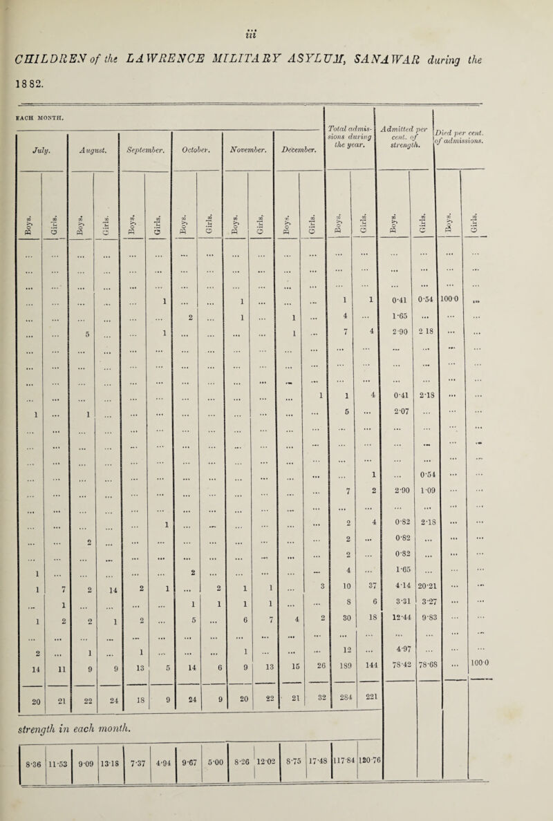 CHILDREN of the. LAWRENCE MILITARY ASJLUJI, SANA WAR during the 188 o U . EACH MONTH. Total admis¬ sions during the year. Admitted per cent, of strength. J Tied per cent, f admissions. July. August. September. October. November. December. Boys. Girls. Boys. Girls. Boys. Girls. Boys. Girls. Boys. Girls,. Boys. Girls. Boys. Girls. Boys. Girls. Boys. Girls. • • • ... ... ... 1 •• * • • » 1 ... ... ... 1 1 0-41 0'54 1000 to ... ... ... . * . ... 2 1 ... 1 ... 4 ... 1-65 ... ... ... ... ... 5 ... ... 1 ... ... ... ... 1 * — 7 4 2-90 2 18 «« • ... ... ... ... ... ... ... * • t 1 1 4 0-41 2-18 »• » ... 1 ... 1 ... ... ... ... ... ... ... ... 5 • •• 2-07 * * * • •• ... ... ... ... ... ... ... ... ... ... ... 1 ... 0-54 ... ... ... ... ... ... ... ... ... ... 7 2 2-90 1-09 ... ... •»« ... .. . . . . 1 * * ,,, 2 4 0-82 • •« 2-18 ... i • « 2 » ... • • * ... • • * ... 2 0-82 ... 1 ' * * ... 2 0-82 1 •' • • • • ... ... ... • •• • • » ••• ... 1 • « 1 • • • • . . 2 ... . . . ... ... 4 ... 1-65 ... 1 ■ ... 1 7 2 14 2 1 2 1 1 ... 3 10 37 414 20-21 ... l • . • ... 1 1 1 1 ... ... S 6 3-31 3-27 ... ... 1 2 o l 2 ... 5 ... 6 7 4 2 30 18 12-44 9'83 ... ... • • • ... • • * ... Ml • » t ... ... • « . • •• ... ... ... ... ... ••• 2 l i 1 . . Ml ... 1 ... • •• ... 12 ... 4-97 ... ! ••• ... 14 11 9 9 13 5 14 6 9 13 15 26 1S9 141 78-42 78-68 ••• 100 0 20 21 22 24 18 9 24 9 20 22 21 32 284 221 strength in each month. 8-36 11-53 9-09 1318 7-37 4-94 9-67 5-00 8-26 i 12-02 8-75 17-48 117-84 120-76