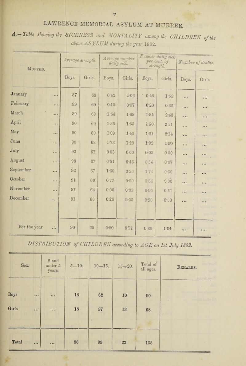 LAWRENCE MEMORIAL ASYLUM AT MURREE. A..-Table showing the SICKNESS and MORTALITY among the CHILDREN of the above ASYLUM during the year 1882. Months. Average strength. Average number daily sick. Number daily sick per cent, of strength. Number of deaths. Boys. Girls. . Boys. Girls. Boys. Girls. Boys. Girls. January 87 69 0'42 1-06 ' 0-48 153 • • • • • a February 89 69 018 0-57 0-20 082 • • • • a a March 89 69 1-64 1-68 1-84 2-43 • • • a • • April 90 69 1-35 1-53 1 50 2-21 a • a May 90 69 1-09 1-48 1-21 214 • • • a a a June 90 68 173 1-29 1-92 1 90 a a a July 93 67 0 03 0 00 003 0 00 a a a August 93 67 0-51 Q’45 0-54 Q'67 • • • a a a September 92 67 1-60 0‘20 : 1-74 030 • • • a a a October ... 1 91 69 0-77 o-oo i 0-84 000 • • • a a a November ... j 87 64 o-oo C-33 ; 000 0-51 j • • • a a a December ... 91 — i 66 0-26 o-oo | 0-28 c-co ! • • • a a a For the year 90 68 0-80 071 0-88 104 a a a a a a DISTRIBUTION of CHILDREN according to AGE on 1st July 1882. Sex. 2 and under 5 years. 5—10. 10—15. 15—20. Total of all ages. Remarks. Boys a a a 18 62 10 90 Girls a a a 18 37 a 13 68 Total a a a 36 99 23 158