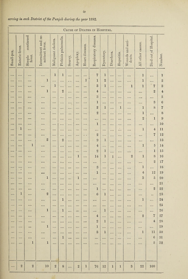 serving in each District of the Punjab during the year 1882. Cause of Deaths in Hospital. Small-pox. Enteric fever. Simple continued fever. Intermittent and re¬ mittent fever. Malignant cholera. _ Phthisis pulmonalis. Scurvy. Apoplexy. Heart diseases. Respiratory diseases. <D p CD Xfl ft Diarrhoea. Hepatitis. _ Wounds and acci¬ dents. All other causes. Died out of Hospital. Number. • • • 1 1 7 1 1 1 • • • • • • 1 • • • 1 1 2 1 • • • 2 • • • • • • • • • 1 • • • • • • 3 1 1 1 7 3 • • • 1 2 • • • 9 0 9 4 • • • 2 4 • • • • • • ... 9 9 9 3 ... • • • • • • 5 • • • • • • • • • 9 9 9 1 • • • . . • 3 6 • • • • • • • • • • • • 9 9 9 2 1 1 1 8 7 • • • • • • • • • « • • • * » 2 • . . • • • 1 • • • 8 • • • • • • • • • • • • • • • • • • »• . • • • 2 1 9 • • • • • • • • • • • • 1 . •. • • • • • . • .. 10 0 0 9 1 • • • • . . . . . 1 4 11 0 • • • « • 9 9 0 • » 2 . . . • . • 7 12 • • • • • • 2 2 • • • 9 1 • . . « • • 13 • • • • • • 1 • 9+ • • • • • • 4 . . . 1 5 14 • • • • • • • • • • • « • • • • • • 2 1 • . . 1 15 • • • • • • • • • 0 9 0 1 9 9 9 14 1 1 2 1 8 1G • • • • • • 0 0 0 9 9 9 • • • • . . . . . 2 17 • • • • • • • • • ... • • • 0 9 9 O o 1 . . . 18 • • • • • • • • • • •• • • • • • • 9 9 9 1 • • . 4 12 19 t • • • • • • • • 1 • • • 1 9 9 9 •. • • • • 3 5 20 • • • • • • • • • • • • 9 9 9 • • • ... . . . 21 • • • * • t 9 9 0 • • • • • • 1 • • . . . . 2 22 1 • • • 2 • • • • • • » • • 6 1 • • . • • 23 • • • • • • • • • 1 0 9 9 9 9 9 • . . 1 • . . 24 • • • • • • 9 9 9 • • • 9 9 9 9 9 9 . .. • . . . . . 25 • • • 1 1 9 0 0 9 0 0 1 • • • • • • 26 • • • • • • t 9 0 9 9 9 9 9 9 4 • • • 2 7 27 • • • 9 9 9 9 9 9 9 0 9 2 1 • • . 4 28 • • • 1 • • • 9 9 9 1 • • • • • . • . . 29 ... r . . « t • 9 9 9 n O 1 1 11 30 • • • • • . 9 9 9 1 0 0 0 9 9 9 0 9 0 • • • • • . • . • 6 31 1 1 0*9 5 32 ... 2 2 10 2 8 ... 2 1 76 12 1 1 3 22 100